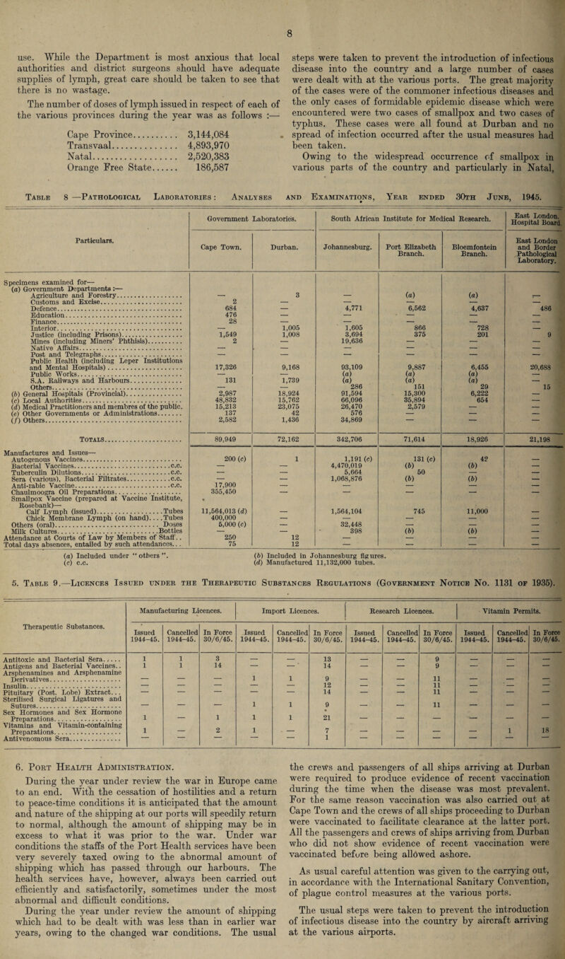 use. While the Department is most anxious that local authorities and district surgeons should have adequate supplies of lymph, great care should be taken to see that there is no wastage. The number of doses of lymph issued in respect of each of the various provinces during the year was as follows :— Cape Province. 3,144,084 Transvaal. 4,893,970 Natal. 2,520,383 Orange Free State. 186,587 steps were taken to prevent the introduction of infectious disease into the country and a large number of cases were dealt with at the various ports. The great majority of the cases were of the commoner infectious diseases and the only cases of formidable epidemic disease which were encountered were two cases of smallpox and two cases of typhus. These cases were all found at Durban and no spread of infection occurred after the usual measures had been taken. Owing to the widespread occurrence of smallpox in various parts of the country and particularly in Natal, Table 8 —Pathological Laboratories : Analyses and Examinations, Year ended 30th June, 1945. Government Laboratories. South African Institute for Medical Research. East London. Hospital Board. Particulars. Cape Town. Durban. Johannesburg. Port Elizabeth Branch. Bloemfontein Branch. East London and Border Pathological Laboratory. Specimens examined for— (a) Government Departments :— (a) (a) Agriculture and Forestry. — 3 — ;- Customs and Excise. 2 — — — — — Defence. 684 — 4,771 6,562 4,637 486 Education. 476 — — — — Finance. 28 — — — — — Interior. — 1,005 1,605 866 728 — Justice (including Prisons). Mines (including Miners’ Phthisis). 1,549 1,008 3,694 375 201 9 2 — 19,636 — — — Native Affairs. — . - — — — — Post and Telegraphs. — — — — — — Public Health (including Leper Institutions and Mental Hospitals). 17,326 9,168 93,109 9,887 6,455 20,688 Public Works. — — (a) (a) (a) — S.A. Railways and Harbours. 131 1,739 (a) (a) (a) — Others. — — 286 151 29 15 (b) General Hospitals (Provincial). 2,987 18,924 91,594 15,300 6,222 — (c) Local Authorities. 48,832 15,762 66,096 35,894 654 — (d) Medical Practitioners and membres of the public. 15,213 23,075 26,470 2,579 — — (e) Other Governments or Administrations. 137 42 576 — — — (/) Others. 2,582 1,436 34,869 Totals. 89,949 72,162 342,706 71,614 18,926 21,198 Manufactures and Issues—■ Autogenous Vaccines. 200 (c) 1 1,191 (c) 131 (c) 42 — Bacterial Vaccines....c.c. — — 4,470,019 (b) (b) — Tuberculin Dilutions.c.c. — — 5,664 50 — — Sera (various). Bacterial Filtrates.c.c. — — 1,068,876 (b) (b) — Anti-rabic Vaccine.c.c. 17,900 — — — — — Chaulmoogra Oil Preparations. Smallpox Vaccine (prepared at Vaccine Institute, 355,450 • — ’ — — — Rosebank)— 11,564,013 (d) Calf Lvmph (issued).Tubes — 1,564,104 745 11,000 — Chick Membrane Lymph (on hand)... .Tubes 400,000 — — — — — Others (oral). Doses 5,000 (c) — 32,448 — — — Milk Cultures.Bottles — — 398 (b) (5) — Attendance at Courts of Law by Members of Staff.. 250 12 — — Total days absences, entailed by such attendances... 75 12 — — — — (a) Included under “others”. (6) Included in Johannesburg figures, (c) c.c. (d) Manufactured 11,132,000 tubes. 5. Table 9.—Licences Issued under the Therapeutic Substances Regulations (Government Notice No. 1131 of 1935). Manufacturing Licences. Import Licences. Research Licences. Vitamin Permits. Therapeutic Substances. Issued 1944-45. Cancelled 1944-45. In Force 30/6/45. Issued 1944-45. Cancelled 1944-45. In Force 30/6/45. Issued 1944-45. Cancelled 1944-45. In Force 30/6/45. Issued 1944-45. Cancelled 1944-45. In Force 30/6/45. Antitoxic and Bacterial Sera. 1 1 3 — — 13 — — 9 — — — Antigens and Bacterial Vaccines.. 1 1 14 — - ’ 14 — — 9 — — — Arsphenamines and Arsphenamine Derivatives. _ — — 1 1 9 _ ___ 11 _ _ _ Insulin. — — — — — 12 — — 11 — — — Pituitary (Post. Lobe) Extract... — — — — — 14 — — 11 — — — Sterilised Surgical Ligatures and Sutures. _ _ _ 1 1 9 _ - 11 _ _ — Sex Hormones and Sex Hormone Preparations. 1 — 1 1 1 • 21 _ — — — — — Vitamins and Vitamin-containing Preparations. 1 — 2 1 • - 7 — — — — 1 18 Antivenomous Sera. 1 6. Port Health Administration. During the year under review the war in Europe came to an end. With the cessation of hostilities and a return to peace-time conditions it is anticipated that the amount and nature of the shipping at our ports will speedily return to normal, although the amount of shipping may be in excess to what it was prior to the war. Under war conditions the staffs of the Port Health services have been very severely taxed owing to the abnormal amount of shipping which has passed through our harbours. The health services have, however, always been carried out efficiently and satisfactorily, sometimes under the most abnormal and difficult conditions. During the year under review the amount of shipping which had to be dealt with was less than in earlier war years, owing to the changed war conditions. The usual the crews and passengers of all ships arriving at Durban were required to produce evidence of recent vaccination during the time when the disease was most prevalent. For the same reason vaccination was also carried out at Cape Town and the crews of all ships proceeding to Durban were vaccinated to facilitate clearance at the latter port. All the passengers and crews of ships arriving from Durban who did not show evidence of recent vaccination were vaccinated before being allowed ashore. As usual careful attention was given to the carrying out, in accordance with the International Sanitary Convention, of plague control measures at the various ports. The usual steps were taken to prevent the introduction of infectious disease into the country by aircraft arriving at the various airports.