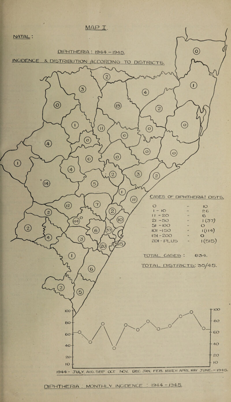 MAPI. NATAL 1 DIPHTHERIA : I94T — 194-5 INCIDENCE & DISTRIBUTION ACCORDING TO DISTRICTS 1- too 100 CASES OP diphtheria: PI STS. 0 IO 1 - 10 2 6 1 1 - 20 .. 0 21 -SO 1 (3V) 51 -IOO O IO! -ISO •• 1 (11 4) 151 - 200 O 201 - PLUS 1(515) TOTAL CASES I ©ST. TOTAL DISTRICTS: 55/45. 20 zo 10 10 1944 - TULV. AUG. SEP OC77 NOV. DEC. JAN. FE-B. MARCH APRIL MAY JUNE. I ~))S. DlPHTHERIA : MONTHLY INCIDENCF ! 1944 - 134-5.
