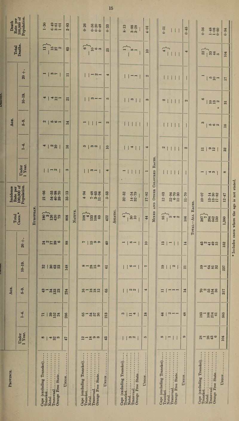 •RTTT.vrrrr ja m o 5 05 w O p<0 ‘43 0g42 Msi2 «8 *d •*= -»^ O c3 HQ H O <1 + O <M 05 I o 05 vi ^ *2 © ca T3 .© ss sso§ d P<© '-3 :§5§! |^8‘& _ * 03 CO O oo H O <1 + o <N 05 iH l o 05 iA In 53 oj ca T3 05 fc 3 m * o Ph P w o CO C5 (—( <—i ^ CO o CO CO I 1C (N i—i CO CO t> ^ I rt< CM . <M I IOCOH <M O <M <M <M CO CO CO <M lO 00 O lO 05 |> TH O 05 lO ^ CO O CO CO O 05 GO <M <M l> r—I i—H Tfl ^ <M 1> C5 CO <M •—I CO <M CO O CO CO CO CO CM CO CO I I CO CO CO . CO <M w o fc p o « Ph 05 <N TH CO 50 (N 00 h# <N CO CO H £ EH H 6 05 — 00 C ca E H &0 o 3 5 ca 02 fc o M p _ f-i > <0 £ bD 35 H j§ C fi Ph ca 'S =a f3 a,tH g U <H Hl^HO M •« 03^ w © fi 5 fl 3 c6 *£ e3 *H . W * CO CM *0 <M h* 000 CO O CO CO I I <M I CO . I I *0 I CO CM CO r-H 05 GO 10 ^ ^00 l> CO IH 10 <M >0 00 CO 00 05 O CO o CO 10 05 05 00 . 00 10 05 <M 1—l CO 00 00 r-< 00 CM 00 CO CO 00 1 I lrtl CO I I CO CO < 00 00 <M lCH^hCO CO 10 10 CO (NHXO5C0 *o <M CO ^ 05 lO I> ^ (M r-i CO <M CO o o CO r-H 00. I I M <M CO CO § pH H bD I 3 £ ca +5 02 © © o M P S-. ca Em eg . t> g> 00 r2 ® rP 05 p c3 p G §<2 3 2 a oh!?ho eo <N »o 6 I I <N I I <M <M CO o <M ^ OO 05 I> CO <M CO - <M lO 05 <M 00 lO oo 3 a3 G H bo Jf o M -H 5 5 02 05 I PH > ® _. . 5 bo ..§!§§ 05 CO 1C 00 00 o 'toco O r-H I o* CO Tf CO 10 »0 O rH CO O CO Cl oo 3 3 Ph P «! <M 5 O a S.! CO CO Cl 05 <N 05 o ^ CO o ^ O CM r-H CO 00 CO CO l> 05 05 M ao 3 2 H bD .a d Is & a 02 05 05 I'h'tlMO 00 05 IO CO CM 10 •—1 CM IO (N r—I 05 IO ^ rH 05 - IO I T* H (M CO 00 CO O Cl iC tc CO l> 10 10 CO CO H CO ^ H 00 O r-H CO r-H r-H (M 00 r-H CO CO CO (M <M t* O 5 6 > ® „„ £ bD « fl 3 fi fi Ph ca -g ca g ca >-< Js jh UHl?hO ® fl g bD I 'o M •« . © 3 ’3 a c Ph ca g ea ca OH^HO 5 02 O s p > 05 bO * Includes cases where the age is not stated.