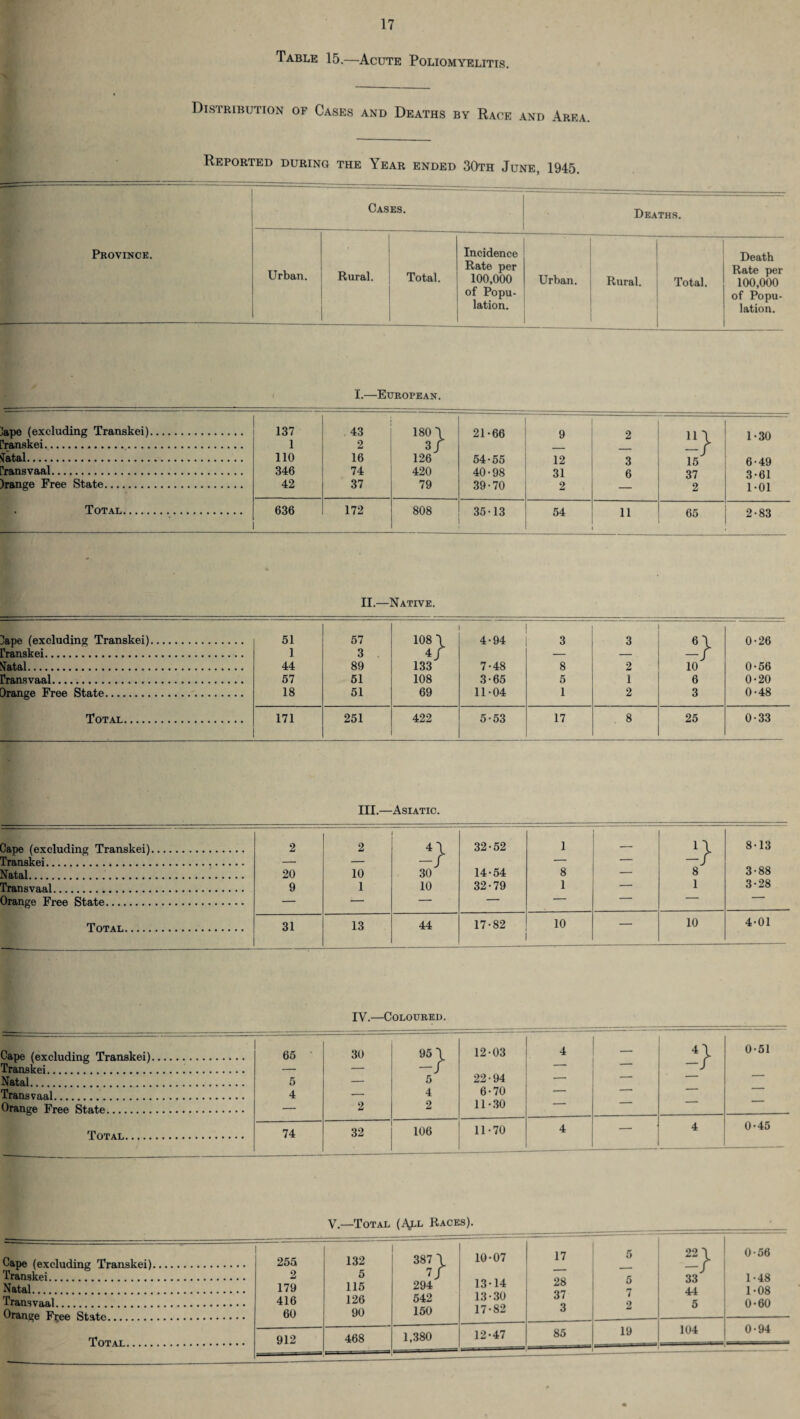 Table 15.—Acute Poliomyelitis. Distribution of Cases and Deaths by Race and Area. Reported during the Year ended 30th June, 1945. Cases. Deaths. Province. Urban. Rural. Total. Incidence Rate per 100,000 of Popu¬ lation. Urban. Rural. Total. Death Rate per 100,000 of Popu¬ lation. I.—European. Jape (excluding Transkei). 137 43 180 \ 21-66 9 2 11 1 1-30 ’ranskei. 1 2 3 / _r ^atal. 110 16 126 54-65 12 3 J 15 6-49 'ransvaal. 346 74 420 40-98 31 6 37 3-61 )range Free State. 42 37 79 39-70 2 2 1-01 . Total. 636 172 808 35-13 54 11 65 2-83 II.—Native. 3ape (excluding Transkei). 51 57 108 \ 4-94 3 3 6\ 0-26 Franskei. 1 3 4 / — — -/ Natal. 44 89 133 7-48 8 2 10 0-56 rransvaal. 57 51 108 3-65 5 1 6 0-20 Orange Free State. 18 51 69 11-04 1 2 3 0-48 Total. 171 251 422 5-53 17 8 25 0-33 III.—Asiatic. Cape (excluding Transkei). 2 2 4\ 32-52 1 _ 8-13 Transkei. — — —/ — — 3-88 Natal. 20 10 30 14-54 8 — 8 Transvaal. 9 1 10 32-79 1 — 1 3-28 Orange Free State. — — — — — ' ' Total. 31 13 44 17-82 10 — 10 4-01 V.—Total (Am- Races). Cape (excluding Transkei). Transkei. Natal. . Transvaal. Orange Fiee State. 255 2 179 416 60 132 5 115 126 90 387 \ 7/ 294 542 150 10-07 13-14 13-30 17-82 17 28 37 3 5 5 7 2 22 \ 33 J 44 5 0-56 1-48 1-08 0-60 468 1,380 12-47 85 19 104 0-94