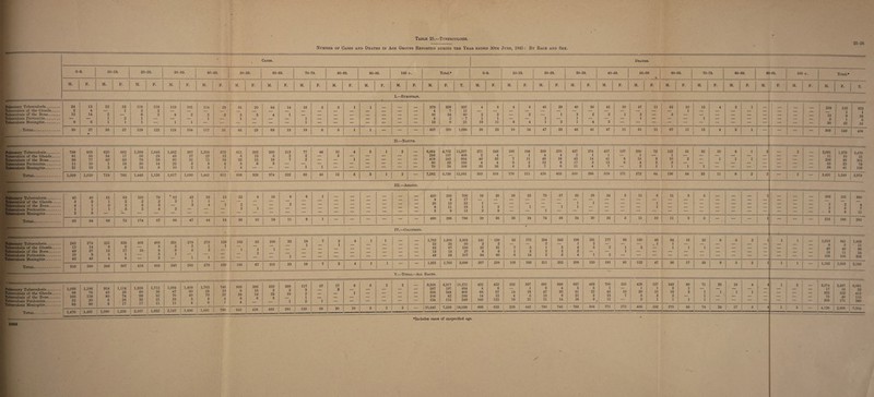 Table 25.—Tuberculosis. 25-26 Number op Cases and Deaths in Age Groups Reported during the Year ended 30th June, 1945: By Race and Sex. Cases. Deaths. 0-9. 10-19. 20-29. 30-39. 40-49. 50-59. 60-69. 70-79. 80-89. 90-99. 100 +. Total.* 0-9. 10-19. 20-29. 30-39. 40—19. 60-59, • 60-69. 70-79. 80-89. 90-99. 100+. Total* M. F. M. F. M. F. M. F. M. F. M. F. M. F. M. F. M. F. M. F. M. F. M. F. T. M. F. M. F. M. F. M. | F. M. F. M. F. M. F. M. F. M. F. 1 M. F. 1 M. F. M. F. T. I.—European. Pulmonary Tuberculosis. Tuberculosis of the Glands. Tuberculosis of the Bone. Tuberculosis Peritonitis. Tuberculosis Meningitis. Total. 24 2 15 9 13 4 14 6 32 2 1 1 53 1 2 1 118 2 6 1 1 118 2 2 119 4 1 101 2 1 114 2 1 29 2 81 3 1 20 3 64 4 14 1 16 1 1 5 5 1 1 — — — 579 4 36 6 13 358 7 24 2 8 937 11 60 - 7 21 4 2 1 19 8 3 1 11 4 6 8 2 4 45 1 1 29 1 3 40 3 1 1 35 2 4 42 2 3 10 1 47 3 1 11 62 5 10 1 12 1 4 3 1 — 1 — — -. 259 15 5 30 116 1 9 1 22 375 1 24 6 52 50 37 • 36 57 128 122 124 104 117 31 85 23 68 15 18 5 6 1 1 — — 637 399 1,036 26 23 10 14 47 33 45 41 47 11 51 11 67 11 13 4 3 1 — — 309 149 458 IX.—Native. Pulmonary Tuberculosis. 788 859 620 662 1,269 1,048 1,482 987 1,335 575 611 292 350 213 77 44 10 4 3 1 2 _ 6,564 4,703 11,267 271 249 160 194 359 370 427 274 457 157 250 72 122 51 32 10 8 1 2 2 2,091 1,379 3,470 Tuberculosis of the Glands. 81 55 34 17 56 29 43 27 22 12 6 15 3 2 2 — 2 — — — — — 249 157 406 2 4 — 1 4 4 2 1 1 — 1 — 1 — — — — — — — — — 11 10 21 Tuberculosis of the Bone. 98 77 60 55 78 39 60 31 71 19 32 15 18 7 2 — — 1 — — — — 419 245 664 43 33 7 ii 46 16 43 14 41 8 15 9 10 2 — 1 1 1 - I — — — 206 95 301 Tuberculosis Peritonitis. 11 10 1 18 30 14 22 3 8 4 5 6 3 — — — — — — — — — 80 55 136 4 4 3 2 12 6 17 3 13 6 4 2 2 — — — — — - I — — — 55 23 78 Tuberculosis Meningitis. 31 19 3 8 16 8 10 2 5 1 4 — — — 1 1 — — — — — — 70 39 109 33 26 6 3 7 6 11 4 7 — 2 1 1 1 1 — — — — — 68 41 109 Total. 1,009 1,020 718 760 1,449 1,138 1,617 1,050 1,441 611 658 328 374 222 82 45 12 5 3 1 2 — 7,382 5,199 12,581 353 316 176 211 428 402 500 296 519 171 272 84 136 54 33 11 9 2 2 — 2 — 2,431 1,548 3,979 III.—Asiatio. Pulmonary Tuberculosis. Tuberculosis of the Glands.. Tuberculosis of the Bone.... Tuberculosis Peritonitis. Tuberculosis Meningitis. Total. 45 3 4 1 3 56 40 3 1 1 9 54 81 1 5 1 88 63 2 2 5 72 165 2 5 2 174 78 2 3 4 87 * 62 2 66 43 1 3 47 39 1 4 44 13 1 14 32 2 2 36 10 18 18 11 450 9 20 8 3 490 256 8 12 11 9 296 706 17 32 19 12 786 16 1 1 2 20 26 36 36 36 23 1 24 73 74 57 1 58 32 1 1 34 29 1 30 24 24 11 11 10 11 11 IV.—Coloured. Pulmonary Tuberculosis. 242 274 221 336 406 468 331 Tuberculosis of the Glands. 12 14 8 5 — 3 2 Tuberculosis of the Bone. 49 37 13 17 10- 8 6 Tuberculosis Peritonitis. 10 9 2 1 — 3 1 Tuberculosis Meningitis. 42 46 4 8 — 3 Total. 355 380 248 367 416 485 340 278 2 4 285 275 1 2 1 279 129 1 130 165 1 166 65 1 1 67 100 32 18 7 2 4 1 1 1,762 1,600 3,362 141 139 92 172 204 242 198 131 177 83 120 46 64 16 22 9 5 2 1 1 1 1,015 841 1,856 1 1 _ _ — — — 25 25 60 2 2 — — 2 — 1 2 — — — . 1 1 — — — — — — — — _ 6 5 * 11 l _ _ — — — 83 67 150 22 31 7 5 i 3 4 5 2 1 2 — 1 1 1 — — — — — — _ 40 46 86 _ _ _ — — — 13 14 27 8 6 1 2 2 2 2 — — 1 — — — — — — — — — — — _ 13 11 24 — i — — — — — — — — 48 69 107 94 80 6 14 2 5 4 1 2 — — — — — - ' — — — — — — — 108 100 208 101 33 19 7 3 4 1 1 — — 1,931 1,765 3,696 267 258 106 193 211 252 209 139 181 85 122 47 56 17 23 9 5 2 1 1 1 — 1,182 1,003 2,185 V.—Total—All Races. Pulmonary Tuberculosis. Tuberculosis of the Glands. Tuberculosis of the Bone. Tuberculosis Peritonitis. Tuberculosis Meningitis. 1,099 98 166 22 85 1,186 76 129 20 80 954 43 80 5 8 1,114 25 74 26 ' 17 1,958 60 99 33 17 1,712 36 52 21 11 1,994 47 70 25 11 1,409 30 40 3 4 1,763 24 79 9 6 746 13 22 4 1 889 6 38 8 4 386 15 19 8 532 3 23 3 268 2 10 1 117 3 2 1 2 Total. 1,470 1,491 1,090 1,256 2,167 1,832 2,147 1,486 1,881 786 945 428 661 281 125 57 17 9 5 2 2 9,355 6,917 16,272 432 422 292 397 681 698 697 469 700 255 428 137 249 80 71 23 16 4 4 1 3 3,574 2,487 6,061 3 _ _ 287 197 484 4 6 — 1 6 4 3 3 1 — 1 1 2 1 — — — — — — _ _ 17 16 33 1 _ _ _ 558 348 906 68 67 14 18 47 20 51 22 45 10 20 10 16 3 1 1 1 1 — — _ _ 263 152 415 _ _ _ 106 82 188 14 13 4 5 15 9 21 3 13 7 5 3 2 — 1 — — — — — _ _ 75 40 115 i — — — — — — 134 115 249 148 125 18 21 11 14 16 9 12 — 2 1 1 1 1 — — — — — — — 209 171 380 58 20 10 5 2 2 — 10,440 7,659 18,099 666 633 328 442 760 745 • 788 506 771 272 456 152 270 85 74 24 17 5 4 1 3 4,138 2,866 7,004 ♦Includes cases of unspecified age. 10693 209 2 2 3 216 151 2 6 8 166 360 4 7 11 382 y