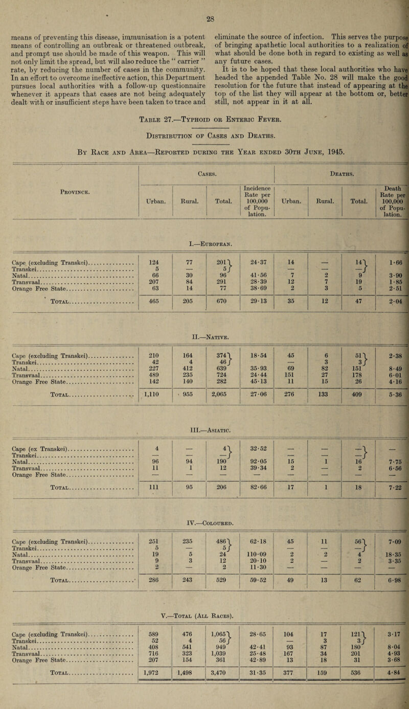 means of preventing this disease, immunisation is a potent means of controlling an outbreak or threatened outbreak, and prompt use should be made of this weapon. This will not only limit the spread, but will also reduce the “ carrier ” rate, by reducing the number of cases in the community. In an effort to overcome ineffective action, this Department pursues local authorities with a follow-up questionnaire whenever it appears that cases are not being adequately dealt with or insufficient steps have been taken to trace and eliminate the source of infection. This serves the purpose of bringing apathetic local authorities to a realization of what should be done both in regard to existing as well as any future cases. It is to be hoped that these local authorities who have headed the appended Table No. 28 will make the good resolution for the future that instead of appearing at the top of the list they will appear at the bottom or, better still, not appear in it at all. Table 27.—Typhoid or Enteric Fever. Distribution of Cases and Deaths. By Race and Area—Reported during the Year ended 30th June, 1945. Cases. Deaths. Province. Urban. Rural. Total. Incidence Rate per 100,000 of Popu¬ lation. Urban. Rural. Total. Death Rate per 100,000 of Popu¬ lation. I.—European. Cape (excluding Transkei). 124 77 201 \ 24-37 14 14 \ 1-66 Transkei. 5 — 5/ — — —/ Natal. 66 30 96 41-56 7 2 9 3-90 Transvaal. 207 84 291 28-39 12 7 19 1-85 Orange Free State... 63 14 77 38-69 2 3 5 2-51 Total. 465 205 670 29-13 35 12 47 2-04 II.—Native. Cape (excluding Transkei). 210 164 374 \ 18-54 45 6 sn 2-38 Transkei. 42 4 46/ — 3 3/ Natal... 227 412 639 35-93 69 82 151 8-49 Transvaal. 489 235 724 24-44 151 27 178 6-01 Orange Eree State. 142 140 282 45-13 11 15 26 4-16 Total. 1,110 - 955 2,065 27-06 276 133 409 5-36 III.—Asiatic. Cape (ex Transkei). Transkei. 4 — d} 32-52 — ■ — =} — Natal. 96 94 190 92-05 15 1 16 7-75 Transvaal. 11 1 12 39-34 2 — 2 6-56 Orange Free State. — — — — — — — —• Total. Ill 95 206 82-66 17 1 18 7-22 IV.—Coloured. Cape (excluding Transkei). 251 235 486 \ 62-18 45 11 56 \ 7-09 Transkei. 5 — 5/ — — -/ Natal. 19 5 24 110-09 2 2 4 18-35 Transvaal. 9 3 12 20-10 2 — 2 3-35 Orange Free State. 2 — 2 11-30 — — — — Total.• 286 243 529 59-52 49 13 62 6-98 V.—Total (All Races). Cape (excluding Transkei). 589 476 1,065\ 28-65 104 17 121 \ 3-17 Transkei. 52 4 56/ — 3 3/ Natal. 408 541 949 42-41 93 87 180 8-04 Transvaal. 716 323 1,039 25-48 167 34 201 4-93 Orange Free State.. 207 154 361 42-89 13 18 31 3-68 Total. 1,972 1,498 3,470 31-35 377 159 536 4-84 • ——————— —————— ————————— ——