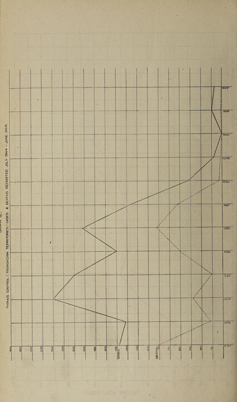 TYPHUS CONTROL : TRANSKEIAN TERRITORIES : CASES & DEATHS RETORTED JULY 04-4- - JUNE 1945.