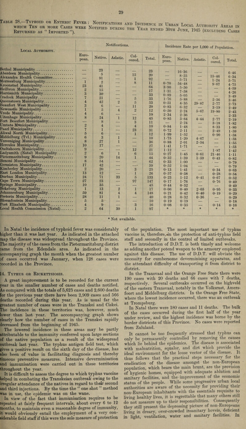 Table 28.—Typhoid or Enteric Fever : Notifications anf» TMrmirHnr TX. tt t Local Authority. Bcthal Municipality. Aberdeen Municipality. Alexandra Health Committee. Morreesburg Municipality. Kroonstad Municipality. Heilbron Municipality. Harrismith Municipality. Cradock Municipality. Queenstown Municipality. Beaufort West Municipality. Newcastle Municipality. Vrede Municipality. Uitenhage Municipality. Fort Beaufort Municipality. Umtata Municipality. Paarl Municipality. Aliwal North Municipality., Middelburg (Tvl.) Municipality ... Vereeniging Municipality. Hercules Municipality. Oudtshoom Municipality. Ladysmith (Natal) Municipality.. Pietermaritzburg Municipality.... Benoni Municipality. Germiston Municipality. Kimberley Municipality. East London Municipality. Durban Municipality. Cape Town Municipality. Springs Municipality. Boksburg Municipality. Johannesburg Municipality....... Pretoria Municipality. Bloemfontein Municipality. Port Elizabeth Municipality. Local Health Commission (Natal) Notifications. ---- Incidence Rate per 1,000 of Population. Euro¬ pean. Native. Asiatic. Col¬ oured. Total. Euro¬ pean. Native. Asiatic. Col¬ oured. Total. 23 — 23 16-36 6-46 1 5 91 — 15 1 20 92 8-25 5-71 15-46 1-24 6-34 5-71 1 -* 8 11 0- 70 54-48 _ 9-67 4-75 2o 9 41 -* — 64 3 90 5-50 — 4-59 3 7 10 30 21 — 5 17 33 33 1 0 1 31 89 76 7-58 5 05 5-88 — 2-56 4-26 3-49 3-46 4 42 2 5 53 0 51 4-35 29-87 2-77 2-73 3 6 — 11 20 0 83 6-32 — 3-19 2-49 1 5 4 9 41 12 0 50 2-24 5-67 19-80 2-43 4 6 — — 10 2 34 2-36 _ . 2-33 8 24 1 12 45 0 85 3-64 4-44 2-77 2-19 — 8 — 3 11 2-24 — 3-18 1-82 2 4 — 4 10 0 84 1-48 — 8-33 1-80 7 1 — 23 31 0 72 2-11 — 2-49 1-59 5 6 — 1 12 1 99 1-52 — 0-90 1-58 6 3 1 — 10 1 75 1-20 4-67 _ 1-58 8 27 1 — 36 0 88 2-01 2-54 _ 1-55 10 17 — — 27 1 41 1-71 — _ 1-53 9 — — 12 21 1 12 — — 1-87 1-42 2 6 1 6 15 0 27 1-45 0-61 21-46 1-11 9 20 14 1 44 0 32 1-39 1-59 0-43 0-82 8 54 — — 62 0 33 1-00 — - _ 0-79 17 42 —■ —- 59 0 52 1-04 — _ 0-79 2 20 —• 3 25 0 13 1-41 — 0-34 0-63 13 12 — 1 26 0 57 0-58 — 0-28 0-54 24 71 33 5 133 0 23 1-12 0-41 0-67 0-52 27 23 — 97 147 0 17 1-76 — 0-76 0-49 10 35 — ■ — 45 0 44 0-52 — — 0-49 1 13 2 1 17 0 06 0-40 2-65 0-95 0-33 59 81 4 4 148 0 •21 0-42 0-40 0-19 0-29 28 11 1 — 40 0 •28 0-32 0-36 — 0-29 5 5 — — 10 0 •19 0-19 — — 0-18 4 9 — 3 16 0 •08 0-35 — 0-14 0-16 2 64 30 1 97 * * * * * * Not available. Ill Natal the incidence of typhoid fever was considerably higher than it was last year. As indicated in the attached map the disease was widespread throughout the Province. The majority of the cases from the Pietermaritzburg district came from the Edendale area. As indicated in the accompanying graph the month when the greatest number of cases occurred was January, when 128 cases were recorded in the Province. 14. Typhus or Rickettsiosis. A great improvement is to be recorded for the current year in the smaller number of cases and deaths notified. As compared with the totals of 5,623 cases and 2,600 deaths for the previous year there have been 2,909 cases and 566 deaths recorded during this year. As is usual far the greatest number of cases were in the Transkei and Ciskei. The incidence in these territories was, however, much lower than last year. The accompanying graph shows clearly how the number of cases in the Transkei rapidly decreased from the beginning of 1945. The lowered incidence in these areas may be partly attributable to the immunity conferred upon large sections of the native population as a result of the widespread outbreak last year. The typhus antigen field test, which gives a positive result on the sixth day of the disease, has also been of value in facilitating diagnosis and thereby timeous preventive measures. Intensive deverminisation and immunisation were carried out in these territories throughout the year. It is difficult to assess the degree to which typhus vaccine helped in combating the Transkeian outbreak owing to the irregular attendance of the natives in regard to their second and third injections. By the time the “ one shot ” method was in use, the epidemic was on the wane. In view of the fact that immunisation requires to be repeated at fairly frequent intervals, about every 6 to 12 months, to maintain even a reasonable degree of immunity, it would obviously entail the employment of a very con¬ siderable field staff if this were the sole measure of protection of the population. The most important use of typhus vaccine is, therefore,-in the protection of anti-typhus field staff and secondly in the control of limited outbreaks. The introduction of D.D.T. is both timely and welcome as adding another potend weapon to the armoury employed against this disease. The use of D.D.T. will obviate the necessity for cumbersome deverminising apparatus, and the attendant difficulty of transporting it from district to district. In the Transvaal and the Orange Free State there were 190 cases with 20 deaths and 66 cases with 7 deaths, respectively. Several outbreaks occurred on the highveld of the eastern Transvaal, notably in the Volksrust, Amers- foort and Middelburg districts. In the Orange Free State, where the lowest incidence occurred, there was an outbreak at Trompsburg. In Natal there were 180 cases and 11 deaths. The bulk of the cases occurred during the first half of the year under review, and the highest incidence was borne by the border districsts of this Province. No cases were reported from Zululand. It cannot be too frequently stressed that typhus can only be permanently controlled by removing the causes which lie behind the epidemics. The disease is associated with malnutrition, squalor, and dirt which provide the ideal environment for the louse vector of the disease. It thus follows that the practical steps necessary for the eradication of the disease amongst the non-European population, which bears the main brunt, are the provision of hygienic homes, equipped with adequate ablution and sanitary facilities, and the improvement of the economic status of the people. While some progressive urban local authorities are aware of the necessity for providing their non-European inhabitants with the essentials requisite to living healthy lives, it is regrettable that many others still do not measure up to their responsibilities. Consequently they still present the depressing picture of non-Europeans living in dreary, over-crowded insanitary hovels, deficient in light, ventilation, water and sanitary facilities. In