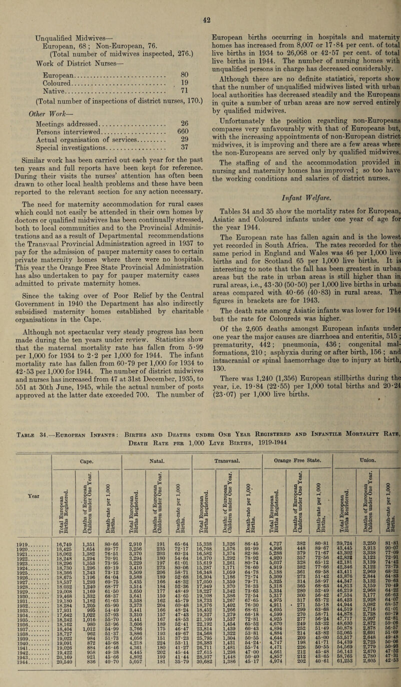 Unqualified Midwives—- European, 68 ; Non-European, 76. (Total number of midwives inspected, 276.) Work of District Nurses— European. 80 Coloured. . 19 Native. 71 (Total number of inspections of district nurses, 170.) Other Work— Meetings addressed. 26 Persons interviewed. 660 Actual organisation of services. 29 Special investigations. 37 Similar work has been carried out each year for the past ten years and full reports have been kept for reference. During their visits the nurses’ attention has often been drawn to other local health problems and these have been reported to the relevant section for any action necessary. The need for maternity accommodation for rural cases which could not easily be attended in their own homes by doctors or qualified midwives has been continually stressed, both to local communities and to the Provincial Adminis¬ trations and as a result of Departmental recommendations the Transvaal Provincial Administration agreed in 1937 to pay for the admission of pauper maternity cases to certain private maternity homes where there were no hospitals. This year the Orange Free State Provincial Administration has also undertaken to pay for pauper maternity cases admitted to private maternity homes. Since the taking over of Poor Relief by the Central Government in 1940 the Department has also indirectly subsidised maternity homes established by charitable organisations in the Cape. Although not spectacular very steady progress has been made during the ten years under review. Statistics show that the maternal mortality rate has fallen from 5-99 per 1,000 for 1934 to 2-2 per 1,000 for 1944. The infant mortality rate has fallen from 60-79 per 1,000 for 1934 to 42 • 53 per 1,000 for 1944. The number of district midwives and nurses has increased from 47 at 31st December, 1935, to 551 at 30-th June, 1945, while the actual number of posts approved at the latter date exceeded 700. The number of European births occurring in hospitals and maternity homes has increased from 8,007 or 17-84 per cent, of total live births in 1934 to 26,068 or 42-57 per cent, of total live births in 1944. The number of nursing homes with unqualified persons in charge has decreased considerably. Although there are no definite statistics, reports show that the number of unqualified midwives listed with urban local authorities has decreased steadily and the Europeans in quite a number of urban areas are now served entirely by qualified midwives. Unfortunately the position regarding non-Europeans compares very unfavourably with that of Europeans but, with the increasing appointments of non-European district midwives, it is improving and there are a few areas where the non-Europeans are served only by qualified midwives. The staffing of and the accommodation provided in nursing and maternity homes has improved ; so too have the working conditions and salaries of district nurses. Infant Welfare. Tables 34 and 35 show the mortality rates for European, Asiatic and Coloured infants under one year of age for the year 1944. The European rate has fallen again and is the lowest yet recorded in South Africa. The rates recorded for the same period in England and Wales was 46 per 1,000 live births and for Scotland 65 per 1,000 live births. It is interesting to note that the fall has been greatest in urban areas but the rate in urban areas is still higher than in rural areas, i.e., 43-30 (50-50) per 1,000 live births in urban areas compared with 40-66 (40-83) in rural areas. The figures in brackets are for 1943. The death rate among Asiatic infants was lower for 1944 but the rate for Coloureds was higher. Of the 2,605 deaths amongst European infants under one year the major causes are diarrhoea and enteritis, 515 ; prematurity, 442; pneumonia, 436; congenital mal¬ formations, 210 ; asphyxia during or after birth, 156 ; and intracranial or spinal haemorrhage due to injury at birth, 130. There was 1,240 (1,356) European stillbirths during the year, i.e. 19-84 (22-55) per 1,000 total births and 20-24 (23-07) per 1,000 live births. Table 34.—European Infants: Births and Deaths under One Year Registered and Infantile Mortality Rate, Death Rate per 1,000 Live Births, 1919-1944 Cape. Natal. Transvaal. Orange Free State. Union. Year <r> d £ E| o be F-I c3 <D a* ii SO -Is Sis ° a m a> 33 o o © rH M a> ft <D t 3. GO d nd -h CD d m CB <D <D +2 &•§, H CD CO c3 <D S© 0} C3 aO 2 K IS Hd °fl o> CD 33 o o ©^ rH ht Q> ft CD 49 2 35 'd CD d F-h rr CD <v -u g*.9 O or F-t (U dr* •a a M s CD § a SO 2 * a,g Hfl a ° a 43,5 o 8- rH <U ft CD 2 3J d£ c3 <D CD -C-3 PfcfS p Q) F-i CD M s CD §? a So 3 3 m 4- P °d Gfl <D 3-3 o o © rH FH CD ft CD -*2> g 3 a 'd d£ C3 <D CD -t-3 rv tn O tl FH CD !« ■sj u <D a* SO u-, 3 ° a m <d 3-S o o o rH M 0) ft <D a Fh 35 Hfp c8.a <d d flo On o£ Hffl «S:a flo on Is nn ®J3 Oo 8S on Is sn S3 Oo « t: <D .P fiPP o-d HPQ <D 2 Oo SS on 1919. 16,749 1,351 80 66 2,910 191 65 64 15,338 1,326 86 45 4,727 382 80 81 39,724 3,250 81-81 1920. 18^425 P654 89 77 3,256 235 72 17 16,768 1,576 93 99 4,996 448 89 67 43,445 3,913 90-07 1921. 18^062 1,382 76 51 3,370 203 60 24 16,582 1,374 82 86 5,288 379 71 67 43,302 3,338 V / * 09 1922. 18,248 1,294 70 91 3.294 180 54 64 16,370 1,292 78 92 4,920 357 72 56 42,832 3,123 72-91 1923. 18j296 1,358 73 95 3,229 197 61 01 15,619 1,261 80 74 5,037 328 65 12 42,181 3,139 74-42 1924. 18',730 P296 69 19 3,410 273 80 06 15,287 1,171 76 60 4,919 382 77 66 42,346 3,122 73-73 1925. 18^366 P343 73 12 3,509 206 58 71 16,348 1,059 64 78 5,188 361 69 58 43,411 2,969 68-32 1926. 18^675 L196 64 04 3,588 189 52 68 16,304 1,186 72 74 5,309 273 51 42 43,876 2,844 64-83 1927. 18,537 1,293 69 75 3,435 166 48 32 17,050 1,359 79 71 5,325 314 58 97 44,347 3,132 70-63 1928. 18 032 1,240 68 77 3,514 184 52 36 17,949 1,370 76 33 5,318 365 68 63 44,813 3,159 70-49 1929. 19,008 1,169 61 50 3,650 177 48 49 18,227 1,342 73 63 5,334 280 52 49 46,219 2,968 64-22 1930. 19^468 1,332 68 37 3,641 159 43 65 19,108 1,386 72 54 5,317 300 56 42 47,534 3,177 66-63 1931. 19jl80 1,182 61 63 3,538 162 45 79 18,733 1,267 67 65 4,975 317 63 72 46,423 2,928 64-07 1932. 18,284 P205 65 90 3,373 204 60 48 18,376 1,402 76 30 4,911 • 271 55 18 44,944 3,082 68-57 1933. 17,931 995 54 49 3,441 166 48 24 18,452 1,266 68 61 4,695 299 63 68 44,519 2,716 61-01 1934. 17^642 1,022 57 93 3,310 157 47 43 19,327 1,279 66 18 4,599 270 58 71 44,878 2,728 60-79 1935. 18,242 1,016 55 70 3,441 167 48 53 21,109 1,537 72 81 4,925 277 56 24 47,717 2,997 62-81 1936. 18,162 980 53 96 3,606 189 52 41 22,192 1,454 65 52 4,670 249 53 32 48,630 2,872 59-06 1937. 18^404 1,012 54 99 3,766 175 46 47 23,814 1,439 60 43 4,894 252 51 49 50,878 2,878 56-5/ 1938. 18,727 962 51 37 3,886 193 49 67 24,568 1,322 53 81 4,884 214 43 82 52,065 2,691 51-69 1939. 19,022 984 51 73 4,056 151 37 23 25,795 1,304 50 55 4,644 209 45 00 53,517 2,648 49-48 1940. 19;091 872 45 68 4,218 224 53 •11 26,383 1,431 64 24 4,747 198 41 71 54,439 2,725 50-06 1941. 19P26 884 46 46 4,361 180 41 27 26,711 1,481 55 74 4,471 226 50 55 54,569 2,779 50-93 1942. 19'422 958 49 38 4,445 202 45 44 27,615 1,298 47 00 4,661 212 45 48 56,143 2,670 47-52 1943. 20fi69 921 45 66 4,802 199 41 44 28,937 1,448 50 40 4,857 212 43 65 58,765 2,780 47-31 1944. 20,540 836 40 70 5,057 181 35 79 30,682 1,386 45 17 4,974 202 40 61 61,253 2,605 42-53