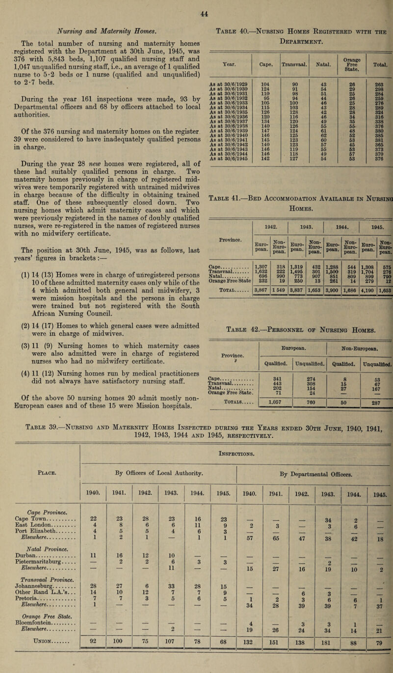 Nursing and Maternity Homes. The total number of nursing and maternity homes registered with the Department at 30th June, 1945, was 376 with 5,843 beds, 1,107 qualified nursing staff and 1,047 unqualified nursing staff, i.e., an average of 1 qualified nurse to 5-2 beds or 1 nurse (qualified and unqualified) to 2-7 beds. During the year 161 inspections were made, 93 by Departmental officers and 68 by officers attached to local authorities. Of the 376 nursing and maternity homes on the register. 39 were considered to have inadequately qualified persons in charge. During the year 28 new homes were registered, all of these had suitably qualified persons in charge. Two maternity homes previously in charge of registered mid¬ wives were temporarily registered with untrained midwives in charge because of the difficulty in obtaining trained staff. One of these subsequently closed down. Two nursing homes which admit maternity cases and which were previously registered in the names of doubly qualified nurses, were re-registered in the names of registered nurses with no midwifery certificate. The position at 30th June, 1945, was as follows, last years’ figures in brackets :— (1) 14 (13) Homes were in charge of unregistered persons 10 of these admitted maternity cases only while of the 4 which admitted both general and midwifery, 3 were mission hospitals and the persons in charge were trained but not registered with the South African Nursing Council. (2) 14 (17) Homes to which general cases were admitted were in charge of mid wives. (3) 11 (9) Nursing homes to which maternity cases were also admitted were in charge of registered nurses who had no midwifery certificate. (4) 11 (12) Nursing homes run by medical practitioners did not always have satisfactory nursing staff. Of the above 50 nursing homes 20 admit mostly non- European cases and of these 15 were Mission hospitals. Table 40.—Nursing Homes Registered with the Department. Year. Cape. Transvaal. Natal. Orange Free State. Total. A3 at 30/6/1929 104 90 43 26 263 As at 30/6/1930 124 91 54 29 298 As at 30/6/1931 110 98 51 25 284 As at 30/6/1932 95 94 44 26 259 As at 30/6/1933 105 100 46 25 276 As at 30/6/1934 115 103 43 28 289 As at 30/6/1935 126 128 42 28 324 As at 30/6/1936 120 116 46 34 316 As at 30/6/1937 134 120 49 35 338 As at 30/6/1938 140 126 55 55 376 As at 30/6/1939 147 124 61 48 380 As at 30/6/1940 146 125 62 52 385 As at 30/6/1941 145 123 60 53 381 As at 30/6/1942 140 123 57 45 365 As at 30/6/1943 146 119 55 53 373 As at 30/6/1944 146 118 49 57 370 As at 30/6/1945 142 127 54 53 376 Table 41.—Bed Accommodation Available in Nursing Homes. Province. 1942. 1943. 1944. 1945. Euro¬ pean. Non- Euro¬ pean. Euro¬ pean. Non- Euro¬ pean. Euro¬ pean. Non- Euro¬ pean. Euro¬ pean. Non- Euro¬ pean. Cape. 1,307 318 1,319 432 1,288 544 1,308 575 Transvaal. 1,632 222 1,495 301 1,500 319 1,704 276 Natal. 696 990 773 907 851 809 899 790 Orange Free State 232 19 250 13 261 14 279 12 Total. 3,867 1 549 3,837 1,653 3,900 1,686 4,190 1,653 Table 42.—Personnel of Nursing Homes. Province. t European. Non-European. Qualified. Unqualified. Qualified. Unqualified. Cape. 341 274 8 53 Transvaal. 443 308 15 67 Natal. 202 154 27 167 Orange Free State. 71 24 Totals. 1,057 760 50 287 Table 39.—Nursing and Maternity Homes Inspected during the Years ended 30th June, 1940, 1941, 1942, 1943, 1944 and 1945, respectively. Inspections. Place. By Officers of Local Authority. By Departmental Officers. 1940. 1941. 1942. 1943. 1944. 1945. 1940. 1941. 1942. 1943. 1944. 1945. Cape Province. Cape Town. 22 23 28 23 16 23 _ _ _ 34 2 East London. 4 8 6 6 11 9 2 3 _ 3 6 Port Elizabeth. 4 5 5 4 6 3 _ Elsewhere. 1 2 1 — 1 1 57 65 47 38 42 18 Natal Province. Durban. 11 16 12 10 — _ _ Pietermaritzburg. — 2 2 6 3 3 _ _ _ 2 Elsewhere. — — — 11 — — 15 27 16 19 10 2 Transvaal Province. Johannesburg. 28 27 6 33 28 15 _ _ Other Rand L.A.’s... 14 10 12 7 7 9 _ _ 6 3 Pretoria. 7 7 3 5 6 5 1 2 3 6 6 1 Elsewhere. 1 — — — — — 34 28 39 39 7 37 Orange Free State. Bloemfontein. — — — — — 4 _ 3 3 1 Elsewhere. — — — 2 — — 19 26 24 34 14 21 Union. 92 100 75 107 78 68 132 151 138 181 88 79