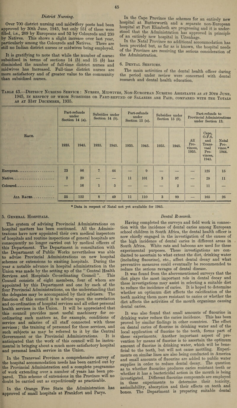 District Nursing. Over 700 district nursing and midwifery posts had been approved by 30th June, 1945, but only 551 of these were filled, i.e., 269 by Europeans and 52 by Coloureds and 230 by Natives. This shows a slight increase over last year, particularly among the Coloureds and Natives. There are still no Indian district nurses or midwives being employed. It is gratifying to note that while the number of nurses subsidised in terms of sections 14 (b) and 15 (b) has diminished the number of full-time district nurses and midwives has increased. Full-time district nurses are more satisfactory and of greater value to the community than subsidised nurses. In the Cape Province the schemes for an entirely new hospital at Butterworth and a separate non-European hospital at Port Elizabeth are progressing and it is under¬ stood that the Administration has approved in principle of an entirely new hospital in Uitenhage. In the Natal Province no additional accommodation has been provided but, as far as is known, the hospital needs of the Province are receiving the serious consideration of the Administration. 6. Dental Services. The main activities of the dental health officer during the period under review were concerned with dental research and dental health education. Table 43.—District Nursing Service : Nurses, Midwives, Non-European Nursing Assistants as at 30th June, 1945, IN RESPECT OF WHOM SUBSIDIES OR PART-REFUND OF SALARIES ARE PAID, COMPARED WITH THE TOTALS as at 31st December, 1935. Part-refunds under Section 14 (a). Subsidies under Section 14 (b). Part-refunds under Section 15 (a). Subsidies under Section 15 (6). Part-refunds to Provincial Administrations under Section 13. Race. 1935. 1945. 1935. 1945. 1935. 1945. 1935. 1945. AH Pro¬ vinces, 1935. Cape, O.F.S. and Trans¬ vaal Pro¬ vinces, 1945. Natal Pro¬ vince.* 1944. European. 23 86 7 44 — 9 — — — 125 15 Native. 2 20 — — 11 101 3 97 — 29 11 Coloured. — 16 1 5 — — — 2 — 11 — All Races. 25 122 8 49 11 110 3 99 — 165 26 * Data in respect of Natal not yet available for 1945. 5. General Hospitals. The system of advising Provincial Administrations on hospital matters has been continued. All the Adminis¬ trations have now appointed their own medical inspectors of hospitals and routine inspections of general hospitals are consequently no longer carried out by medical officers of this Department. The Department in consultation with the Department of Public Works nevertheless was able to advise Provincial Administrations on new hospital schemes or extensions to exsiting hospitals. During the year a notable advance in hospital administration in the Union was made by the setting up of the “ Central Health Services and Hospitals Co-ordinating Council ”. This Council consists of eight members, four of whom are appointed by this Department and one by each of the four Provincial Administrations, on the understanding that the delegates may be accompanied by their advisers. The function of this council is to advise upon the correlation and co-ordination of hospital services and all other personal health services in the Union. It will be appreciated that this council provides most useful machinery for co¬ ordinating such matters as, for example, conditions of service and salaries of all staff connected with these services ; the training of personnel for these services, and such subjects as may be referred to it by the Central Government or the Provincial Administrations. It is anticipated that the work of this council will be instru¬ mental in bringing about a much more satisfactory hospital and personal health service in the Union. In the Transvaal Province a comprehensive survey of the hospital accommodation needs has been carried out by the Provincial Administration and a complete programme of work extending over a number of years has been pre¬ pared. This scheme of extensions in the Province will no doubt be carried out as expeditiously as practicable. In the Orange Free State the Administration has approved of small hospitals at Frankfort Rnd Parys, Dental Research. Having completed the surveys and field work in connec¬ tion with the incidence of dental caries among European school children in South Africa, the dental health officer is now chiefly engaged in the investigation of the causes of the high incidence of dental caries in different areas in South Africa. White rats and baboons are used for these experimental purposes. These investigations are con¬ ducted to ascertain to what extent the diet, drinking water (including fluourine), etc., affect dental decay and what preventive measures could eventually be recommended to reduce the serious ravages of dental disease. It was found from the abovementioned surveys that the diet plays the most important role in dental decay and these investigations may assist in selecting a suitable diet to reduce the incidence of caries. It is hoped to determine whether an optimum diet affects the calcification of the teeth making them more resistant to caries or whether the diet affects the activities of the mouth organisms causing dental caries. It was also found that small amounts of fluourine in drinking water reduce the caries incidence. This has been proved by similar findings in other countries. The effect on dental caries of flourine in drinking water and of the local application of fluorine to the teeth, forms part of these experiments. Another important aspect of pre¬ vention by means of fluorine is to ascertain the optimum amount of fluorine in drinking water, which will be bene¬ ficial to the teeth, but will not cause mottling. Experi¬ ments on similar lines are also being conducted in America and small amounts of fluourine are added to public water supplies in order to reduce dental decay. The question as to whether fluourine produces caries resistant teeth or whether it has a bactericidal action in the mouth is being investigated. Different fluourine compounds are employed in these experiments to determine their toxicity, assimilability, absorption and their effects on teeth and bones. The Department is preparing suitable dental