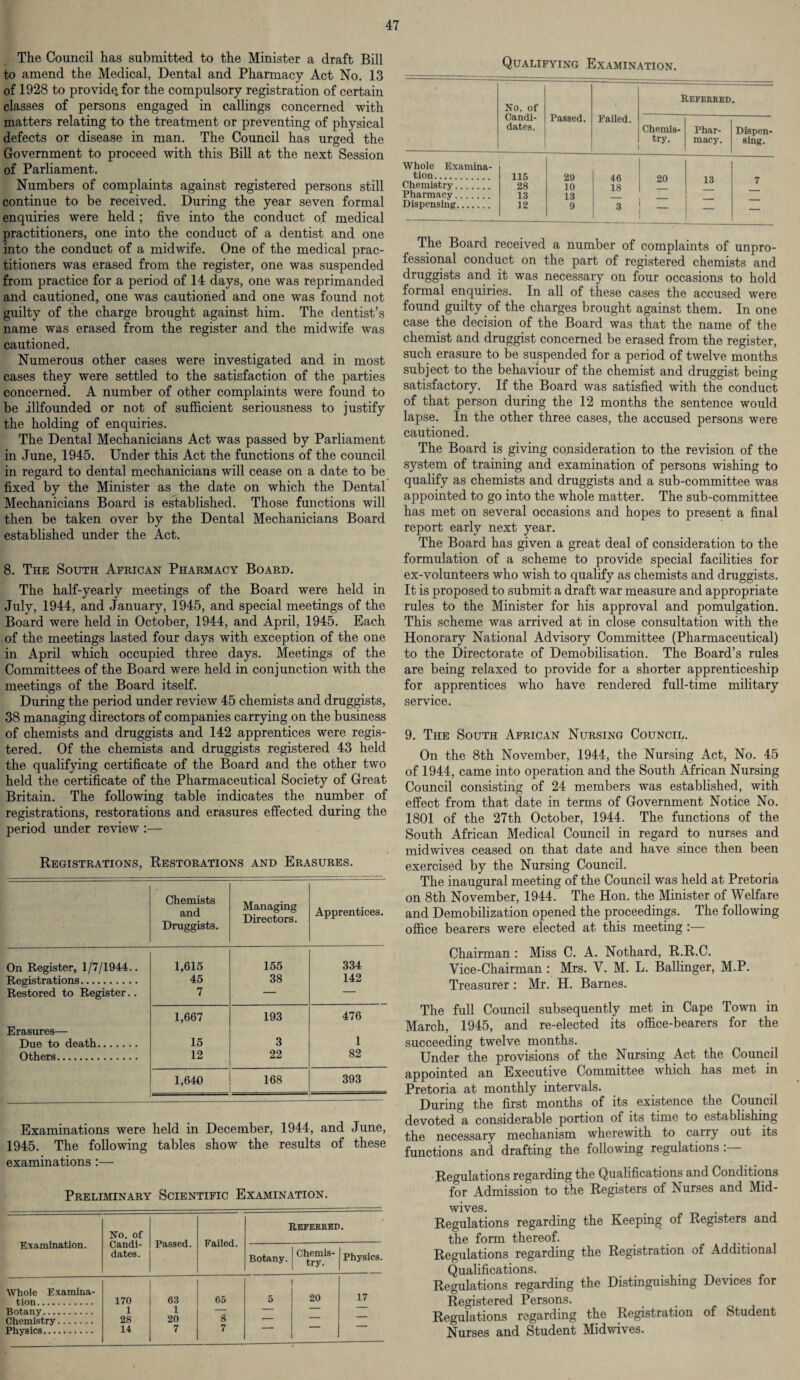 The Council has submitted to the Minister a draft Bill to amend the Medical, Dental and Pharmacy Act No. 13 of 1928 to provide for the compulsory registration of certain classes of persons engaged in callings concerned with matters relating to the treatment or preventing of physical defects or disease in man. The Council has urged the Government to proceed with this Bill at the next Session of Parliament. Numbers of complaints against registered persons still continue to be received. During the year seven formal enquiries were held ; five into the conduct of medical practitioners, one into the conduct of a dentist and one into the conduct of a midwife. One of the medical prac¬ titioners was erased from the register, one was suspended from practice for a period of 14 days, one was reprimanded and cautioned, one was cautioned and one was found not guilty of the charge brought against him. The dentist’s name was erased from the register and the midwife was cautioned. Numerous other cases were investigated and in most cases they were settled to the satisfaction of the parties concerned. A number of other complaints were found to be illfounded or not of sufficient seriousness to justify the holding of enquiries. The Dental Mechanicians Act was passed by Parliament in June, 1945. Under this Act the functions of the council in regard to dental mechanicians will cease on a date to be fixed by the Minister as the date on which the Dental Mechanicians Board is established. Those functions will then be taken over by the Dental Mechanicians Board established under the Act. 8. The South African Pharmacy Board. The half-yearly meetings of the Board were held in July, 1944, and January, 1945, and special meetings of the Board were held in October, 1944, and April, 1945. Each of the meetings lasted four days with exception of the one in April which occupied three days. Meetings of the Committees of the Board were held in conjunction with the meetings of the Board itself. During the period under review 45 chemists and druggists, 38 managing directors of companies carrying on the business of chemists and druggists and 142 apprentices were regis¬ tered. Of the chemists and druggists registered 43 held the qualifying certificate of the Board and the other two held the certificate of the Pharmaceutical Society of Great Britain. The following table indicates the number of registrations, restorations and erasures effected during the period under review :— Registrations, Restorations and Erasures. Chemists and Druggists. Managing Directors. Apprentices. On Register, 1/7/1944.. 1,615 155 334 Registrations. 45 38 142 Restored to Register.. 7 — 1,667 193 476 Erasures— Due to death. 15 3 1 Others. 12 22 82 1,640 168 . 393 . Examinations were held in December, 1944, and June, 1945. The following tables show the results of these examinations :— Preliminary Scientific Examination. Examination. No. of Candi¬ dates. Passed. Referred. Botany. Chemis¬ try. Physics. Whole Examina¬ tion . 170 63 65 5 20 17 Botany. 1 1 8 — Chemistry. 28 20 — Physics. 14 7 7 Qualifying Examination. No. of Candi¬ dates. Passed. Failed. I Chemis¬ try. U'.FERRED Phar¬ macy. Dispen¬ sing. Whole Examina- tion. 115 29 46 20 13 7 Chemistry. 28 10 18 Pharmacy. 13 13 Dispensing. 12 9 3 — The Board received a number of complaints of unpro¬ fessional conduct on the part of registered chemists and druggists and it was necessary on four occasions to hold formal enquiries. In all of these cases the accused were found guilty of the charges brought against them. In one case the decision of the Board was that the name of the chemist and druggist concerned be erased from the register, such erasure to be suspended for a period of twelve months subject to the behaviour of the chemist and druggist being satisfactory. If the Board was satisfied with the conduct of that person during the 12 months the sentence would lapse. In the other three cases, the accused persons were cautioned. The Board is giving consideration to the revision of the system of training and examination of persons wishing to qualify as chemists and druggists and a sub-committee was appointed to go into the whole matter. The sub-committee has met on several occasions and hopes to present a final report early next year. The Board has given a great deal of consideration to the formulation of a scheme to provide special facilities for ex-volunteers who wish to qualify as chemists and druggists. It is proposed to submit a draft war measure and appropriate rules to the Minister for his approval and pomulgation. This scheme was arrived at in close consultation with the Honorary National Advisory Committee (Pharmaceutical) to the Directorate of Demobilisation. The Board’s rules are being relaxed to provide for a shorter apprenticeship for apprentices who have rendered full-time military service. 9. The South African Nursing Council. On the 8th November, 1944, the Nursing Act, No. 45 of 1944, came into operation and the South African Nursing Council consisting of 24 members was established, with effect from that date in terms of Government Notice No. 1801 of the 27th October, 1944. The functions of the South African Medical Council in regard to nurses and midwives ceased on that date and have since then been exercised by the Nursing Council. The inaugural meeting of the Council was held at Pretoria on 8th November, 1944. The Hon. the Minister of Welfare and Demobilization opened the proceedings. The following office bearers were elected at this meeting :— Chairman : Miss C. A. Nothard, R.R.C. Vice-Chairman : Mrs. V. M. L. Ballinger, M.P. Treasurer : Mr. H. Barnes. The full Council subsequently met in Cape Town in March, 1945, and re-elected its office-bearers for the succeeding twelve months. Under the provisions of the Nursing Act the Council appointed an Executive Committee which has met in Pretoria at monthly intervals. During the first months of its existence the Council devoted °a considerable portion of its time to establishing the necessary mechanism wherewith to carry out its functions and drafting the following regulations Regulations regarding the Qualifications and Conditions for Admission to the Registers of Nurses and Mid¬ wives. Regulations regarding the Keeping of Registers and the form thereof. _ . Regulations regarding the Registration of Additional Qualifications. Regulations regarding the Distinguishing Devices for Registered Persons. Regulations regarding the Registration of Student Nurses and Student Midwives.