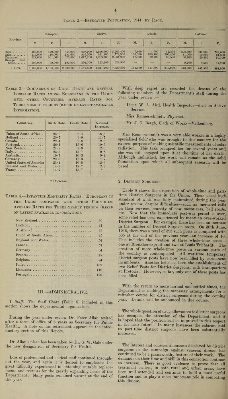 Table 2.—Estimated Population, 1944, by Race. European. Native. Asiatic. Coloured. Province. M. F. P. M. F. P. M. F. P. M. F. P. Cape. 423,000 422,000 845,000 998,900 1,266,500 2,265,400 7,600 4,700 12,300 396,600 393,000 789,600 Natal. 115,000 116,000 231,000 846,500 931,800 1,778,300 106,000 100,400 206,400 11,000 10,800 21,800 Transvaal. 524,000 501,000 1,025,000 1,672,200 1,289,700 2,961,900 17,800 12,700 30,500 30,100 29,600 59^700 Orange Free State. 100,000 99,000 199,000 301,700 323,200 624,900 — — — 9,200 8,500 17,700 Union.... 1,162,000 1,138,000 2,300,000 3,819,300 3,811,200 7,630,500 131,400 117,800 249,200 446,900 441,900 888,800 Table 3.—Comparison op Birth, Death and natural Increase Rates among Europeans in the Union WITH OTHER COUNTRIES. AVERAGE RATES FOR Three-yearly periods (based on latest available Information). Countries. Birth Rate. Death Rate. Natural Increase. Union of South Africa.. 25-9 9-4 16-5 Holland. 20-7 9-0 11-7 Canada. 22-4 9-8 12-6 Portugal. 26-1 15-6 10-5 New Zealand. 21-9 9-9 12-0 Italy. 23-5 13-7 9-8 Australia. 19-7 10-3 9-4 Germany. 20-0 12-3 7-7 United States of America 23-4 10-8 12-6 England and Wales.... 14-9 12-7 2-2 France. 14-7 15-7 * * Decrease. Table 4.—Infantile Mortality Rates : Europeans in the Union compared with other Countries. Average Rates for Tiiree-yearly periods (based on latest available information). New Zealand. 30 Holland. 41 Australia. 39 Union of South Africa. 45 England and Wales. 54 Canada. 57 Germany. 64 France. 78 Belgium. 84 Italy. 109 Lithuania. 118 Portugal. 128 III.—ADMINISTRATIVE. 1. Staff.—-The Stall Chart (Table 5) included, in this section shows the departmental organization. During the year under review Dr. Peter Allan retired after a term of office of 6 years as Secretary for Public Health,. A note on his retirement appears in the intro¬ ductory section of this Report. Dr. Allan’s place has been taken by Dr. G. W. Gale under the new designation of Secretary for Health. Loss of professional and clerical staff continued through¬ out the year, and again it is desired to emphasise the great difficulty experienced in obtaining suitable replace¬ ments and recruits for the greatly expanding needs of the Department. Many posts remained vacant at the end of the year. With deep regret are recorded the deaths of the following members of the Department’s staff during the year under review :—- Lieut. W. A. Aird, Health Inspector—died on Active Service. Miss Reimerschmidt, Physicist Mr. J. C. Bergh, Clerk of Works—Valkenberg. Miss Reimerschmidt was a very able worker in a highly specialised field‘who was brought to this country for the express purpose of making scientific measurements of solar radiation. This task occupied her for several years and she was still engaged upon it at the time of her death. Although unfinished, her work will remain as the solid foundation upon which all subsequent research will be based. 2. District Surgeons. Table 6 shows the disposition of whole-time and part- time District Surgeons in the Union. Their usual high standard of work was fully maintained during the year under review, despite difficulties—-such as increased calls on their services, scarcity of new motor-cars, bad roads, etc. Now that the immediate post-war period is over, some relief has been experienced by many an over-worked District Surgeon. For example, there has been an increase in the number of District Surgeon posts. On 30th June, 1946, there was a total of 395 such posts as compared with 385 at the end of the previous year—an increase of 10. This includes the creation of three whole-time posts— one at Bronkhorstspruit and two at Louis Trichardt. The creation of more whole-time posts in various parts of the country is contemplated. All war-time temporary district surgeon posts have now been filled by permanent incumbents. Another help has been the establishment of two Relief Posts for District Surgeons, with headquarters at Pretoria. However, so far, only one of these posts has been filled. • With the return to more normal and settled times, the Department is making the necessary arrangements for a refresher course for district surgeons during the coming- year. Details will be announced in due course. The whole question of drug allowances to district surgeons has occupied the attention of the Department, and it is hoped that the position will be improved in this respect in the near future. In many instances the salaries paid to part-time district surgeons have been substantially increased. The interest and conscientinousness displayed by district surgeons in the campaign against venereal disease has continued to be a praiseworthy feature of their work. The demands on their time and skill in this connection continue to increase. There is good evidence to prove that all treatment centres, in both rural and urban areas, have been well attended and continue to fulfil a most useful function and to play a most important role in combating this disease.