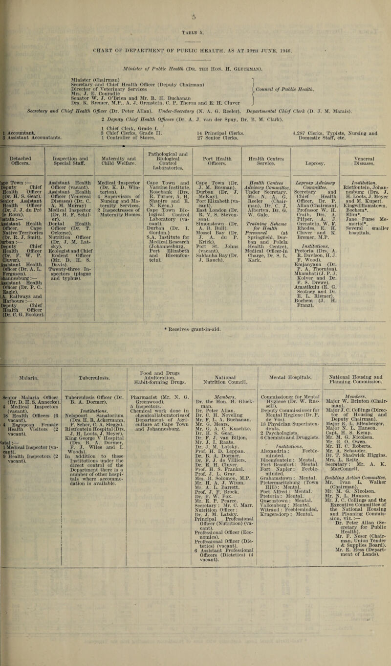 CHART OK DEPARTMENT OF PUBLIC HEALTH, AS AT 30TH TUNE, 1946. Minister of Public Health (Dr. the Hon. H. Glttckman). Minister (Chairman) Secretary and Chief Health Officer (Deputy Chairman) Director of Veterinary Services ( Council of Public Health. Mrs. J. E. Conradie I Senator W. J. O’Brien and Mr. R. H. Buchanan Drs. IC. Bremer, M.P., A. J. Orenstein, C. P. Theron and E. H. Cluver J Secretary and Chief Health Officer (Dr. Peter Allan). Under-Secretary (N. A. G. Reeler). Departmental Chief Clerk (D. J. M. Marais). 2 Deputy Chief Health Officers (Dr. A. J. van der Spuy, Dr. B. M. Clark). 1 Chief Clerk, Grade I. 1 Accountant. 3 Chief Clerks, Grade II. 14 Principal Clerks. 4,287 Clerks, Typists, Nursing and 3 Assistant Accountants. 1 Controller of Stores. 27 Senior Clerks. Domestic Staff, etc. Detached Officers. Inspection and Special Staff. Maternity and Child Welfare. Pathological and Biological Control Laboratories. Port Health Officers. Health Centres Service. Leprosy. Venereal Diseases. ape Town :— Deputy Chief Health Officer (Dr. H. S. Gear). Senior Assistant Health Officer (Dr. J. J. du Pri) le Roux). 'ratata:— Assistant Health Officer, Cape Native Territories (Dr. R. J. Smit). •urban :— Deputy Chief Health Officer (Dr. F. W. P. Cluver). Assistant Health Officer (Dr. A. L. Ferguson), ohannesburg:— Assistant Health Officer (Dr. P. C. Eagle). .A. Railways and Harbours :—■ Deputy Chi ef Health Officer (Dr. C. G. Booker). Assistant Health Officer (vacant). Assistant Health Officer (Venereal Diseases) (Dr. C. A. M. Murray) Medical Inspector (Dr. H. F. Schil- er). Dental Health Officer (Dr. T. Ockerse). Nutrition Officer (Dr. J. M. Lat- sky). Ecologist and Chief Rodent Officer (Mr. D. H. S. Davis). Twenty-three In¬ spectors (plague and typhus). Medical -Inspector (Dr. K. D. Whi¬ te rton). 4 Supervisors of Nursing and Ma¬ ternity Services. 2 Inspectresses of Maternity Homes. # Cape Town and Vaccine Institute, Rosebank (Drs. R. Turner, A. H. Shapiro and E. N. Keen.) Cape Town Bio¬ logical Control Laboratory (va¬ cant). Durban (Dr. I. Gordon.) S.A. Institute for Medical Research (Johannesburg, Port Elizabeth and Bloemfon¬ tein). Cape Town (Dr. J. M. Bosman). Durban (Dr. J. McKay). Port Elizabeth (va¬ cant). East London (Dr. R. V. S. Steven¬ son). Simonstown (Dr. A. B. Bull). Mossel Bav (Dr. J. A. du P. Kriek). Port St. Johns (vacant). Saldanha Bay (Dr. J. Rauch). Health Centres Advisory Committee. Under Secretary, Mr. N. A. G. Reeler (Chair¬ man), Dr. C. J. Albertvn, Dr. G. W. Gale. Training S»heme for Health Personnel (at Springfield, Dur¬ ban and Polela Health Centre), Medical Officer-in Charge, Dr. S. L. Karlc. Leprosy Advisory Committee. Secretary and Chief Health Officer, Dr. P. Allan (Chairman), Professor W. H. Craib, Drs. A. Pijper, A. J. Orenstein, W. F. Rhodes, E. H. Cluver and K. Bremer, M.P. Institutions. Pretoria (Drs. A. R. Davison, H. J. F. Wood). Emjanyana (Dr. P. A. Thornton). Mkambati (J. P. J. Ivolver and Dr. F. S. Drewe). Amatikulu (E. G. Scotney and Dr. E. L. Riemer). Bochem (J. H. Franz). Institution. Rietfontein, Johan¬ nesburg (Drs. J. H. Loots, J. Meyer and M. Kuper). Ki ngwilliamstown. Bochem*. Elim*. Jane Furse Me¬ morial*. Several smaller hospitals. * Receives grant-in-aid. Malaria. Tuberculosis. Food and Drugs Adulteration, Habit-forming Drugs. National Nutrition Council. Mental Hospitals. National Housing and Planning Commission. Senior Malaria Officer (Dr. D. H. S. Annecke). 4 Medical Inspectors (vacant). 18 Health Officers (6 vacant). 4 European Female Health Visitors (2 vacant). fatal:—- 1 Medical Inspector (va¬ cant). 9 Health Inspectors (2 vacant). Tuberculosis Officer (Dr. B. A. Dormer). Institutions. Nelspoort Sanatorium (Drs. H. R. Ackermann, P. Scher, C. A. Sleggs). Rietfontein Hospital(Drs. J. H. Loots, J. Meyer). King George V Hospital (Drs. B. A. Dormer, F. J. Wiles and I. Woods). In addition to these Institutions under the direct control of the Department there is a number of other hospi¬ tals where accommo¬ dation is available. Pharmacist (Mr. N. G. Greenwood). 5 Inspectors. Chemical work done in chemicallaboratories of Department of Agri¬ culture at Cape Town and Johannesburg. Members. Dr. the Hon. H. Gluck- man. Dr. Peter Allan. Dr. C. H. Neveling Mr. F. L. A. Buchanan. Mr. G. Mears. Mr. G. A. C. Kuschke. Dr. H. S. Gear. Dr. F. J. van Biljon. Mr. J. I. Raats. Dr. J. M. Latsky. Prof. H. D. Leppan. Dr. B. A. Dormer. Dr. F. J. de Villiers. Dr. E. H. Cluver. Prof. H. S. Frankel. Prof. J. L. Gray. Mrs. B. Solomon, M.P. Mr. H. A. J. Wium. Mr. A. L. Barrett. Prof. J. F. Brock. Dr. F. W. Fox. Mr. E. P. Pearce. Secretary : Mr. C. Marr. Nutrition Officer : Dr. J. M. Latsky. Principal , Professional Officer (Nutrition) (va¬ cant). Professional Officer (Eco¬ nomics). Professional Officer (Die¬ tetics) (vacant). 6 Assistant Professional Officers (Dietetics) (4 vacant). Commissioner for Mental Hygiene (Dr. W. Rus¬ sell). Deputy Commissioner for Mental Hygiene (Dr. P. de Vos). 18 Physician Superinten¬ dents. 2 Psychologists. 6 Chemists and Druggists. Institutions. Alexandria: Feeble¬ minded. Bloemfontein : Mental. Fort Beaufort: Mental. Fort Napier: Feeble¬ minded. Grahamstown : Mental. Pietermaritzburg (Town Hill): Mental. Port Alfred : Mental. Pretoria : Mental. Queenstown: Mental. Valkenberg : Mental. Witrand : Feebleminded. Krugersdorp : Mental. Members. Major W. Brinton (Chair¬ man). Major J. C. Codings (Direc¬ tor of Housing and Deputy Chairman). Major E. L. Ellenberger. Major N. L. Hanson. Capt. H. S. Kemp. Mr. M. G. Nicolson. Mr. G. 0. Owen. Mr. H. C. Roberts. Mr. A. Schauder. Dr. T. Shadwick Higgins. Mrs. L. Reitz. Secretary: Mr. A. K. MacConnell. Building Action Committee. Mr. Ivan L. Walker (Chairman). Mr. M. G. Nicolson. Mr. N. L. Hanson. Mr. J. C. Collings and the Executive Committee of the National Housing and Planning Commis¬ sion, viz.:— Dr. Peter Allan (Se¬ cretary for Public Health). Mr. F. Neser (Chair¬ man, Union Tender & Supplies Board). Mr. E. Hess (Depart¬ ment of Lands).