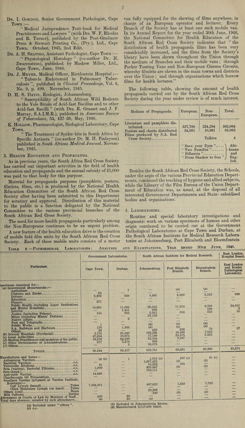 Dr. I. Gordon, Senior Government Pathologist, Cape Town :— “ Medical Jurisprudence Text-book for Medical Practitioners and Lawyers ” (with Drs. W. F. Rhodes and R. Turner), published by the Post-Graduate Press & Stewart Printing Co., (Pty.), Ltd., Cape Town. October, 1945, 2nd Edit. Dr. A. H. Shapiro, Assistant Pathologist, Cape Town :— “ Physiological Histology ” (co-author Dr. H. Zwarenstein), published by Maskew Miller, Ltd., Cape Town, June, 1946. Dr. J. Meyer, Medical Officer, Rietfontein Hospital:— “ Tubercle Endotoxoicl in Pulmonary Tuber¬ culosis ”, published in Clinical Proceedings, Vol. 4, No. 9, p. 499. November, 1945. D. H. S. Davis, Ecologist, Johannesburg. “ Susceptibility of South African Wild Rodents to the Vole Strain of Acid-fast Bacillus and to other Acid-fast Bacilli ” (with Drs. E. Grasset and J. F. Murray, S.A.I.M.R.), published in American Review of Tuberculosis, 53, 427-39, May, 1946. K. Hollow, Pharmacologist, Biological Laboratory, Cape Town. “ The Treatment of Spider-bite in South Africa by Specific Antisera ” (co-author Dr. M. H. Finlayson) published in South African Medical Journal, Novem¬ ber, 1945. 3. Health Education and Propaganda. As in previous years, the South Africa Red Cross Society has carried out important activities in the field of health education and propaganda and the annual subsidy of £5,000 was paid to that body for this purpose. Material for propaganda purposes (pamphlets, posters, filmlets, films, etc.) is produced by the National Health Education Committee of the South African Red Cross Society after having been submitted to this Department for scrutiny and approval. Distribution of this material to the public is a function delegated by the National Committee to the various provincial branches of the South African Red Cross Society. The need for more health propaganda particularly among the Non-Europeans continues to be an urgent problem. A new feature of the health education drive is the creation of mobile field film units by the South African Red Cross Society. Each of these mobile units consists of a motor van fully equipped for the shewing of films anywhere, in charge of an European operator and lecturer. Every Branch of the Society has at least one such mobile van. In its Annual Report for the year ended 30th June, 1946, the National Committee for Health Education of the South African Red Cross Society indicates that “ the distribution of health propaganda films has been very considerably increased, and the films from the Society’s library have been shewn throughout the Union through the medium of Branches and their mobile vans ; through Parker Touring Vans and Non-European Cinema Circuits, whereby filmlets are shewn in the main towns and districts over the Union ; and through organisations which borrow films for health lectures.” The following table, showing the amount of health propaganda carried out by the South African Red Cross Society during the year under review is of much interest. Medium of Propaganda. European. Non- European. Total. Literature and pamphlets dis¬ tributed. Posters and charts distributed Films produced by S.A. Red Cross Society. 327,780 54,081 234,284 10,981 Talkies 562,064 65,062 4 “ Save your Eyes ”.' “ Two Families ”. “ Bilharzia ”. “ From Shadow to Sun Afri- ► kaans and Eng¬ lish. Besides the South African Red Cross Society, the Schools, under the aegis of the various Provincial Education Depart¬ ments, continued the teaching of hygiene and allied subjects, while the Library of the Film Bureau of the Union Depart¬ ment of Education was, as usual, at the disposal of all interested Government Departments and State- subsidised bodies and organisations! 4. Laboratories. Routine and special laboratory investigations and diagnostic work on various specimens of human and other origin continued to be carried out at the Government Pathological Laboratories at Cape Town and Durban, at the South African Institute for Medical Research Labora¬ tories at Johannesburg, Port Elizabeth and Bloemfontein 1946. -- Government Laboratories. South African Institute for Medical Research. East London. Hospital Board. Particulars. Cape Town. Durban. Johannesburg. Port Elizabeth Branch. Bloemfontein Branch. East London and Border Pathological Laboratory. Specimens examined for— (а) Government Departments :— Agriculture. Customs and Excise... Defence. Education. Finance. Public Health (including Leper Institutions and Mentai Hospitals). Interior.. Justice (including Prisons). Mines (including Miners’ Phthisis). Native Affairs. Post and Telegraphs. Public Works. S.A. Railways and Harbours. Others. (б) General Hospitals (Provincial). (c) Local Authorities.. ■ • • Id) Medical Practitioners and members of the public. (c) Other Governments or Administrations. (f) Others. Totals. Manufactures and Issues— Autogenous Vaccines. Bacterial Vaccines.c.c. Tuberculin Dilutions.c.c. Sera (various), Bacterial Filtrates.c.c. Sera (amps.).c-c- Anti-rabic Vaccine.c.c. Chaulmoogra Oil Preparations.:••••• • • ■ • • • Smallpox Vaccine (prepared at Vaccine Institute, Rosebank)— m , Calf Lymph (issued).•.Tubes Chick Membrane Lymph (on hand)... .Tubes Others (oral).Doses Milk Cultures.Bottles Attendance at Courts of Law by Members of Staff.. Total days absences, entailed by such attendances.. (a) Included under “ others ”. (c) c.c. 25 2,292 271 14,631 155 1 176 29 3,715 57,316 16,516 217 95,344 50 (c) 75 1,000 14,640 7,394,971 300 80 1 839 11,889 1,451 685 1,365 21,948 10,675 28,280 5,279 3 82,417 20 20 9,991 90,352 382 3,915 23,159 (a) (a) 439 109,295 77,140 32,344 636 36,078 383,731 1,015 (c) 1,657,423 10,224 403,647 124,111 497,633 23,266 340 (a) (6) Included in Johannesburg figures. (d) Manufactured 8,717,800 tubes. (a) 3,920 11,224 309 (a) (a) 226 18,480 25,875 2,847 62,881 (&) 1 (b) 100 (C) 101 1,050 (b) (a) 3,153 6,958 199 315 (a) (a) 79 7,043 3,221 20,968 61 (c) (b) (6) 7,720 (b) 399 24,815 2 18 37 25,271