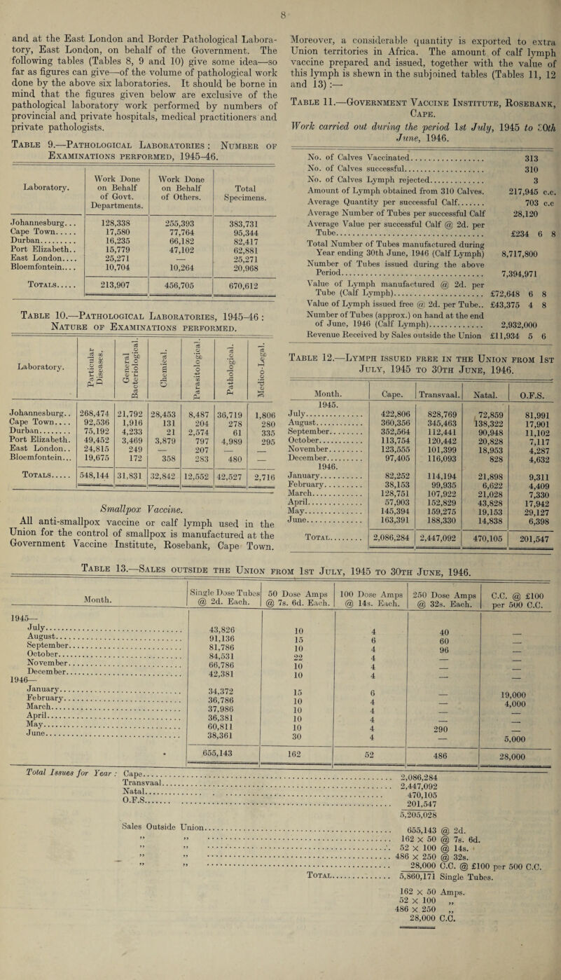 and at the East London and Border Pathological Labora¬ tory, East London, on behalf of the Government. The following tables (Tables 8, 9 and 10) give some idea—so far as figures can give—of the volume of pathological work done by the above six laboratories. It should be borne in mind that the figures given below are exclusive of the pathological laboratory work performed by numbers of provincial and private hospitals, medical practitioners and private pathologists. Table 9.—Pathological Laboratories : Number of Examinations performed, 1945-46. Laboratory. Work Done on Behalf of Govt. Departments. Work Done on Behalf of Others. Total Specimens. Johannesburg... 128,338 255,393 383,731 Cape Town. 17,580 77,764 95,344 Durban. 16,235 66,182 82,417 Port Elizabeth.. 15,779 47,102 62,881 East London.... 25,271 — 25,271 Bloemfontein.... 10,704 10,264 20,968 Totals. 213,907 456,705 670,612 Table 10.—Pathological Laboratories, 1945-46 : Nature of Examinations performed. Laboratory. Particular Diseases. General Bacteriological. Chemical. Parasitological. Pathological. Medico-Legal, i Johannesburg.. 268,474 21,792 28,453 8,487 36,719 1,806 Cape Town.... 92,536 1,916 131 204 278 280 Durban. 75,192 4,233 21 2,574 61 335 Port Elizabeth. 49,452 3,469 3,879 797 4,989 295 East London.. 24,815 249 _ 207 Bloemfontein... 19,675 172 358 283 480 — Totals. 548,144 31,831 32,842 12,552 42,527 2,716 Smallpox Vaccine. All anti-smallpox vaccine or calf lymph used in the Union for the control of smallpox is manufactured at the Government Vaccine Institute, Rosebank, Cape Town. Moreover, a considerable quantity is exported to extra Union territories in Africa. The amount of calf lymph vaccine prepared and issued, together with the value of this lymph is shewn in the subjoined tables (Tables 11, 12 and 13) :— Table 11.—Government Vaccine Institute, Rosebank, Cape. Work carried out during the period ls£ July, 1945 to ZOth June, 1946. No. of Calves Vaccinated. 313 No. of Calves successful. 310 No. of Calves Lymph rejected. 3 Amount of Lymph obtained from 310 Calves. 217,945 c.c. Average Quantity per successful Calf. 703 c.c Average Number of Tubes per successful Calf 28,120 Average Value per successful Calf @ 2d. per Tube. £234 6 8 Total Number of Tubes manufactured during Year ending 30th June, 1946 (Calf Lymph) 8,717,800 Number of Tubes issued during the above Period. 7,394,971 Value of Lymph manufactured @ 2d. per Tube (Calf Lymph). £72,648 6 8 Value of Lymph issued free @ 2d. per Tube.. £43,375 4 8 Number of Tubes (approx.) on hand at the end of June, 1946 (Calf Lymph). 2,932,000 Revenue Received by Sales outside the Union £11,934 5 6 Table 12.—Lymph issued free in the Union from 1st July, 1945 to 30th June, 1946. Month. Cape. Transvaal. Natal. O.F.S. 1945. July. 422,806 828,769 72,859 81,991 August. 360,356 345,463 138,322 17,901 September. 352,564 112,441 90,948 11,102 October. 113,754 120,442 20,828 7,117 November. 123,555 101,399 18,953 4,287 December. 97,405 116,093 828 4,632 1946. January. 82,252 114,194 21,898 9,311 February. 38,153 99,935 6,622 4,409 March. 128,751 107,922 21,028 7,330 April. 57,903 152,829 43,828 17,942 May. 145,394 159,275 19,153 29,127 June. 163,391 188,330 14,838 6,398 Total. 2,086,284 2,447,092 470,105 201,547 Table 13. Sales outside the Union from 1st July, 1945 to 30th June, 1946. Month. 1945- Juiy. August... . September. October..., November. December., 1946- January.. February. March.... April. May. June. Single Dose Tubes @ 2d. Each. 50 Dose Amps (a) 7s. 6d. Each. 100 Dose Amps (5) 14s. Each. 43,826 91,136 81.786 84,531 66.786 42.381 34,372 36.786 37,986 36.381 60,811 38,361 655,143 10 15 10 22 10 10 15 10 10 10 10 30 162 250 Dose Amps @ 32s. Each. 4 6 4 4 4 4 6 4 4 4 4 4 52 40 60 96 290 486 2,086,284 Total Issues for Year: Cape. Transvaal. 2^447,092 niTc. 470,105 . 201,547 5,205,028 Sales Outside Union. 655,143 162 x 50 52 x 100 486 x 250 2d. 7s. 6d. 14s. ■ 32s. C.C. @ £100 per 5U0 C.C. 19,000 4,000 5,000 28,000 28,000 C.C. @ £100 per 500 C.C. Total. 5,860,171 Single Tubes. 162 x 50 Amps. 52 x 100 „ 486 x 250 „ 28,000 C.C.