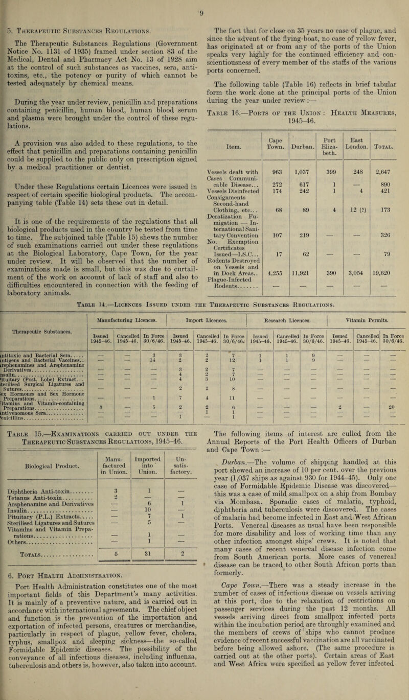 5. Therapeutic Substances Regulations. The Therapeutic Substances Regulations (Government Notice No. 1131 of 1935) framed under section 83 of the Medical, Dental and Pharmacy Act No. 13 of 1928 aim at the control of such substances as vaccines, sera, anti¬ toxins, etc., the potency or purity of which cannot be tested adequately by chemical means. During the year under review, penicillin and preparations containing penicillin, human blood, human blood serum and plasma were brought under the control of these regu¬ lations. A provision was also added to these regulations, to the effect that penicillin and preparations containing penicillin could be supplied to the public only on prescription signed by a medical practitioner or dentist. Under these Regulations certain Licences were issued in respect of certain specific biological products. The accom¬ panying table (Table 14) sets these out in detail. It is one of the requirements of the regulations that all biological products used in the country be tested from time to time. The subjoined table (Table 15) shews the number of such examinations carried out under these regulations at the Biological Laboratory, Cape Town, for the year under review. It will be observed that the number of examinations made is small, but this was due to curtail¬ ment of the work on account of lack of staff and also to difficulties encountered in connection with the feeding of laboratory animals. The fact that for close on 35 years no case of plague, and since the advent of the flying-boat, no case of yellow fever, has originated at or from any of the ports of the Union speaks very highly for the continued efficiency and con¬ scientiousness of every member of the staffs of the various ports concerned. The following table (Table 16) reflects in brief tabular form the work done at the principal ports of the Union during the year under review :— Table 16.—Ports of the Union : Health Measures, 1945-46. Item. Cape Town. Durban. Port Eliza¬ beth. East London. Total. Vessels dealt with 963 1,037 399 248 2,647 Cases Communi¬ cable Disease... 272 617 1 890 Vessels Disinfected 174 242 1 4 421 Consignments Second-hand Clothing, etc... 68 89 4 12 (?) 173 Deratization Fu¬ migation — In¬ ternational Sani¬ tary Convention 107 219 326 No. Exemption Certificates Issued—I.S.C... 17 62 79 Rodents Destroyed on Vessels and in Dock Areas.. 4,255 11,921 390 3,054 19,620 Plague-Infected Rodents. •— — — — — Table 14.—Licences Issued under the Therapeutic Substances Regulations. Manufacturing Licences. Import Licences. Research Licences. Vitamin Permits. Therapeutic Substances. Issued 1945-46. Cancelled 1945-46. In Force 30/6/46. Issued 1945-46. Cancelled 1945-46. In Force 30/6/46r Issued 1945-46. Cancelled 1945-46. In Force 30/6/46. Issued 1945-46. Cancelled 1945-46. In Force 30/6/46. intitoxic and Bacterial Sera. — — 3 3 2 7 1 1 9 — — — intigens and Bacterial Vaccines.. — — 14 2 2 12 1 1 9 — — — Lrsphenamines and Arsphenamine Derivatives. _ . _ _ 3 2 7 __ _ _ _ _ _ nsulin. — — — 4 2 7 — — — — — — 'ituitary (Post. Lobe) Extract... terilised Surgical Ligatures and Sutures. — — — 4 3 10 — — — — — — _ — — 2 2 8 _ _ — — — — ex Hormones and Sex Hormone Preparations. — — 1 7 4 11 — — — — — — Ttamins and Vitamin-containing Preparations. 3 — 5 2 2 6 — — — 2 — 20 .ntivenomous Sera. — — — i 1 1 — — — — — — ’enicillins. 1 Table 15.—Examinations carried out under the Therapeutic Substances Regulations, 1945-46. Biological Product. Manu¬ factured in Union. Imported into ' Lfnion. Un¬ satis¬ factory. Diphtheria Anti-toxin. 3 1 _ Tetanus Anti-toxin. 2 — — Arsphenamine and Derivatives — 6 1 Insulin. — 10 — Pituitary (P.L.) Extracts.- ■— 7 1 Sterilised Ligatures and Sutures — 5 — Vitamins and Vitamin Prepa¬ rations . _ 1 — Others. — 1 -' Totals. 5 31 2 6. Port Health Administration. Port Health Administration constitutes one of the most important fields of this Department’s many activities. It is mainly of a preventive nature, and is carried out in accordance with international agreements. The chief object and function is the prevention of the importation and exportation of infected persons, creatures or merchandise, particularly in respect of plague, yellow fever, cholera, typhus, smallpox and sleeping sickness—the so-called Formidable Epidemic diseases. The possibility of the conveyance of all infectious diseases, including influenza, tuberculosis and others is, however, also taken into account. The following items of interest are culled from the Annual Reports of the Port Health Officers of Durban and Cape Town :— Durban.—The volume of shipping handled at this port shewed an increase of 10 per cent, over the previous year (1,037 ships as against 930 for 1944-45). Only one case of Formidable Epidemic Disease was discovered— this was a case of mild smallpox on a ship from Bombay via Mombasa. Sporadic cases of malaria, typhoid, diphtheria and tuberculosis were discovered. The cases of malaria had become infected in East and West African Ports. Venereal diseases as usual have been responsible for more disability and loss of working time than any other infection amongst ships’ crews. It is noted that many cases of recent venereal disease infection come from South American ports. More cases of venereal disease can be traced to other South African ports than formerly. Cape Town.—There was a steady increase in the number of cases of infectious disease on vessels arriving at this port, due to the relaxation of restrictions on passenger services during the past 12 months. All vessels arriving direct from smallpox infected ports within the incubation period are throughly examined and the members of crews of ships who cannot produce evidence of recent successful vaccination are all vaccinated before being allowed ashore. (The same procedure is carried out at the other ports). Certain areas of East and West Africa were specified as yellow fever infected