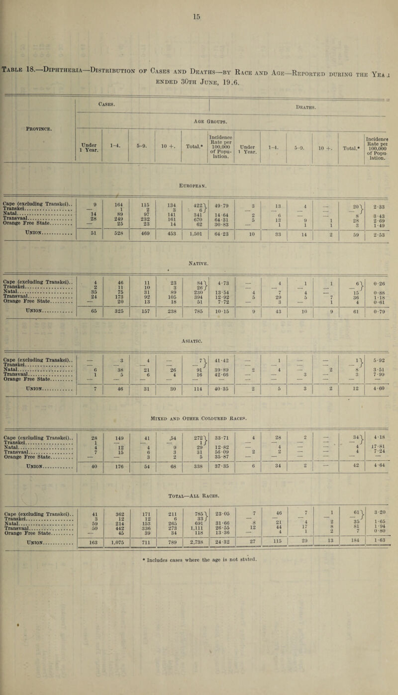Table 18,-Diphtheria—Distribution op Cases and Deaths—by Race and Age-Reported during the Yea a ended 30th June, 19.6. Province. Cases. Deaths. Age Groups. Under 1 Year. 1-4. 5-9. 10 +. Total.* Incidence Rate per 100,000 of Popu¬ lation. Under 1 Year. 1-4. 5-9. 10 +. Total.* Incidence Rate pei 100.000 of Popu- lation. European. Cape (excluding Transkei).. Transkei. Natal. Transvaal. Orange Free State. 9 14 28 104 1 89 249 25 115 2 97 232 23 134 3 141 161 14 422\ 6/ 341 670 62 49-79 14-64 64-31 30-83 3 2 5 13 6 13 1 4 9 1 1 1 -20} 8 28 3 2- 33 3- 43 2-69 1-49 Union. 51 528 469 453 1,501 64-23 10 33 14 2 59 2-53 Native. Cape (excluding Transkei).. 4 46 11 23 84 \ 4-73 4 1 1 6\ 0-26 Transkei. 2 11 10 3 26/ _ Natal. 35 75 31 89 230' 13-54 4 7 4 _ 15J 0-88 Transvaal. 24 173 92 105 394 12-92 5 29 5 7 36 1-18 Orange Free State. — 20 13 18 51 7-72 3 1 4 0-61 Union. 65 325 157 238 785 10-15 9 43 10 9 61 0-79 Asiatic. Cape (excluding Transkei).. 3 4 7 \ 41-42 i n 5-92 Transkei. — — — — — / — — -. — — / Natal. 6 38 21 26 91 39-89 2 4 — 2 8 3-51 Transvaal. 1 5 6 4 16 42-66 — — 3 -- 3 7-99 Orange Free State. — — — — — — — — Union. 7 46 31 30 114 40-35 2 5 3 2 12 4-60 Mixed and Other Coloured Races. Cape (excluding Transkei).. 28 149 41 .54 272\ 33-71 4 28 2 _ 4-18 Transkei. 1 — — — 1/ — — — — — J Natal. 4 12 4 9 29 12-82 — 4 — — 4 17-81 Transvaal. 7 15 6 3 31 56-09 2 2 —■ — 4 7-24 Orange Free State. — 3 2 5 35-87 — — — — -- ‘ Union. 40 176 54 68 338 37-35 6 34 2 -* 42 4-64 Total—All Races. Cape (excluding Transkei).. 41 362 171 211 785 \ 23-05 7 46 7 1 on 3-20 Transkei. 3 12 12 6 33/ — — ‘ J Natal. 59 214 153 265 691 31-66 8 21 4 2 35 1 -6a Transvaal. 50 442 336 273 1,111 26-55 12 44 17 8 81 1 * 94 Orange Free State. — 45 39 34 118 13-36 — 4 1 2 7 0*80 Union. 163 1,075 711 789 2,738 24-32 27 115 29 13 184 1-63 * Includes cases where the age is not stated.