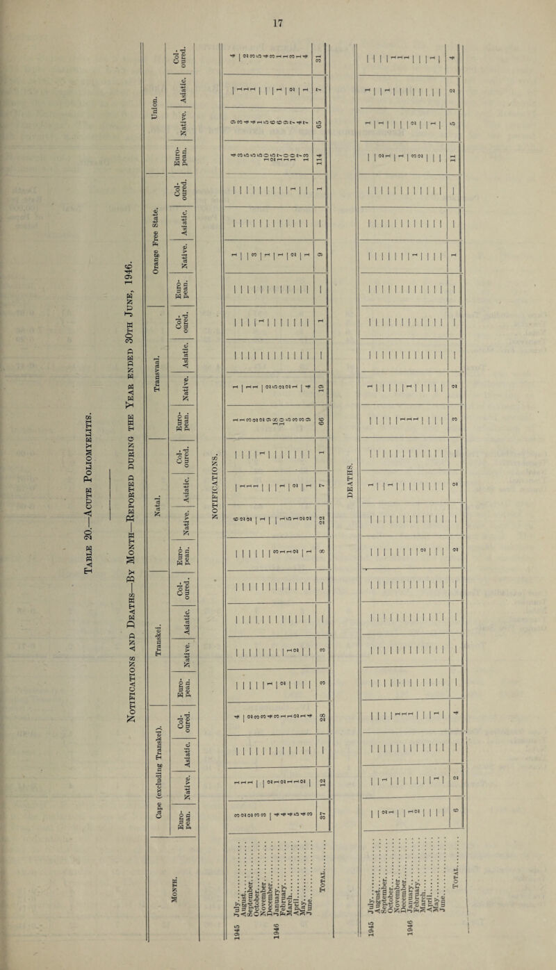 Notifications and Deaths—By Month—Reported during the Year ended 30th June, 1946. a *3 • T3 O S O a > 2 « a cb a <d CD a SB a M cn a cB £ a a CD •S I M H be .a <r3 a ft cB o 69 O cB *88 < <D > Is £ 2 a a <d H ft 0) 1b £ 2 s a cb a cd H ft » tj C 2 o a o H H ft I T3 o 2 o 3 o cB £ 2 a cb a <D H ft . T3 r* <d oS O 1b I §§ w s 55 O s ^ | 04 CO lO ^ CO rH rH CO rH’r* rH II CO | i—1 i—1 iH j j | rH | 04 | rH 4> C5CC'H<Tt<rHiiOCOCOC5t>-Tj<t> ^COOifllflOiONOOtXW rH 04 tH H rH rH 114 I II II 1 II 1 ^ 1 1 rH 1 1 1 1 1 1 1 1 1 1 1 1 1 rH j | CO j rH J rH j 04 j rH 05 1 1 II 1 1 1 1 1 1 1 1 1 II lirt II 1 1 II 1 tH 1 1 1 1 1 1 1 1 1 1 1 1 1 r-l | r-lrH | NiOlMIMrH | i# 05 rH tHt-hC0040405C0Oi0C0C0C5 rH rH CD CD 1 1 1 1- II 1 I 1 1 1 rH 1 ^ ^ ^ | | | ^ | ^ | ^ CO 04 04 | rH | | rH lO rH 04 04 22 | | | | | | CO rH T—l 04 | rH GO 1 1 1 1 1 1 1 1 1 II 1 1 II 1 l.l 1 1 1 i 1 1 1 1 111 ii 11 11 CO ii ii irt iM 11 ii CO tJH | 04 CO CO ^ CO rH rH 04 rH 28 1 1 1 1 1 1 1 1 II 1 1 1 1 HHH | | IN rH <N iH ft IN | 04 rH CO 04 04 CO CO | T* ^ ^ uO CO I> CO 1945 July. August. September. October. November. December. 1946 January. February. March. April. May. June. Total. 1 1 1 1IN'-1! Tt< rtllHl 1 1 1 1 1 1 1 04 ^ 1*1II1”llH1 O | | Nri | r-l | C<3<N | | | rH rH 1 1 1 1 1 1 1 II 1 1 1 1 1 1 1 1 1 1 1 1 1 II 1 1 111111 n 111 111111 ii 11 ii 1 111111111 it i 1 111111111111 1 -M 1 1 1 I'M 1 1 1 1 04 Mill TH,H'H Mil CO II II II II II II 11 M 1 'M II II II 1 <N J II II II II II II 1 ii ii ii ir i ii 04 ii i ii i ii ii 11 1 II M II 1 II II 1 1 II 11 1 1 II II II 1 II II II II II II 1 II II rH^rH II 1H 1 T* 11 1 11 1 1 1 1 1 II 1 1 lH 1 II II IIth 1 04 MNrH IIHN 1 1 M CO 1945 July. August. September. October. November. December. 1946 January. February. March. 1 April. May. June. Total.