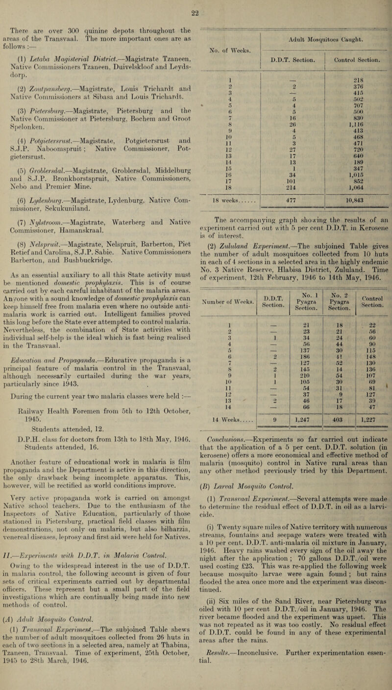There are over 300 quinine depots throughout the areas of the Transvaal. The more important ones are as follows :— (1) Let aba Magisterial District.—Magistrate Tzaneen, Native Commissioners Tzaneen. Duivelskloof and Leyds- dorp. (2) Zoutpansberg.—Magistrate, Louis Trichardt and Native Commissioners at Sibasa and Louis Trichardt. (3) Pietersburg.—Magistrate, Petersburg and the Native Commissioner at Pietersburg, Bochem and (froot Spelonken. (4) Potgietersrust.—Magistrate, Potgietersrust and S.J.P. Naboomspruit; Native Commissioner, Pot¬ gietersrust. (5) Groblersdal.—Magistrate, Groblersdal, Middelburg and S.J.P. Bronkborstspruit, Native Commissioners, Nebo and Premier Mine. (6) Lydenburg.—Magistrate, Lydenburg, Native Com¬ missioner, Sekukuniland. (7) Nylstroom.—Magistrate, Waterberg and Native Commissioner, Hamanskraal. (8) Nelspruit.—Magistrate, Nelspruit, Barberton, Piet Retief and Carolina, S.J.P. Sabie. Native Commissioners Barberton, and Bushbuckridge. As an essential auxiliary to all this State activity must be mentioned domestic prophylaxis. This is of course carried out by each careful inhabitant of the malaria areas. Anyone with a sound knowledge of domestic prophylaxis can keep himself free from malaria even where no outside anti¬ malaria work is carried out. Intelligent families proved this long before the State ever attempted to control malaria. Nevertheless, the combination of State activities with individual self-help is the ideal which is fast being realised in the Transvaal. Education and Propaganda.—Educative propaganda is a principal feature of malaria control in the Transvaal, although necessarily curtailed during the. war years, particularly since 1943. During the current year two malaria classes were held Railway Health Foremen from 5th to 12th October, 1945.^ Students attended, 12. D.P.H. class for doctors from 13th to 18th May, 194G. Students attended, 16. Another feature of educational work in malaria is film propaganda and the Department is active in this direction, the only drawback being incomplete apparatus. This, however, will be rectified as world conditions improve. Very active propaganda work is carried on amongst Native school teachers. Due to the enthusiasm of the Inspectors of Native Education, particularly of those stationed in Pietersburg, practical field classes with film demonstrations, not only on malaria, but also bilharzia, venereal diseases, leprosy and first aid were held for Natives. //.—Experiments with D.D.T. in Malaria Control. Owing to the widespread interest in the use of D.D.T. in malaria control, the following account is given of four sets of critical experiments carried out by departmental officers. These represent but a small part of the field investigations which are continually being made into new methods of control. (A) Adidt Mosquito Control. (1) Transvaal Experiment.—The subjoined Table shews the number of adult mosquitoes collected from 26 huts in each of two sections in a selected area, namely at Thabina, Tzaneen, Transvaal. Time of experiment, 25th October, 1945 to 28th March, 1946. No. of Weeks. Adult Mosquitoes Caught. D.D.T. Section. Control Section. 1 218 2 2 376 3 — 415 4 5 502 • 5 4 707 6 5 500 7 16 830 8 26 1,116 9 4 413 10 5 468 11 3 471 12 27 720 13 17 640 14 13 189 15 1 347 16 34 1,015 17 101 852 18 214 1,064 18 weeks. 477 10,843 Tne accompanying graph shoving the results of an experiment carried out with 5 per cent D.D.T. in Kerosene is nf inf,orest, (2) Zululand Experiment.—The subjoined Table gives the number of adult mosquitoes collected from 10 huts in each of 4 sections in a selected area in the highly endemic No. 3 Native Reserve, Hlabisa District, Zululand. Time of experiment, 12th February, 1946 to 14th May, 1946. Number of Weeks. D.D.T. Section. No. 1 Pyagra Section. No. 2 Pyagra Section. Control Section. 1 21 18 22 2 — 23 21 56 3 1 34 24 60 4 — 56 44 90 5 — 137 30 115 6 2 186 41 148 7 — 127 52 130 8 2 145 14 136 9 1 210 54 107 10 1 105 30 69 81 11 — 54 31 12 — 37 9 127 13 2 46 17 39 14 —* 66 18 47 14 Weeks. 9 1,247 403 1,227 1 Conclusions.—Experiments so far carried out indicate that the application of a 5 per cent. D.D.T. solution (in kerosene) offers a more economical and effective method of malaria (mosquito) control in Native rural areas than any other method previously tried by this Department. (B) Larval Mosquito Control. (1) Transvaal Experiment.—Several attempts were made to determine the residual effect of D.D.T. in oil as a larvi- cide. (i) Twenty square miles of Native territory with numerous streams, fountains and seepage waters were treated with a 10 per cent. D.D.T. anti-malaria oil mixture in January, 1946. Heavy rains washed every sign of the oil away the night after the application ; 70 gallons D.D.T./oil were used costing £23. This was re-applied the following week because mosquito larvae were again found ; but rains flooded the area once more and the experiment was discon¬ tinued. (ii) Six miles of the Sand River, near Pietersburg was oiled with 10 per cent D.D.T./oil in January, 1946. The river became flooded and the experiment was upset. This was not repeated as it was too costly. No residual effect of D.D.T. could be found in any of these experimental areas after the rains. Results.—Inconclusive. Further experimentation essen¬ tial.