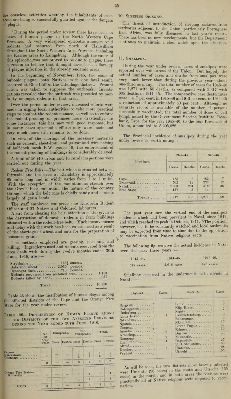 the ceaseless activities whereby the inhabitants of such areas are being so successfully guarded against the dangers of plague. “ During the period under review there have been no cases of human plague in the North Western Cape Province. A very widespread epizootic amongst veld rodents had occurred from north of Clanwilliam throughout the North Western Cape Province, including the Karroo areas to Laingsburg. Although the cause of this epizootic,was not proved to be due to plague, there is reason to believe that it might have been a flare up of plague infection in the already endemic areas. In the beginning of November, 1945, two cases of bubonic plague, both Natives, with one fatal result, occurred at Blue Cliff m the Uitenhage district. Prompt action was taken to suppress the outbreak. Investi¬ gations revealed that the outbreak was preceded by mor¬ tality amongst rodents in that area. Over the period under review, increased efforts were made in urging local authorities to take more practical steps to combat the rodent menace, as well as to enforce the rodent-proofing of premises more drastically. In some instances, this has met with good response, but in many cases spasmodic efforts only were made and very much more still remains to be done. In view of the shortage of the necessary materials such as cement, sheet-iron, and galvanized wire netting of half-inch mesh B.W. gauge 19, the enforcement of the rodent-proofing of buildings is considerably delayed. A total of 56 (40 urban and 16 rural) inspections were carried out during the year. Rodent Free Belts.—The belt which is situated between Citrusdal and the coast at Elandsbay is approximately 65 miles long and in width varies from 1 to 4 miles. With the exception of the mountainous stretch over the Grey’s Pass mountain, the nature of the country through which the belt runs is chiefly sandy and consists largely of grain lands. The staff employed comprises one European Rodent Officer and 27 Native and Coloured labourers. Apart from clearing the belt, attention is also given to the destruction of domestic rodents in farm buildings situated within the rodent-free belt. Much inconvenience and delay with the work has been experienced as a result of the shortage of wheat and oats for the preparation of poisoned grain. The methods employed are gassing, poisoning and killing. Ingredients used and rodents recovered from the area dealt with during the twelve months ended 30th June, 1946, are :— Strychnine. 153^ ounces. Oats and wheat. 2,030 pounds. Cyanogas dust. 710 pounds. Rodents recovered from poisoned area. Rodents killed by hand. 1,183 9,037 Total. 10,220 Table 26 shows the distribution of human plague among the affected districts of the Cape and the Orange Free State for the year under review. Table 26.—Distribution of Human Plague among the Districts of the Two Affected Provinces DURING THE YEAR ENDED 30TH JUNE, 1946. No. of Out¬ breaks. Europeans. Non- Europeans. Total. Cases. Deaths Cases. 1 1 Deaths Cases. 1 Deaths. Cape— Queenstown. Uitenhage. 1 1 — — 1 2 1 1 1 2 1 1 O — — 3 2 3 2 Orange Free State— Botha \111e. 1 1 1 1 1 Union. 1 — — 1 1 1 1 3 — — 4 3 4 3_ 10. Sleeping Sickness. The threat of introduction of sleeping sickness from territories adjacent to the Union, particularly Portuguese East Africa, was fully discussed in last year’s report. There has been no new developments, but the Department continues to maintain a close watch upon the situation, 11. Smallpox. During the year under review, cases of smallpox were reported over wide areas of the Union. But happily the actual number of cases and deaths from smallpox were very much lower than during the previous year—about one-third as many. The total number of cases for 1945-46 was 1,271 with 60 deaths, as compared with 3,317 with 305 deaths in 1944-45. The comparative case death rates were : 4-7 per cent, in 1945-46 and 9 • 2 per cent, in 1944-45 a reduction of approximately 50 per cent. Although no accurate record is available of the number of persons successfully vaccinated, the total number of doses of calf lymph issued by the Government Vaccine Institute, Rose- bank, Cape, for the year 1945-46, to the four Provinces ot Union, amounted to 5,205,028. The Provincial incidence of smallpox during the year under review is worth noting :— Province. 1 1944-45. 1945-46. Cases. Deaths. Cases. Deaths. Cape. 485 6 482 7 Transvaal. 502 12 333 17 Natal. 2,203 284 412 36 Free State. 127 3 44 — Totals. 3,317 305 1,271 60 “ '  The past year saw the virtual end of the smallpox epidemic which had been prevalent in Natal, since 1942, and which reached its peak in October, 1944. 'NThe position, however, has to be constantly watched and local outbreaks may be expected from time to time due to the opposition to vaccination from Native religious sects. * The following figures give the actual incidence in Natal over the past three years :— 1943-44. 1944-45. 1945-46. 578 cases. 2,618 cases. 476 cases. Smallpox occurred in the undermentioned districts in Natal:— District. Bergville. Entongeneni... Underberg. Lions River.... Ndwedwe. Ngotshe. Umgeni. Inanda. Kranskop. Nongoma. Umbumbulu... Alfred. Dundee. Vrykeid. Cases. I / J 3 4 ■ > District. Ixopo. Klip River.\ Nqutu.J Paulpietersburg. Babanango. Nkandhla. Lower Tugela. Eshowe.; Durban. Newcastle.„ Impendhle. Port Shepstone. Umzinto. Utrecht. Cases. 6 8 9 15 17 19 23 27 33 98 155 As will be seen, the two districts most heavi.y infected jre Umzinto (98 cases) in the south and Etrecht (15o ses) in the north, and in both areas the victims were •actically all of Native religious sects opposed to vacci- ition.