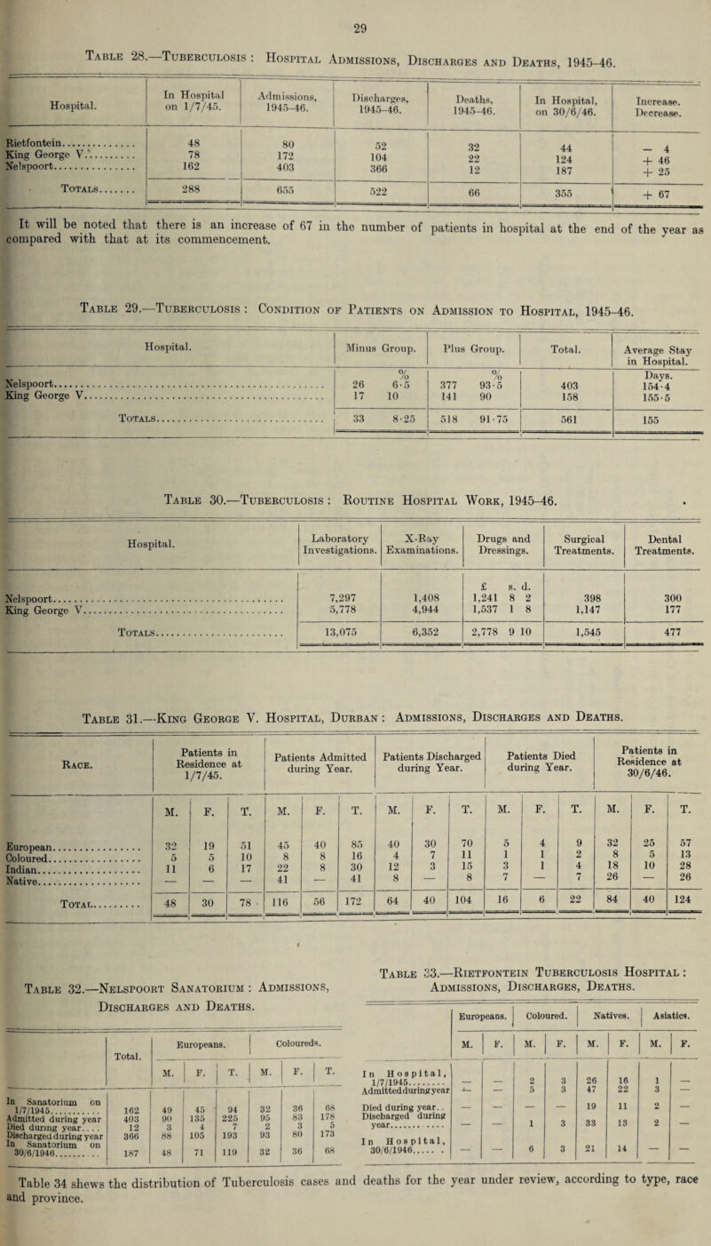 Table 28. Tuberculosis : Hospital Admissions, Discharges and Deaths, 1945-46. Hospital. In Hospital on 1/7/45. Admissions, 1945-46. Discharges, 1945-46. Deaths, 1945-46. In Hospital, on 30/6/46. Increase. Decrease. Rietfontein. King George V.'. 48 78 80 172 52 104 32 22 44 124 - 4 + 46 + 25 Nelspoort. 162 403 366 12 187 Totals. 288 655 522 66 355 + 67 It will be noted that there is an increase of 67 in the number of patients in hospital at the end of the year as compared with that at its commencement. Table 29.—Tuberculosis : Condition of Patients on Admission to Hospital, 1945-46. Hospital. Minus Group. Plus Group. Total. Average Stay in Hospital. Nelspoort. 0/ /o 26 6*5 °/ 377 93*5 403 Days. 154-4 King George V. 17 10 141 90 158 155-5 Totals. 33 8-25 518 91-75 561 155 Table 30.—Tuberculosis : Routine Hospital Work, 1945-46. Hospital. Laboratory Investigations. X-Ray Examinations. Drugs and Dressings. Surgical Treatments. Dental Treatments. Nelspoort.* .. .. 7,297 1,408 £ s. d. 1,241 8 2 398 300 King George V. 5,778 4,944 1,537 1 8 1,147 177 Totals. 13,075 6,352 2,778 9 10 1,545 477 _ Table 31.—King George Y. Hospital, Durban : Admissions, Discharges and Deaths. Race. Patients Residence 1/7/45. in at Patients Admitted during Year. Patients Discharged during Year. Patients Died during Year. Patients in Residence at 30/6/46. M. F. T. M. F. T. M. F. T. M. F. T. M. F. T. European. 32 19 51 45 40 85 40 30 70 5 4 9 32 25 57 Coloured. 5 5 10 8 8 16 4 7 11 1 1 8 5 13 Indian. 11 6 17 22 8 30 12 3 15 3 1 4 18 10 28 Native. — — — 41 — 41 8 — 8 7 — 7 26 — 26 Total. 48 30 78 ■ 116 56 172 64 40 104 16 ir-r-nm 6 22 84 40 124 Table 32.—Nelspoort Sanatorium : Admissions, Discharges and Deaths. Total. Europeans. Coloureds. M. 1 *• T. M. F. T. In Sanatorium on 1/7/1945. 162 49 45 94 32 36 68 Admitted during year 403 90 135 225 95 83 178 Died durmg year. . . 12 3 4 7 2 3 5 Discharged during year 366 88 105 193 93 80 1/3 in Sanatorium on 30/6/1946. 187 48 71 119 32 36 68 Table 34 shews the distribution of Tuberculosis cases and and province. Table 33.—Rietfontein Tuberculosis Hospital : Admissions, Discharges, Deaths. Europeans. Coloured. Natives. Asiatics. M. F. M. F. M. F. M. F. In Hospital, 1/7/1945. Admittedduringyear 2 3 26 16 1 — 5 3 47 22 3 — Died during year.. — — — — 19 11 2 — Discharged during 33 13 2 year. — — 1 3 — In Hospital, 21 14 30/6/1946. ’ 6 3 deaths for the year under review, according to type, race