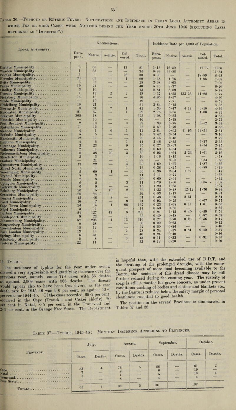 Table 36. Typhoid or Knteric Fe\er. Notifications and Incidence in Urban Local Authority Areas in which Ten or more Cases were Notified during the Year ended 30th June 1946 (excluding Cases returned as “Imported”.) Local Authority. Umtata Municipality. Warden Municipality. Pricska Municipality. Hercules Municipality. Reitz Municipality. Parys Municipality. Lindley Municipality. Utrecht Municipality. Ficksburg Municipality. Vrede Municipality. Heidelberg Municipality. Newcastle Municipality. Kroonstad Municipality. Brakpan Municipality. Matatiele Municipality. Fort Beaufort Municipality... Stutterheim Municipality. Glencoe Municipality. Bethulie Municipality. Harrismith Municipality. Heilbron Municipality. Uitenhage Municipality. Volksrust Municipality. Pietermaritzburg Municipality Standerton Municipality. Cradock Municipality. Queenstown Municipality. Aliwal North Municipality.... Vereeniging Municipality. Vryheid Municipality. Errnelo Municipality. Upington Municipality. Ladysmith Municipality. Boksburg Municipality. Germiston Municipality. Benoni Municipality. Paarl Municipality. Cape Town Municipality. Nigel Municipality. Durban Municipality. Roodepoort Municipality. Johannesburg Municipality... Krugersdorp Municipality.... Bloemfontein Municipality.... East London Municipality.... Springs Municipality. Kimberley Municipality. Pretoria Municipality. Notifications Incidence Rate per 1,000 of Population. Euro¬ pean. Native. Asiatic. Col¬ oured. Total. Euro¬ pean. Native. Asiatic. Col¬ oured. Total. 3 65 . 13 ' 81 113 16-50 17-77 11 • 60 1 33 — -- 34 0-99 33-88 — — 11-54 4 — — 26 30 3 06 — — 18-59 8 68 20 69 — 1 90 1-38 4-76 — 1 -86 7-08 5 23 — — 28 3-68 9-65 — — 7-06 19 21 — — 40 5-76 8-37 — — 6-20 3 10 — — 13 2-81 8-89 — — 5-78 1 13 2 2 18 1 - 37 4 • 55 133-33 11-92 4-77 14 16 — — 30 4 • 95 4*57 — — 4-60 — 19 — — 19 — 7-71 — — 4-59 10 21 — — 31 3-84 5-12 — — 4-36 3 31 7 i 42 1-30 5-47 4-14 6-10 4-36 21 67 — i 89 2-75 3-25 — 1-60 4-23 305 18 — — 323 1-08 0-32 — — 3-88 — 10 — — 10 — 7-18 — — 3-72 2 19 — 8 29 1-38 3-78 — 6-52 3-63 11 12 — — 23 5-60 2-79 — — 3-55 4 1 6 1 12 2-84 0-62 11 -95 13-51 3-34 5 5 -- — 10 3-42 3-54 — — 3-16 12 17 — — 29 3-45 2-48 — — 2-79 4 6 — 1 11 2-46 2-35 — 6-37 2-53 3 23 — 9 35 0-27 24-67 — 4-54 2-45 2 11 — — 13 0-60 4-54 — — 2-20 8 38 20 3 69 0-92 4-64 2-33 1 -61 2-16 5 5 — — 10 1-16 1 -15 — — 1 -78 — 21 — 1 22 — 3-83 — 0 34 1-66 13 22 — 4 39 1-60 1 -67 — 1-87 1-66 1 11 — 1 13 0-38 2-25 — 0-88 1 -49 5 60 1 — 66 0-36 2-0-1 1-77 — 1 47 8 3 — — 11 211 0-77 — -— 1 38 2 8 _ — 10 0-60 2-01 -*• — 1 -32 6 2 — 3 11 1-79 100 — 0-65 1-09 6 9 _ — 15 1-20 1-65 — — 107 26 15 10 2 53 1-22 0-48 12-12 1 76 0-99 20 74 ' — — 94 0-53 1-17 — — 0-91 12 46 3 —. 61 0-48 1 00 2-51 — 0-84 10 2 _ 9 21 0-93 0-75 — 0-67 0-77 24 14 1 98 137 0-23 1-08 0-17 1-01 0-66 3 11 _ _ 14 0-50 0-68 — — 0-62 24 127 43 6 200 0-21 1 * 12 0-40 0-59 C 59 9 23 _ 1 33 0-40 0-48 — 0-87 0 57 87 206 4 13 310 0-27 0-70 0-25 0-56 0-47 2 28 _ _ 30 009 0-63 — — 0-42 15 12 _ _ 27 0-50 0-34 — — 0-40 13 12 1 2 28 0-34 0-39 0-81 0-40 0-37 6 34 _ 40 0-24 0-40 — — 0-36 9 8 _ 3 13 Oil 0-33 — 0-31 0-25 22 11 — — 33 0-12 0-20 0-20 14. Typhus. The incidence of typhus for the year under review shewed a very appreciable and gratifying decrease over the previous year, namely, some 778 cases with 36 deaths as against 2,909 cases with 566 deaths, lhe disease would appear also to have been less severe, as the case death rate for 1945-46 was 4*6 per cent, as against 12-6 per cent, for 1944—45. Of the cases recorded, 69 • 2 per cent, occurred in the Cape (Transkei and Ciskei chiefly), 20 per cent in Natal, 8'5 per cent, in the Transvaal and 2-3 per cent, in the Orange Free State. The Department is hopeful that, with the extended use of D.D.T. and the breaking of the prolonged drought, with the conse¬ quent prospect of more food becoming available to the Bantu, the incidence of this dread disease may be still further reduced during the ensuing year. The scarcity of soap is still a matter for grave concern, as under present conditions washing of bodies and clothes and blankets etc., by the Bantu is reduced below the safety margin of personal cleanliness essential to good health. The position in the several Provinces is summarised in Tables 37 and 38. Table 37.—Typhus, 1945-46 : Monthly Incidence According to Provinces. Province. Cape. Natal. Transvaal. Free State. Totals. July. August. September. October. Cases. Deaths. Cases. Deaths. Cases. Deaths. Cases. Deaths. 53 7 4 76 8 i 5 86 6 5 — 61 19 18 2 4 5 — 8 — 4 — 4 * 65 -— 4 ' 93 5 101 ' 102