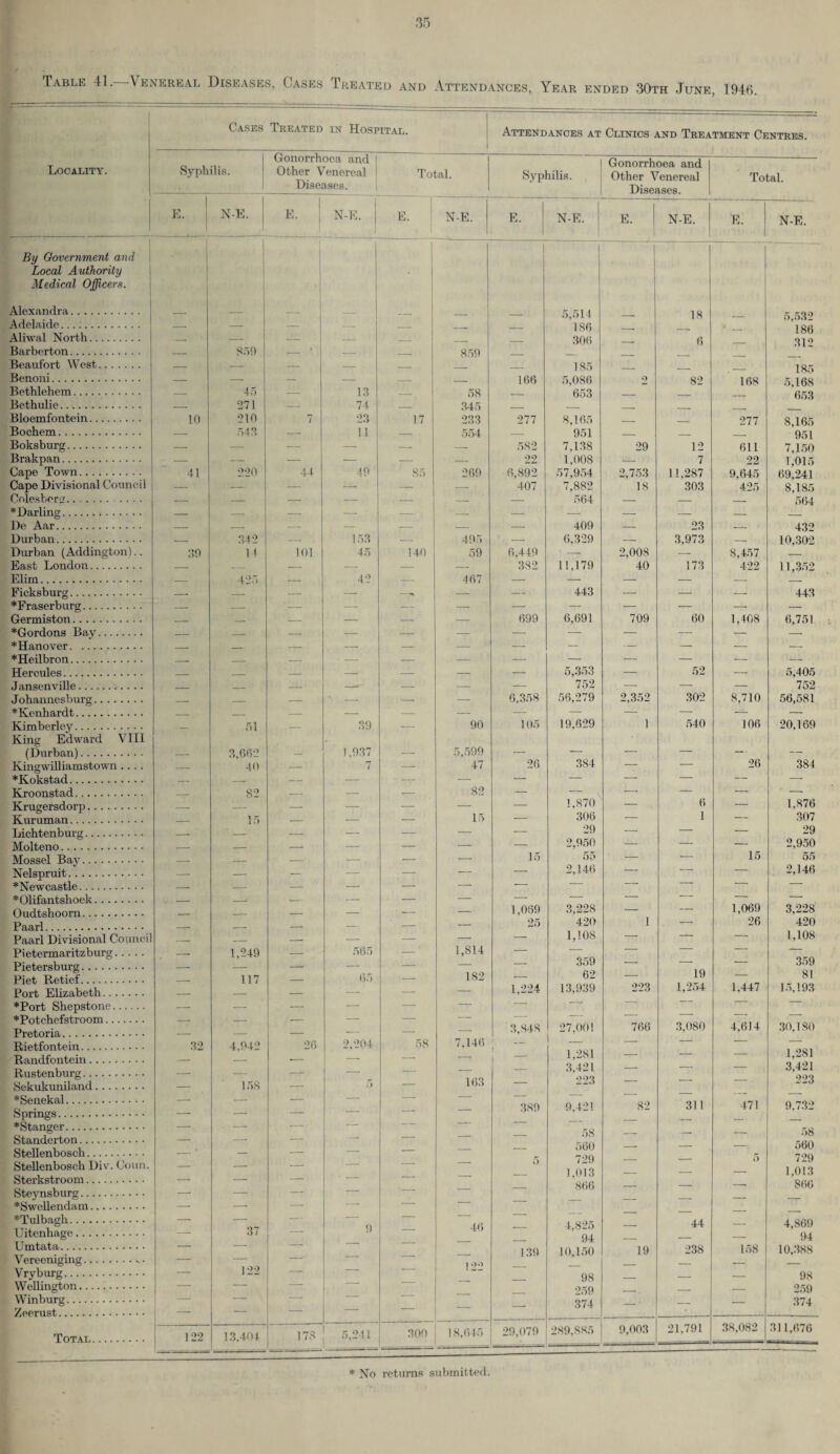 Table 41. Venereal Diseases, Oases Treated and Attendances, Year ended 30th June, 1946. *Port Shepstone. ♦Potchefstroom. Pretoria. Rietfontein. Randfontein. Rustenburg.■ ■ Sekukuniland. *Senekal. Springs. ♦Stanger. Standerton. Stellenbosch. Stellenbosch Div. Conn. Sterkstroom. Steynsburg. *Swellendam. ♦Tulbagh 32 Uitenliage. Umtata. Vereeniging. Vryburg.... Wellington.. Winburg.... Zeerust. Total. 122 4,942 158 37 122 26 13.404 2,204 178 5,241 58 3,848 7,146 ; 163 I 46 122 300 18.645 389 139 27,00! 1,281 3.421 223 0,421 58 560 729 1,013 866 4,825 94 10,150 98 259 374 29,079 | 289,885 Cases Treated in Hospital. Attendances at Clinics and Treatment Centres. Locality. Syphilis. Gonorrhoea and Other Venereal Diseases. Total. Syphilis. Gonorrhoea and Other Venereal Diseases. Total. E. N-E. E. | N-E. E. N-E. E. N-E. E. N-E. E. N-E. By Government and Local Authority Medical Officers. Alexandra. - 1 5,514 IS 5,53° Adelaide. — — — — — -. _ 186 __ 186 Aliwal North. — — — — _ . _ 306 6 31° Barberton. — 859 - ' — _ 859 __ _ Beaufort West. — — — — — _. _ 185 _ _ 185 Benoni. — — — — — -- 166 5,086 9 82 168 5,168 Bethlehem. — 45 — 13 — 58 -- 653 _ __ _ 653 Bethulie. — 271 — 74 — 345 _ _ __ _ Bloemfontein. 10 210 7 23 17 233 277 8,165 _ _ 277 8,165 Bochem. — 543 — 11 — 554 — 951 — _ _ - 951 Boksburg. — — — — — -- 582 7,138 29 12 611 7,150 Brakpan. — — — — — — 22 1,008 — 7 22 1,015 Cape Town. 41 220 44 49 85 269 6,892 57,954 2,753 11,287 9,645 69,241 Cape Divisional Council — — — — — -- 407 7,882 18 303 425 8,185 Colesbercr. .... — — — — — — — 564 — — _ 564 * Darling. — — — — — -- — — — — — De Aar. — .- — — — — — 409 — 23 — 432 Durban. — 342 — 153 — 495 — 6,329 — 3,973 — 10,302 Durban (Addington).. 39 14 101 45 140 59 6,449 ' - 2,008 — 8,457 East London. — - _ — — — — 382 11,179 40 173 422 11,352 Elim. _ 425 — 42 — 467 — — — — — — Ficksburg. _ _ — — — — 443 — — — 443 *Fraserburg. — — '- — — — — — — — — — Germiston. — — — — — — 699 6,691 709 60 1,408 6,751 ♦Gordons Bay. — — — — — — — — — — — — ♦Hanover. — _ — — — — — — — — — — ♦Heilbron. _ _ — — — — — — — — — -- Hercules. _ _ — — — — — 5,353 — 52 — 5,405 Jansenville... _ _ _ -« — — — 752 — — — 752 Johannesburg. _ — — V - — — 6,358 56,279 2,352 302 8,710 56,581 ♦Kenhardt. _' _ — — -- — — — — — — — Kimberley. __ 51 — 39 — 90 105 19,629 1 540 106 20,169 King Edward VIII (Durban). 3,662 1,037 5,599 _ 384 — — _ _ Kingwilliamstown.... -- 40 — 7 — 47 26 -. — 26 384 ♦Kokstad. — — — — — — — — — — — — Kroonstad. _ 82 — — — 82 — — -- — — ' — Krugersdorp. — — — — — — — 1,870 — 6 1 — 1,876 Kuruman. — 15 — — — 15 — 306 — — 307 Lichtenburg. _—. — — — — — — 29 — — — 29 Molteno. _ _ — -' — — — 2,950 — — — 2,950 Mossel Bay. _ _ _ — — — 15 55 — — 15 55 Nelspruit. — — — — — — — 2,146 — — — 2,146 ♦Newcastle. — '- ‘ — — — — — — ' ” — ♦Olifantshoek. _ _.• _ — — — — — — — — — Oudtshoorn. _ _ _ — — — 1,069 3,228 1 — 1,069 3,228 Paarl. _. _. _ — — — 25 420 — 26 420 Paarl Divisional Council _ _— — — — — — 1,108 -- —— — t, 108 Pietermaritzburg. — 1,249 — 565 —' 1,814 — 359 — — ■*— Petersburg. — — — — — — — — 19 r  359 Piet Retief. __ 117 _ 65 — 182 — 62 — 81 Port Elizabeth. — — — — — 1,224 13,939 223 1,254 1.447 15,193 766 82 19 3,080 311 44 238 4,614 471 158 9,003 21,791 38,082 30,180 1,281 3,421 223 9.732 58 560 729 1,013 866 4,869 94 10,388 98 259 374 311,676 * No returns submitted.