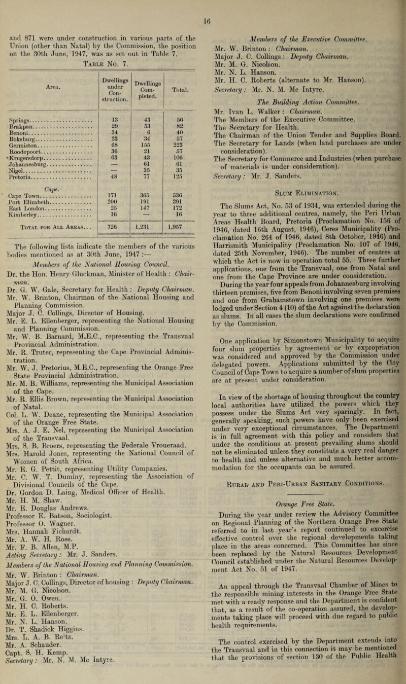 and 871 were under construction in various parts of the Union (other than Natal) by the Commission, the position on the 30th June, 1947, was as set out in Table 7. Table No. 7. Area. Dwellings under Con¬ struction. Dwellings Com¬ pleted. Total. Springs. 13 43 56 Brakpan. 29 53 82 Benoni. 34 6 40 Boksburg. 23 34 57 Germiston. 68 155 223 Roodepoort. 36 21 57 Krugersdorp. 63 43 106 Johannesburg. — 61 61 Nigel. — 35 35 Pretoria. 48 77 125 Cape.. Cape Town. 171 365 536 Port Elizabeth. 200 191 391 East London. 25 147 172 Kimberley. 16 — 16 Total fob All Areas. .. 726 1,231 1,957 The following lists indicate the members of the various bodies mentioned as at 30th June, 1947 :— Members of the National Housing Council. Dr. the Hon. Henry Gluckman, Minister of Health : Chair¬ man. Dr. G. W. Gale, Secretary for Health : Deputy Chairman. Mr. W. Brinton, Chairman of the National Housing and Planning Commission. Major J. C. Codings, Director of Housing. Mr. E. L. Ellenberger, representing the National Housing and Planning Commission. Mr. W. B. Barnard, M.E.C., representing the Transvaal Provincial Administration. Mr. R. Truter, representing the Cape Provincial Adminis¬ tration. Mr. W. J. Pretorius, M.E.C., representing the Orange Free State Provincial Administration. Mr. M. B. Williams, representing the Municipal Association of the Cape. Mr. R. Ellis Brown, representing the Municipal Association of Natal. Col. L. W. Deane, representing the Municipal Association of the Orange Free State. Mrs. A. J. E. Nel, representing the Municipal Association of the Transvaal. Mrs. S. B. Broers, representing the Federale Vroueraad. Mrs. Harold Jones, representing the National Council of Women of South Africa. Mr. E. G. Pettit, representing Utility Companies. Mr. C. W. T. Duminy, representing the Association of Divisional Councils of the Cape. Dr. Gordon D. Laing, Medical Officer of Health. Mr. H. M. Shaw. Mr. E. Douglas Andrews. Professor E. Batson, Sociologist. Professor 0. Wagner. Mrs. Hannah Fichardt. Mr. A. W. H. Rose. Mr. F. B. Allen, M.P. Acting Secretary : Mr. J. Sanders. Members of the National Housing and Planning Commission. Mr. W. Brinton : Chairman. Major J. C. Codings, Director of housing : Deputy Chairman. Mr. M. G. Nicolson. Mr. G. 0. Owen. Mr. H. C. Roberts. Mr. E. L. Edenberger. Mr. N. L. Hanson. Dr. T. Shadick Higgins. Mrs. L. A. B. Reitz. Mr. A. Schauder. Capt. S. H. Kemp. Secretary: Mr. N. M. Me Intyre. Members of the Executive Committee. Mr. W. Brinton : Chairman. Major J. C. Codings : Deputy Chairman. Mr. M. G. Nicolson. Mr. N. L. Hanson. Mr. IT. C. Roberts (alternate to Mr. Hanson). Secretary : Mr. N. M. Me Intyre. The Building Action Committee. Mr. Ivan L. Walker : Chairman. The Members of the Executive Committee. The Secretary for Health. The Chairman of the Union Tender and Supplies Board. The Secretary for Lands (when land purchases are under consideration). The Secretary for Commerce and Industries (when purchase of materials is under consideration). Secretary: Mr. .1. Sanders. Slum Elimination. The Slums Act, No. 53 of 1934, was extended during the year to three additional centres, namely, the Peri Urban Areas Health Board, Pretoria (Proclamation No. 156 of 1946, dated 16th August, 1946), Ceres Municipality (Pro¬ clamation No. 264 of 1946, dated 8th October, 1946) and Hairismith Municipality (Proclamation No. 107 of 1946, dated 25th November, 1946). The number of centres at which the Act is now in operation total 55. Three further applications, one from the Transvaal, one from Natal and one from the Cape Province are under consideration. During the year four appeals from Johannesburg involving thirteen premises, five from Benoni involving seven premises and one from Grahamstown involving one premises were lodged under Section 4 (10) of the Act against the declaration as slums. In all cases the slum declarations were confirmed by the Commission. One application by Simonstown Municipality to acquire four slum properties by agreement or by expropriation was considered and approved by the Commission under delegated powers. Applications submitted by the City Council of Cape. Town to acquire a number of slum properties are at present under consideration. In view of the shortage of housing throughout the country local authorities have utilized the powers which they possess under the Slums Act very sparingly. In fact, generally speaking, such powers have only been exercised under very exceptional circumstances. The Department is in full agreement with this policy and considers that under the conditions at present prevailing slums should not be eliminated unless they constitute a very real danger to health and unless alternative and much better accom¬ modation for the occupants can be assured. Rural- and Peri-Urban Sanitary Conditions. Orange Free State. During the year under review the Advisory Committee on Regional Planning of the Northern Orange Free State referred to in last year’s report continued to excerc.ise effective control over the regional developments taking place in the areas concerned. This Committee has since been replaced by the Natural Resources Development Council established under the Natural Resources Develop¬ ment Act No. 51 of 1947. An appeal through the Transvaal Chamber of Mines to the responsible mining interests in the Orange Free State met with a ready response and the Department is confident that, as a result of the co-operation assured, the develop¬ ments taking place will proceed with due regard to public health requirements. The control exercised by the Department extends into the Transvaal and in this connection it may be mentioned that the provisions of section 130 of the Public Health