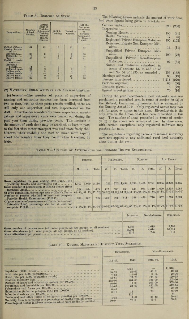 Table 8.—Disposal of Staff. Designation. Number joined Service. Acting Staff at Training Scheme and Training Scheme Health Centres. Still in Training. Posted to Centres. Left the Service or transferred or Services terminated by Depart¬ ment. Medical Officers. 64 12 12 27 13 Nursing Person¬ nel :— European. 26 2 8 6 10 Coloured. 3 — 1 2 Native. 49 7 18 13 11 Health Assi¬ stants :— European Female. 14 7 5 _ 2 Coloured male 21 2 9 3 7 Indian male... 26 3 15 1 7 Indian female 2 — 1 — i Native male.. no 9 56 28 17 Native female 22 3 7 2 10 (2) Maternity, Child Welfare and Nursing Services. (a) General.—The number of posts of supervisor of nursing and maternity services has been increased from two to four, but, as three posts remain unfilled, there are still only one supervisor and two inspectresses on the staff. Nevertheless considerably more inspections, investi¬ gations and supervisory visits were carried out during the past year than during previous years. This increase in the amount of work done may be ascribed, at least in part, to the fact that motor transport was used more freely than hitherto, thus enabling the staff to move more rapidly about the country than they could when travelling by train. The following figures indicate the amount of work done, last years figures being given in brackets :— Centres visited. 320 (206) Inspections :— Nursing Homes. 153 (91) Health Visitors. 17 (5) Registered Private European Mid wives 195 (152) Registered Private Non-European Mid¬ wives . H (11) Unqualified Private European Mid¬ wives. 100 (72) Unqualified Private Non-European Midwives. 92 (64) Nurses and midwives subsidised in terms of sections 13, 14 and 15 of Act No. 57 of 1935, as amended.. 256 (168) Meetings addressed. 36 (49) Persons interviewed. 1,214 (929) Services organised. 63 (30) Lectures given. 6 (29) Special investigations. 70 (16) During the year Bloemfontein local authority area was proclaimed a prescribed area in terms of section 39 (a) of the Medical, Dental and Pharmacy Act as amended by the Nursing Act of 1944. Only registered nurses may now act, for gain, as nurses in this area. Bloemfontein is the only area in the Union that has been prescribed in this way. The number of areas prescribed in terms of section 39 (b) of the above acts remains at five. In these areas, with certain exceptions, only registered midwives may practise for gain. The regulations regarding persons practising midwifery were not applied to any additional rural local authority areas during the year. Table 9.—Analysis of Attendances for Periodic Health Examination. Indians. Coloureds. Natives. All Races. M. E. Total. M. F. Total. M. F. Total. M. F. Total. Gross Population for year ending 30th June, 1947 1,296 1,425 2,721 3,065 3,270 6,335 (including Doaths and Movements out). Gross number of persons seen at Health Centre (from 1,047 1,069 2,116 722 776 1,498 984 1,519 1,690 2,395 4,085 Intensive Area). 728 874 1,603 427 536 963 535 Of gross population, percentage seen at Health Centre Number of persons who had at least one complete 69-5% 81-7% 77-5% 55-2% 69-0% 64-2% 41-2% 298 68-9% 478 55-8% 776 55-1% 857 73-2% 1,236 64-5% 2,093 Periodic Health Examination (P.H.E.). Of gross number of persons seen at Health Centre (from 309 397 706 250 361 611 Intensive Area), percentage who had at least one complete P.H.E. 42-4% 45-4% 44-0% 58-5% 67-3% 63-4% 55-7% 48-5% si-i% 50-7% 51-6% 51-2% Intensive. Non-Intensive. Combined. Gross number of persons seen (all racial groups, all age groups, at all sessions). Gross attendances (all racial groups, all age groups, at all sessions). 4,085 46,301 11-3 1,615 4,014 2-5 5,700 50,315 8-8 Table 10.—Knysna Magisterial District Vital Statistics. ' _______—--— Europeans. Non-Europeans. 1945-46. 1946. 1945-46. 1946. 8,656 11,316 25-76 29-69 43 * Z1 <±y vo Birth rate per 1,000 population. 7-62 7 -01 17-05 ZU* /O Death rate per 1,000 population (.cruae;. 53-81 27-23 128-83 lw * uO 9HQ .rwi 242-00 404-00 11-00 l y-i • uu 203-00 jj\JO UV Diseases of hoart and circulatory system per iuu,vuu. 46-00 oOo* UU K1 9 . KA Pneumonia and bronchitis per luu.uuu. 34-65 34-69 4t>0 • by 01Z 04 hc\ . nn Tuberculosis—all forms per iuu,uuu. 0-46 — 2b 78 Malnutrition (infantile pellagra, etc.) per iuu,uuu. 0-11 11 oo *UU Q Infantile diarrhoea per 10U,UUU.inn non Carcinoma( and other forms of malignant growths) per 100,000.„.. Mortality from tuberculosis as a percentage of deaths from all causes. .. Percentage of deaths in above categories which weie medically certifi* . 4-55 90-9 115 1-61 75-8 26-42 71-3 20-41 65-9