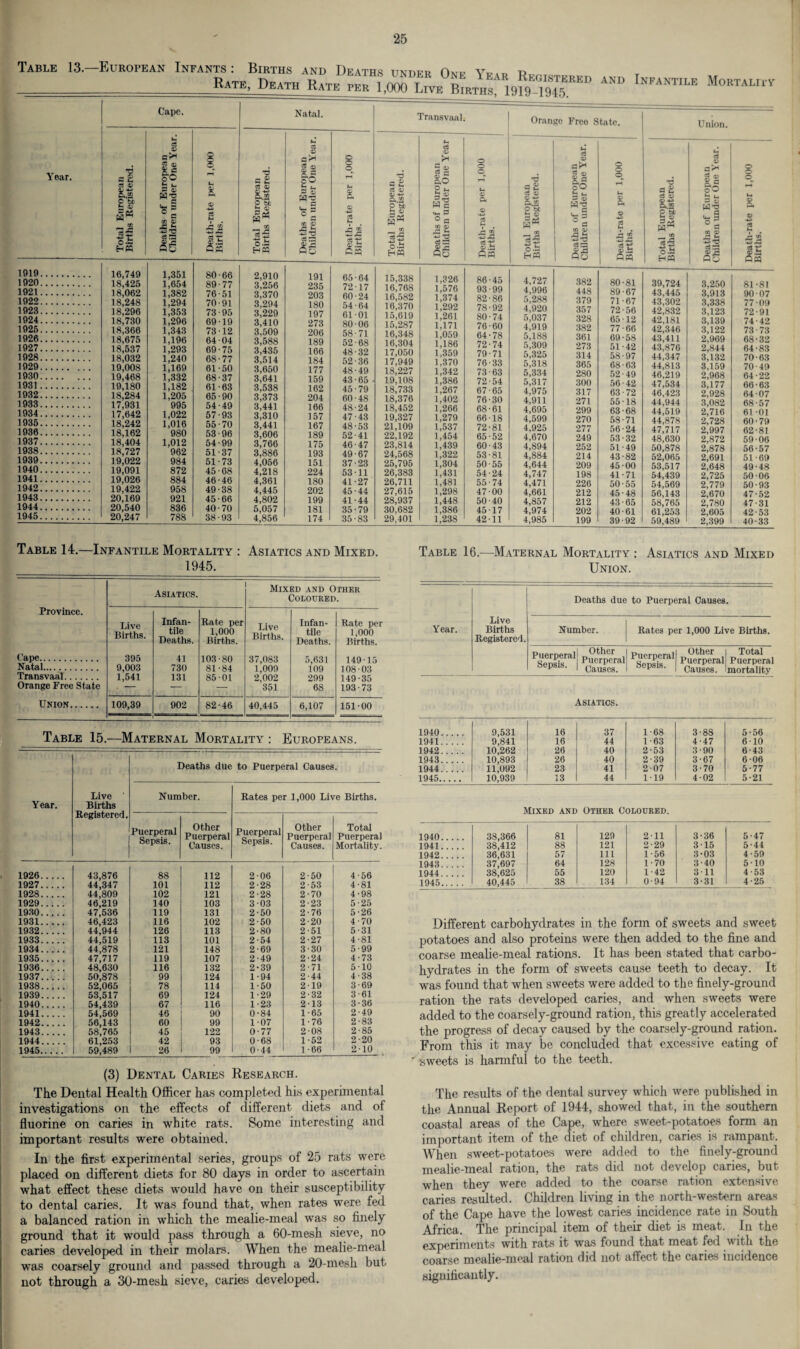 Table 13.- -European Infants: Births and Deaths undfr CW Ratk, Death Kate lNFANT,LE Cape. Natal. Year. Total European Births Registered. Deaths of European Children under One Year. Death-rate per 1,000 Births. Total European Births Registered. Deaths of European Children under One Year. Death-rate per 1,000 Births. 1919. 16,749 1,351 80 66 2,910 191 65-64 1920. 18,425 1,654 89 77 3,256 235 72-17 1921. 18,062 1,382 76 51 3.370 203 60-24 1922. 18,248 1,294 70 91 3,294 180 54 • 64 1923. 18,296 1,353 73 95 3,229 197 61-01 1924. 18,730 1,296 69 19 3,410 273 80-06 1925. 18,366 1,343 73 12 3,509 206 58-71 1926. 18,675 1,196 64 04 3,588 189 52-68 1927. 18,537 1,293 69 75 3,435 166 48-32 1928. 18,032 1,240 68 77 3,514 184 52-36 1929. 19,008 1,169 61 50 3,650 177 48 • 49 1930. 19,468 1,332 68 37 3,641 159 43-65 1931. 19,180 1,182 61 63 3,538 162 45-79 1932. 18,284 1,205 65 90 3,373 204 60-48 1933. 17,931 995 54 49 3,441 166 48-24 1934. 17,642 1,022 57 93 3,310 157 47-43 1935. 18,242 1,016 55 70 3,441 167 48-53 1936. 18,162 980 53 96 3,606 189 52-41 1937. 18,404 1,012 54 99 3,766 175 46-47 1938. 18,727 962 51 37 3,886 193 49-67 1939. 19,022 984 51 73 4,056 151 37-23 1940. 19,091 872 45 68 4,218 224 53-11 1941. 19,026 884 46 46 4,361 180 41-27 1942. 19,422 958 49 38 4,445 202 45-44 1943. 20,169 921 45 66 4,802 199 41-44 1944. 20,540 836 40 70 5,057 181 35-79 1945. 20,247 788 38 93 4,856 174 35-83 Transvaal. rC c £ S3 tD CJ Q. 03 o'Sd o-s HW c3 ^ ft O O L- fcj 5 Si '*-1 S ° a 03 <1> ~ H ^ T3 IS fio o o o £5 S3 Pffl 15,338 1,326 86 45 16,768 1,576 93 99 16,582 1,374 82 86 16,370 1,292 78 92 15,619 1,261 80 74 15,287 1,171 76 60 16,348 1,059 64 78 16,304 1,186 72 74 17,050 1,359 79 71 17,949 1,370 76 33 18,227 1,342 73 63 19.108 1,386 72 54 18,733 1,267 67 65 18,376 1,402 76 30 18,452 1,266 68 61 19,327 1,279 66 18 21,109 1,537 72 81 22,192 1,454 65 52 23,814 1,439 60 43 24,568 1,322 53 81 25,795 1,304 50 55 26,383 1,431 54 24 26,711 1,481 55 74 27,615 1,298 47 00 28,937 1,448 50 in 30,682 1,386 45 17 29,401 1,238 42 11 Orange Free State. Union. Total European | Births Registered. Deaths of European Children under One Year. Death-rate per 1,000 Births. Total European Births Registered. Deaths of European Children under One Year. Death-rate per 1,000 Births. 1 4,727 382 80 81 39,724 3,250 81 •81 4,996 448 89 67 43,445 3,913 90 07 5,288 379 71 67 43,302 3,338 77 •09 4,920 357 72 56 42,832 3,123 72 •91 5,037 328 65 12 42,181 3,139 74 42 4,919 382 77 66 42,346 3,122 73 73 5,188 361 69 58 43,411 2,969 68 •32 5,309 273 51 42 43,876 2,844 64 83 5,325 314 58 97 44,347 3,132 70 63 5,318 365 68 63 44,813 3,159 70 49 5,334 280 52 49 46,219 2,968 64 22 5,317 300 56 42 47,534 3,177 66 63 4,975 317 63 72 46,423 2,928 64 07 4,911 271 55 18 44,944 3,082 68 57 4,695 299 63 68 44,519 2,716 61 01 4,599 270 58 71 44,878 2,728 60 79 4,925 277 56 24 47,717 2,997 62 81 4,670 249 53 32 48,630 2,872 59 06 4,894 252 51 49 50,878 2,878 56 57 4,884 214 43 82 52,065 2,691 51 69 4,644 209 45- 00 53,517 2,648 49 48 4,747 198 41- 71 54,439 2,725 50 06 4,471 226 50- 55 54,569 2,779 50 93 4,661 212 45- 48 56,143 2,670 47 52 4,857 212 43- 65 58,765 2,780 47 31 4,974 202 40 61 61,253 2,605 42 53 4,985 199 39- 92 59,489 2,399 40 33 Table 14.—Infantile Mortality : Asiatics and Mixed. 1945. Province. Cape. Natal. Transvaal. Orange Free State Union. Asiatics. Live Births. Infan¬ tile Deaths. Rate per 1,000 Births. Live Births. Infan¬ tile Deaths. 395 9,003 1,541 41 730 131 103-80 81-84 85-01 37,083 1,009 2,002 351 5,631 109 299 68 109,39 902 82-46 40,445 6,107 Mixed and Other Coloured. Rate per 1,000 Births. 14915 108 03 149-35 193-73 151-00 Table 15.—Maternal Mortality : Europeans. Year. Live Births Registered. Deaths due to Puerperal Causes. 1926. 43,876 88 112 2-06 2-50 4-56 1927. 44,347 101 112 2-28 2-53 4-81 1928. 44,809 102 121 2-28 2-70 4-98 1929. 46,219 140 103 3-03 2-23 5-25 1930. 47,536 119 131 2-50 2-76 5-26 1931. 46,423 116 102 2-50 2-20 4-70 1932. 44,944 126 113 2-80 2-51 5-31 1933. 44,519 113 101 2-54 2-27 4-81 1934. 44,878 121 148 2-69 3-30 5-99 1935. 47,717 119 107 2-49 2-24 4-73 1936. 48,630 116 132 2-39 2-71 5-10 1937. 50,878 99 124 1-94 2-44 4-38 1938. 52,065 78 114 1-50 2-19 3-69 1939. 53,517 69 124 1-29 2-32 3-61 1940. 54,439 67 116 1-23 2-13 3-36 1941. 54,569 46 90 0-84 1-65 2-49 1942. 56,143 60 99 1-07 1-76 2-83 1943. 58,765 45 122 0-77 2-08 2-85 1944. 61,253 42 93 0-68 1-52 2-20 1945. 59,489 26 99 0-44 1-66 2-10 (3) Dental Caries Research. Table 16.—Maternal Mortality : Asiatics and Mixed Union. Deaths due to Puerperal Causes. Year. Live Births Registered. Number. Rates per 1,000 Live Births. Puerperal p®ther j SePsls- 1 Causes Puerperal Sepsis. Other Puerperal Causes. Total Puerperal mortality Asiatics. Number. Rates per 1,000 Live Births. Puerperal Sepsis. Other Puerperal Causes. Puerperal Sepsis. Other Puerperal Causes. Total Puerperal Mortality. 1940 1941 1942 1940. 9,531 16 37 1-68 3-88 5-56 1941. 9,841 16 44 1-63 4-47 6-10 1942. 10,262 26 40 2-53 3-90 6-43 1943. 10,893 26 40 2-39 3-67 6-06 1944. 11,092 23 41 2-07 3-70 5-77 1945. 10,939 13 44 1-19 4-02 5-21 Mixed and Other Coloured. 1944. 1945. 38,366 38,412 36,631 37,697 38,625 40,445 81 88 57 64 55 38 129 121 111 128 120 134 2-11 2-29 1-56 1-70 1-42 0-94 3-36 3-15 3-03 3-40 3-11 3-31 47 44 59 10 53 25 Different carbohydrates in the form of sweets and sweet potatoes and also proteins were then added to the fine and coarse mealie-meal rations. It has been stated that carbo¬ hydrates in the form of sweets cause teeth to decay. It was found that when sweets were added to the finely-ground ration the rats developed caries, and when sweets were added to the coarsely-ground ration, this greatly accelerated the progress of decay caused by the coarsely-ground ration. From this it may be concluded that excessive eating of sweets is harmful to the teeth. The Dental Health Officer has completed his experimental investigations on the effects of different diets and of fluorine on caries in white rats. Some interesting and important results were obtained. In the first experimental series, groups of 25 rats were placed on different diets for 80 days in order to ascertain what effect these diets would have on their susceptibility to dental caries. It was found that, when rates were fed a balanced ration in which the mealie-meal was so finely ground that it would pass through a 60-mesh sieve, no caries developed in their molars. When the mealie-meal was coarsely ground and passed through a 20-mesh but not through a 30-mesh sieve, caries developed. The results of the dental survey which were published in the Annual Report of 1944, showed that, in the southern coastal areas of the Cape, where sweet-potatoes form an important item of the diet of children, caries is rampant. When sweet-potatoes were added to the finely-ground mealie-meal ration, the rats did not develop caries, but when they were added to the coarse ration extensive caries resulted. Children living in the north-western areas of the Cape have the lowest caries incidence rate in South Africa. The principal item of their diet is meat. In the experiments with rats it was found that meat fed with the coarse mealie-meal ration did not affect the canes incidence significantly.