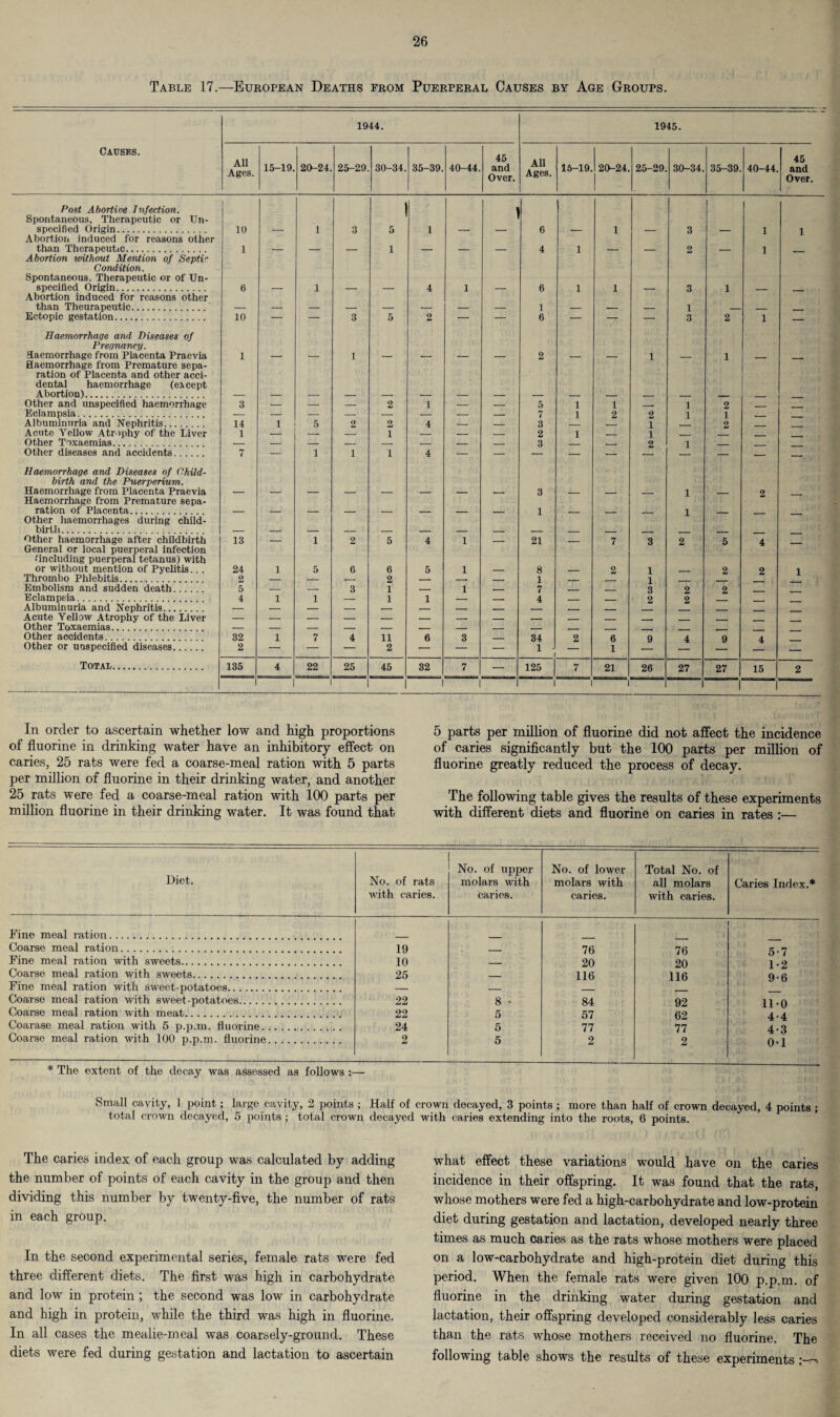 Table 17.—European Deaths from Puerperal Causes by Age Groups. 1944. 1945. Causks. All Ages. 15-19. 20-24. 25-29 30-34. 35-39. 40-44. 45 and Over. All Ages. 15-19. 20-24. 25-29. 30-34. 35-39. 40-44. 45 and Over. Post Abortive Infection. Spontaneous, Therapeutic or Un¬ specified Origin. 10 i 3 5 1 1 6 1 3 1 1 Abortion induced for reasons other than Therapeutic. 1 1 4 1 2 1 Abortion without Mention of Septic Condition. Spontaneous. Therapeutic or of Un¬ specified Origin. 6 i 4 1 6 1 1 3 1 Abortion induced for reasons other than Theurapeutic.' 1 1 Ectopic gestation. 10 — — 3 5 2 — — 6 — — — 3 2 1 — Haemorrhage and Diseases of Pregnancy. Haemorrhage from Placenta Praevia 1 1 2 1 1 Haemorrhage from Premature sepa¬ ration of Placenta and other acci¬ dental haemorrhage (except Abortion). Other and unspecified haemorrhage 3 i- — — 2 1 — — 5 1 1 — 1 2 _ _ Eclampsia. — — — — — — — — 7 1 2 2 1 1 - - Albuminuria and Nephritis. 14 1 5 2 o 4 — _ 3 _ _ 1 2 _ Acute Yellow Atrophy of the Liver 1 — — — 1 — — __ 2 1 _ 1 . _ Other Toxaemias. — — — _ — _ _ _ 3 _ 2 1 . _ Other diseases and accidents. 7 — 1 1 1 4 — — — — — — — — Haemorrhage and Diseases of Child¬ birth and the Puerperium. Haemorrhage from Placenta Praevia 3 1 2 Haemorrhage from Premature sepa¬ ration of Placenta. 1 1 Other haemorrhages during child¬ birth. Other haemorrhage after childbirth 13 — 1 2 5 4 1 _ 21 _ 7 3 2 5 4 General or local puerperal infection ■'including puerperal tetanus) with or without mention of Pyelitis.. . 24 1 5 6 6 5 1 8 2 1 2 2 1 Thrombo Phlebitis. 2 — — — 2 — _ _ 1 _ 1 Embolism and sudden death. 5 — — 3 1 _ 1 ___ 7 _ _ 3 2 2 Eclampsia. 4 1 1 — 1 1 — _ 4 _ - 2 2 Albuminuria and Nephritis. — — — — — — — _ _ - - - _ _ Acute Yellow Atrophy of the Liver Other Toxaemias. — — — — _ _ _ _ _ _ _ _ _ Other accidents. 32 1 7 4 11 6 3 _ 34 2 6 9 4 9 4 Other or unspecified diseases. 2 — — — 2 — — — 1 J 1 — Total. 135 4 22 25 45 32 7 — 125 7 21 26 27 27 15 2 1 1 1 1 1 1 In order to ascertain whether low and high proportions of fluorine in drinking water have an inhibitory effect on caries, 25 rats were fed a coarse-meal ration with 5 parts per million of fluorine in their drinking water, and another 25 rats were fed a coarse-meal ration with 100 parts per million fluorine in their drinking water. It was found that 5 parts per million of fluorine did not affect the incidence of caries significantly but the 100 parts per million of fluorine greatly reduced the process of decay. The following table gives the results of these experiments with different diets and fluorine on caries in rates :— Diet. No. of rats with caries. No. of upper molars with caries. No. of lower molars with caries. Total No. of all molars with caries. Caries Index.* Fine meal ration. Coarse meal ration... 19 _ 76 76 5-7 Fine meal ration with sweets. 10 _ 20 20 1-2 Coarse meal ration with sweets. 25 _ 116 116 9-6 Fine meal ration with sweet-potatoes. — _ Coarse meal ration with sweet-potatoes. 22 8 • 84 92 11-0 Coarse meal ration with meat. 22 5 57 62 4-4 Coarase meal ration with 5 p.p.m. fluorine. 24 5 77 77 4-3 Coarse meal ration with 100 p.p.m. fluorine. 2 5 2 2 0-1 * The extent of the decay was assessed as follows :— Small cavity, 1 point; large cavity, 2 points ; Half of crown decayed, 3 points ; more than half of crown decayed, 4 points ; total crown decayed, 5 points ; total crown decayed with caries extending into the roots, 6 points. The caries index of each group was calculated by adding the number of points of each cavity in the group and then dividing this number by twenty-five, the number of rats in each group. In the second experimental series, female rats were fed three different diets. The first was high in carbohydrate and low in protein ; the second was low in carbohydrate and high in protein, while the third was high in fluorine. In all cases the mealie-meal was coarsely-ground. These diets were fed during gestation and lactation to ascertain what effect these variations would have on the caries incidence in their offspring. It was found that the rats, whose mothers were fed a high-carbohydrate and low-protein diet during gestation and lactation, developed nearly three times as much caries as the rats whose mothers were placed on a low-carbohydrate and high-protein diet during this period. When the female rats were given 100 p.p.m. of fluorine in the drinking water during gestation and lactation, their offspring developed considerably less caries than the rats whose mothers received no fluorine. The following table shows the results of these experiments