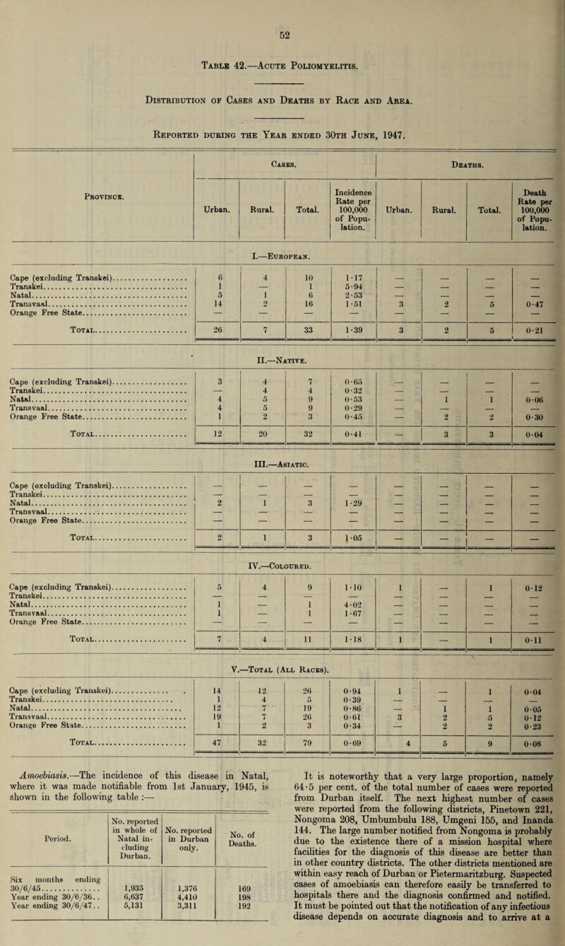 Table 42.—Acute Poliomyelitis. Distribution of Cases and Deaths by Race and Area. Reported during the Year ended 30th June, 1947. Cases. Deaths. Province. Urban. Rural. Total. Incidence Rate per 100,000 of Popu¬ lation. Urban. Rural. Total. Death Rate per 100,000 of Popu¬ lation. I.—European. Cape (excluding Transkei). 6 4 10 1-17 Transkei. 1 — 1 5-94 — -- — — Natal. 5 1 6 2-53 — — — — Transvaal. 14 2 16 1-51 3 2 5 0-47 Orange Free State. — — — — — — — — Total. 26 7 33 1-39 3 2 5 0*21 . . -1- II.—Native. Cape (excluding Transkei). 3 4 7 0-65 Transkei. — 4 4 0-32 — — — — Natal. 4 5 9 0-53 — 1 1 0-06 Transvaal. 4 6 9 0-29 — — — — Orange Free State. 1 2 3 0-45 — 2 2 0-30 Total. 12 20 32 0-41 — 3 3 0-04 III.—Asiatic. Cape (excluding Transkei). _ Transkei. -- — — — — — _ . Natal. 2 1 3 1-29 — — _ - Transvaal. — — — — — _ _ _ Orange Free State. — — — — — — — — Total. 2 1 3 1-05 — — 1 -1 ' ' .. IV.—Coloured. Cape (excluding Transkei). 5 4 9 M0 1 1 0-12 Transkei. — — — — — _ _ _ Natal. 1 — 1 4-02 — _ _ _ Transvaal. 1 — 1 1-67 — _ _ _ Orange Free State. —’ — — — — — — — Total. 7 4 11 1-18 1 — 1 Oil i 1 V. —Total (All Races). Cape (excluding Transkei). 14 12 26 0-94 1 1 0-04 Transkei. 1 4 5 0-39 — — _ ___ Natal. 12 rr l 19 0-86 — 1 1 0-05 Transvaal. 19 7 26 0-61 3 2 5 012 Orange Free State. 1 2 3 0-34 — 2 2 0-23 Total. 47 32 •- 79 0-69 4 5 9 0-08 Amoebiasis.—The incidence of this disease in Natal, where it was made notifiable from 1st January, 1945, is shown in the following table :— Period. No. reported in whole of Natal in¬ cluding Durban. No. reported in Durban only. No. of Deaths. Six months ending 30/6/45. 1,935 1,376 169 Year ending 30/6/36.. 6,637 4,410 198 Year ending 30/6/47.. 5,131 3,311 192 It is noteworthy that a very large proportion, namely 64*5 per cent, of the total number of cases were reported from Durban itself. The next highest number of cases were reported from the following districts, Pinetown 221, Nongoma 208, Umbumbulu 188, Umgeni 155, and Inanda 144. The large number notified from Nongoma is probably due to the existence there of a mission hospital where facilities for the diagnosis of this disease are better than in other country districts. The other districts mentioned are within easy reach of Durban or Pietermaritzburg. Suspected cases of amoebiasis can therefore easily be transferred to hospitals there and the diagnosis confirmed and notified. It must be pointed out that the notification of any infectious disease depends on accurate diagnosis and to arrive at a