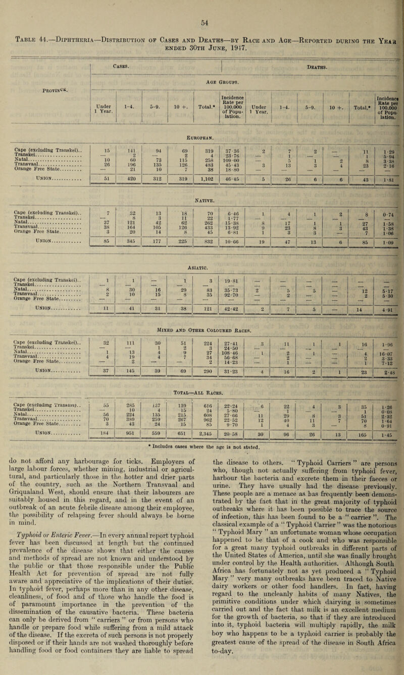 ended 30th June, 1917. PROVINcli. Cases. Deaths. Age Groups. Under 1-4. 5-9. 10 + . Total.* Incidence Rate per 100,000 Under 1-4. 5-9. 10 +. - Total.* Incidene* Rate pei 100.000 1 Year. of Popu¬ lation. 1 Year. of Popu- lation. European. Cape (excluding Transkei).. 15 141 94 6.9 319 37-36 2 7 2 11 1-29 Trans kei. — 2 — 2 4 23-76 _ 1 _ 1 5*94 Natal. 10 60 73 115 258 109-00 _ 5 1 2 8 3-38 Transvaal. 26 196 135 126 483 45-43 3 13 3 4 23 2 • 1 ft Orange Free State. — 21 10 7 38 18-80 Union. 51 420 312 319 1,102 46-45 5 26 6 6 43 1-81 Native. Cape (excluding Transkei).. 7 32 13 18 70 6-46 1 4 1 2 8 0- 74 Transkei. — 8 3 11 22 1-77 Natal. 37 121 42 62 262 15-38 8 17 1 1 27 1*58 Transvaal. 38 164 105 126 433 13-92 9 23 8 43 1 -38 Orange Free State. 3 20 14 8 45 6-81 1 3 3 — 7 1-06 Union. 85 345 177 225 832 10-66 19 47 13 6 85 1-09 Asiatic. Cape (excluding Transkei).. 1 1 1 3 19-81 Transkei. Natal. 8 30 16 29 83 35-73 2 5 — 12 5*17 Transvaal. 2 10 15 8 35 92-70 _ 9 2 5-30 Orange Free State. ■ - — — — — — — Union. 11 41 31 38 121 42-42 2 7 5 — 14 4-91 Mixed and Other Coloured Races. Cape (excluding Transkei).. Transkei. 32 111 30 1 51 2 224 3 27-41 24-50 3 ii 1 1 16 1-96 Natal. 1 13 4 9 27 108-46 1 2 1 4 lfi-07 Transvaal. 4 19 4 7 34 56-68 2 9 3 • 33 Orange Free State. — 2 — — 2 14-23 — 1 — — i 7-12 Union. 37 145 39 69 290 31-23 4 16 2 1 23 2-4S Total—All Races. Cape (excluding TransKei).. 55 285 137 139 616 22 • 24 , 6 22 4 3 35 1 .9 A Transkei. — 10 4 15 24 5-80 i 1 0-0* Natal. 56 224 135 215 608 27-66 11 29 8 3 51 2 • 32 Transvaal. 70 389 259 267 962 22-52 12 40 11 70 1 • 64 Orange Free State. 3 43 24 15 85 9-70 1 4 3 8 0-91 Union. 184 951 559 651 2,345 20-58 30 96 26 13 165 1-45 * Includes cases where the age is not stated. do not afford any harbourage for ticks. Employers of large labour forces, whether mining, industrial or agricul¬ tural, and particularly those in the hotter and drier parts of the country, such as the Northern Transvaal and Griqualand West, should ensure that their labourers are suitably housed in this regard, and in the event of an outbreak of an acute febrile disease among their employee, the possibility of relapsing fever should always be borne in mind. Typhoid or Enteric Fever.—In every annual report typhoid fever has been discussed at length but the continued prevalence of the disease shows that either the causes and methods of spread are not known and understood by the public or that those responsible under the Public Health Act for prevention of spread are not fully aware and appreciative of the implications of their duties. In typhoid fever, perhaps more than in any other disease, cleanliness, of food and of those who handle the food is of paramount importance in the prevention of the dissemination of the causative bacteria. These bacteria can only be derived from “ carriers ” or from persons who handle or prepare food while suffering from a mild attack of the disease. If the excreta of such persons is not properly disposed or if their hands are not washed thoroughly before handling food or food containers they are liable to spread the disease to others. “ Typhoid Carriers ” are persons who, though not actually suffering from typhoid fever, harbour the bacteria and excrete them in their faeces or urine. They have usually had the disease previously. These people are a menace as bas frequently been demons¬ trated by the fact that in the great majority of typhoid outbreaks where it has been possible to trace the source of infection, this has been found to be a “ carrier ”. The classical example of a “ Typhoid Carrier ” was the notorious “ Typhoid Mary ” an unfortunate woman whose occupation happened to be that of a cook and who was responsible for a great many typhoid outbreaks in different parts of the United States of America, until she was finally brought under control by the Health authorities. Although South Africa has fortunately not as yet produced a “ Typhoid Mary ” very many outbreaks have been traced to Native dairy workers or other food handlers. In fact, having regard to the uncleanly habits of many Natives, the primitive conditions under which dairying is sometimes carried out and the fact that milk is an excellent medium for the growth of bacteria, so that if they are introduced into it, typhoid bacteria will multiply rapidly, the milk boy who happens to be a typhoid carrier is probably the greatest cause of the spread of the disease in South Africa to-day.
