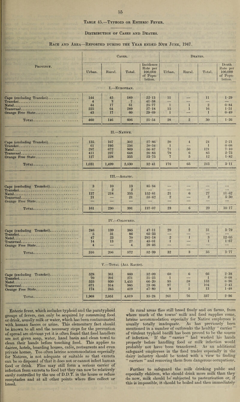Table 45.—Typhoid or Enteric Fever. Distribution of Cases and Deaths. Race and Area—Reported during the Year ended 30th June, 1947. Cases. Deaths. Provinof. Urban. Rural. Total. Incidence Rate per 100,000 of Popu¬ lation. Urban. Rural. Total. Death Rate per 100,000 of Popu¬ lation. I.—European. Cape (excluding Transkei). 144 45 189 22-13 11 _ 11 1-29 Transkei. 4 3 7 41-58 — — — — Natal. 44 17 61 25-77 1 1 2 0-84 Transvaal. 225 64 289 27-18 15 1 16 1-51 Orange Free State. 43 17 60 29-69 1 — 1 0-49 Total. 460 146 606 25-54 28 2 30 1-26 II.—Native. Cape (excluding Transkei). 135 167 302 27-86 20 4 24 2-21 Transkei. 61 195 256 20-54 1 — 1 0-08 Natal. 297 672 969 56-87 71 50 121 7-10 Transvaal. 411 237 648 20-83 79 6 85 2-73 Orange Free State. 127 228 355 53-75 7 5 12 1-82 Total. 1,031 1,499 2,530 32-41 178 65 243 3-11 ' 1 • - • ) TIT.—Asiatic. Cape (excluding Transkei). 3 10 13 85-84 _ — — — Transkei. — 2 2 — — — — -* Natal. 137 218 355 152-81 21 6 27 11-62 Transvaal. 21 — 21 55-62 2 — 2 5-30 Orange Free State. — — — — — — — — Total. 161 230 391 137-07 23 6 29 10-17 I  i 1 IV.—Coloured. Cape (excluding Transkei). 246 139 385 47-11 29 2 31 3-79 Transkei. 5 31 86 65-33 — — — — Natal. 47 23 70 281-18 2 1 3 12-05 Transvaal.. 14 13 27 45-01 1 — 1 1-67 Orange Free State. 4 — 4 28-46 — — — — Total. 316 206 572 52-99 32 3 35 3-77 V.—Total (All Rages). Cape (excluding Tianskei). 528 361 889 32-09 60 6 66 2-38 Transkei. 70 201 271 21-25 1 — 1 0-08 Natal. 525 930 1,455 66-20 95 58 153 6-96 Transvaal. 671 314 985 23-06 97 7 104 2-43 Orange Free State. 174 245 419 47-80 8 5 13 1-48 Total. 1,968 2,051 4,019 35-28 261 76 337 2-96 1 i 1 Enteric fever, which includes typhoid and the paratyphoid groups of fevers, can only be acquired by consuming food or drink, usually milk or water, which has been contaminated with human faeces or urine. This elementary fact should be known to all and the necessary steps for the prevention of spread are obvious yet it is often found that food handlers are not given soap, water, hand basin and clean towel to clean their hands before touching food. This applies to dairies, hotels, boarding houses, cafes, restaurants and even private homes. Too often latrine accommodation especially for Natives, is not adequate or suitable so that excreta can be so disposed of that it does not or cannot infect human food or drink. Flies may still form a serious carrier of infection from excreta to food but they can now be relatively easily controlled by the use of D.D.T. in the house or refuse receptacles and at all other points where flies collect or breed. In rural areas flies still breed freely and on farms, from where much of the towns’ milk and food supplies come, latrine accommodation especially for Native employees is usually totally inadequate. As has previously been mentioned in a number of outbreaks the healthy “ carrier ” of virulent typhoid bacilli has been proved to be the source of infection. If the “ carrier ” had washed his hands properly before handling food or milk infection would probably not have been transferred. As an additional safeguard employees in the food trades especially in the dairy industry should be tested with a view to finding “ carriers ” and removing them from dangerous occupations. Further to safeguard the milk drinking public and especially children, who should drink more milk than they do now, milk should be subjected to pasteurisation or, if this is impossible, it should be boiled and then immediately