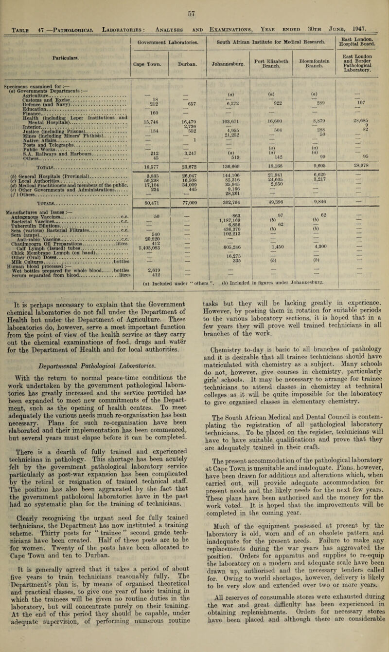 Table 47—Pathological Laboratories: Analyses and Examinations, Year ended 30th June, 1947. Particulars. Specimens examined for :— (a) Governments Departments :— Agriculture. Customs and Excise. Defence (and Navy). Education. Finance. Health (including Leper Institutions and Mental Hospitals). Interior. Justice (including Prisons). Mines (including Miners’ Phthisis). Native Affairs. Posts and Telegraphs. Public Works. S.A. Railways and Harbours. Others. Totals. (b) General Hospitals (Provincial). (c) Local Authorities. (d) Medical Practitioners and members of the public. (e) Other Governments and Administrations. (/) Others. Totals. Manufactures and Issues :— Autogenous Vaccines.c.c. Bacterial Vaccines.c.c. Tuberculin Dilutions. Sera (various) Bacterial Filtrates.c.c. Sera (amps). Anti-rabic Vaccine.c.c. Chaulmoogra Oil Preparations.litres Calf Lymph (Issued) tubes. Chick Membrane Lymph (on hand). Other (Oral) Doses. Milk Cultures.bottles Human blood processed Wet bottles prepared for whole blood.bottles Government Laboratories. South African Institute for Medical Research. East London. Hospital Board. Cape Town. Durban. Johannesburg. Port Elizabeth Bloemfontein East London and Border Branch. Branch. Pathological Laboratory. (n) («) (a) 18 _ -- — — — 212 657 6,272 922 289 107 160 — — — — — 15,746 16,479 103,671 16,600 8,879 28,685 - - 2,736 — — — 9 184 552 4,955 504 288 82 — 1 21,252 _ 50 — _ _ — — — -- - . _ _ — (a) (a) — 212 3,247 (a) {a) (a) — 45 519 142 99 95 16,577 23,672 136,669 18,168 9,605 28,978 3,835 26,047 144,106 21,941 6,629 — 59,298 16,508 85,316 24,605 3,217 — 17,104 34,009 35,945 2,850 — — 234 445 9,166 — — — 28,261 — 80,471 77,009 302,794 49,396 9,846 — 50 — 863 1,187,169 97 (6) 62 (6) — _ _ 6,856 62 — — _ — 436,370 (» (6) — 540 — 102,213 — — 20,820 — — — — 412 — — — — 5,403,083 — 605,246 1,450 4,300 16,275 — — — — — 335 (6) (b) 2,619 — — — — — 412 — — — (a) Included under “ others ”. (b) Included in figures under Johannesburg. It is perhaps necessary to explain that the Government chemical laboratories do not fall under the Department of Health but under the Department of Agriculture. These laboratories do, however, serve a most important function from the point of view of the health service as they carry out the chemical examinations of food, drugs and water for the Department of Health and for local authorities. Departmental Pathological Laboratories. With the return to normal peace-time conditions the work undertaken by the government pathological labora¬ tories has greatly increased and the service provided has been expanded to meet new commitments of the Depart¬ ment, such as the opening of health centres. To meet adequately the various needs much re-organisation has been necessary. Plans for such re-organisation have been elaborated and their implementation has been commenced, but several years must elapse before it can be completed. There is a dearth of fully trained and experienced technicians in pathology. This shortage has been acutely felt by the government pathological laboratory service particularly as post-war expansion has been complicated by the retiral or resignation of trained technical staff. The position has also been aggravated by the fact that the government patholoical laboratories have in the past had no systematic plan for the training of technicians. Clearly recognising the urgant need for fully trained technicians, the Department has now instituted a training scheme. Thirty posts for “ trainee ” second grade tech¬ nicians have been created. Half of these posts are to be for women. Twenty of the posts have been allocated to Cape Town and ten to Durban. It is generally agreed that it takes a period of about five years to train technicians reasonably fully. The Department’s plan is, by means of organised theoretical and practical classes, to give one year of basic training in which the trainees will be given no routine duties in the laboratory, but will concentrate purely on their training. At the end of this period they should be capable, under adequate supervision, of performing numerous routine tasks but they will be lacking greatly in experience. However, by posting them in rotation for suitable periods to the various laboratory sections, it is hoped that in a few years they will prove well trained technicians in all branches of the work. Chemistry to-day is basic to all branches of pathology and it is desirable that all trainee technicians should have matriculated with chemistry as a subject. Many schools do not, however, give courses in chemistry, particularly girls’ schools. It may be necessary to arrange for trainee technicians to attend classes in chemistry at technical colleges as it will be quite impossible for the laboratory to give organised classes in elementary chemistry. The South African Medical and Dental Council is contem¬ plating the registration of all pathological laboratory technicians. To be placed on the register, technicians will have to have suitable qualifications and prove that they are adequately trained in their craft. The present accommodation of the pathological laboratory at Cape Town is unsuitable and inadequate. Plans, however, have been drawn for additions and alterations which, when carried out, will provide adequate accommodation for present needs and the likely needs for the next few years. These plans have been authorised and the money for the work voted. It is hoped that the improvements will be completed in the coming year. Much of the equipment possessed at present by the laboratory is old, worn and of an obsolete pattern and inadequate for the present needs. Failure to make any replacements during the war years has aggravated the position. Orders for apparatus and supplies to re-equip the laboratory on a modern and adequate scale have been drawn up, authorised and the necessary tenders called for. Owing to world shortages, however, delivery is likely to be very slow and extended over two or more years. All reserves of consumable stores were exhausted during the war and great difficulty has been experienced in obtaining replenishments. Orders for necessary stores have been placed and although there are considerable