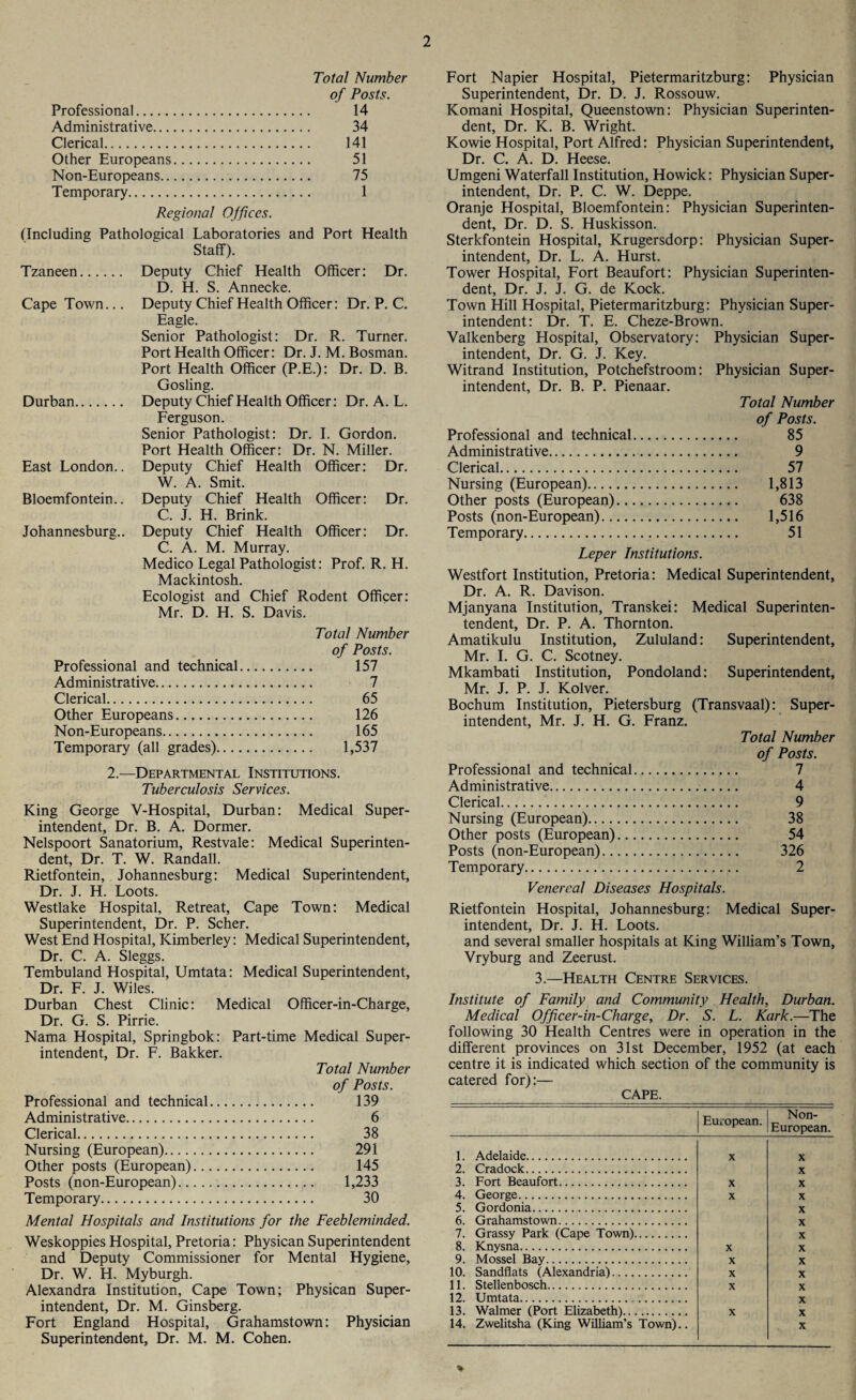 Total Number of Posts. Professional. 14 Administrative. 34 Clerical. 141 Other Europeans. 51 Non-Europeans. 75 Temporary. 1 Regional Offices. (Including Pathological Laboratories and Port Health Staff). Tzaneen. Cape Town... Durban. East London.. Bloemfontein.. Johannesburg.. Deputy Chief Health Officer: Dr. D. H. S. Annecke. Deputy Chief Health Officer: Dr. P. C. Eagle. Senior Pathologist: Dr. R. Turner. Port Health Officer: Dr. J. M. Bosman. Port Health Officer (P.E.): Dr. D. B. Gosling. Deputy Chief Health Officer: Dr. A. L. Ferguson. Senior Pathologist: Dr. I. Gordon. Port Health Officer: Dr. N. Miller. Deputy Chief Health Officer: Dr. W. A. Smit. Deputy Chief Health Officer: Dr. C. J. H. Brink. Deputy Chief Health Officer: Dr. C. A. M. Murray. Medico Legal Pathologist: Prof. R. H. Mackintosh. Ecologist and Chief Rodent Officer: Mr. D. H. S. Davis. Total Number of Posts. Professional and technical. 157 Administrative. 7 Clerical. 65 Other Europeans. 126 Non-Europeans. 165 Temporary (all grades). 1,537 2.—Departmental Institutions. Tuberculosis Services. King George V-Hospital, Durban: Medical Super¬ intendent, Dr. B. A. Dormer. Nelspoort Sanatorium, Restvale: Medical Superinten¬ dent, Dr. T. W. Randall. Rietfontein, Johannesburg: Medical Superintendent, Dr. J. H. Loots. Westlake Hospital, Retreat, Cape Town: Medical Superintendent, Dr. P. Scher. West End Hospital, Kimberley: Medical Superintendent, Dr. C. A. Sleggs. Tembuland Hospital, Umtata: Medical Superintendent, Dr. F. J. Wiles. Durban Chest Clinic: Medical Officer-in-Charge, Dr. G. S. Pirrie. Nama Hospital, Springbok: Part-time Medical Super¬ intendent, Dr. F. Bakker. Total Number of Posts. Professional and technical. 139 Administrative. 6 Clerical. 38 Nursing (European). 291 Other posts (European). 145 Posts (non-European). 1,233 Temporary. 30 Mental Hospitals and Institutions for the Feebleminded. Weskoppies Hospital, Pretoria: Physican Superintendent and Deputy Commissioner for Mental Hygiene, Dr. W. H. Myburgh. Alexandra Institution, Cape Town; Physican Super¬ intendent, Dr. M. Ginsberg. Fort England Hospital, Grahamstown: Physician Superintendent, Dr. M. M. Cohen. Fort Napier Hospital, Pietermaritzburg: Physician Superintendent, Dr. D. J. Rossouw. Komani Hospital, Queenstown: Physician Superinten¬ dent, Dr. K. B. Wright. Kowie Hospital, Port Alfred: Physician Superintendent, Dr. C. A. D. Heese. Umgeni Waterfall Institution, Howick: Physician Super¬ intendent, Dr. P. C. W. Deppe. Oranje Hospital, Bloemfontein: Physician Superinten¬ dent, Dr. D. S. Huskisson. Sterkfontein Hospital, Krugersdorp: Physician Super¬ intendent, Dr. L. A. Hurst. Tower Hospital, Fort Beaufort: Physician Superinten¬ dent, Dr. J. J. G. de Kock. Town Hill Hospital, Pietermaritzburg: Physician Super¬ intendent: Dr. T. E. Cheze-Brown. Valkenberg Hospital, Observatory: Physician Super¬ intendent, Dr. G. J. Key. Witrand Institution, Potchefstroom: Physician Super¬ intendent, Dr. B. P. Pienaar. Total Number of Posts. Professional and technical. 85 Administrative. 9 Clerical. 57 Nursing (European). 1,813 Other posts (European)... 638 Posts (non-European). 1,516 Temporary. 51 Leper Institutions. Westfort Institution, Pretoria: Medical Superintendent, Dr. A. R. Davison. Mjanyana Institution, Transkei: Medical Superinten- tendent. Dr. P. A. Thornton. Amatikulu Institution, Zululand: Superintendent, Mr. I. G. C. Scotney. Mkambati Institution, Pondoland: Superintendent, Mr. J. P. J. Kolver. Bochum Institution, Petersburg (Transvaal): Super¬ intendent, Mr. J. H. G. Franz. Total Number of Posts. Professional and technical. 7 Administrative. 4 Clerical. 9 Nursing (European). 38 Other posts (European). 54 Posts (non-European). 326 Temporary. 2 Venereal Diseases Hospitals. Rietfontein Hospital, Johannesburg: Medical Super¬ intendent, Dr. J. H. Loots. and several smaller hospitals at King William’s Town, Vryburg and Zeerust. 3.—Health Centre Services. Institute of Family and Community Health, Durban. Medical Officer-in-Charge, Dr. S. L. Kark.—The following 30 Health Centres were in operation in the different provinces on 31st December, 1952 (at each centre it is indicated which section of the community is catered for):— CAPE. European. Non- European. 1. Adelaide. X X 2. Cradock. X 3. Fort Beaufort. X X 4. George. X X 5. Gordonia. X 6. Grahamstown. X 7. Grassy Park (Cape Town). X 8. Knysna. X X 9. Mossel Bay. X X 10. Sandflats (Alexandria). X X 11. Stellenbosch. X X 12. Umtata. X 13. Walmer (Port Elizabeth). X X 14. Zwelitsha (King William’s Town).. X %
