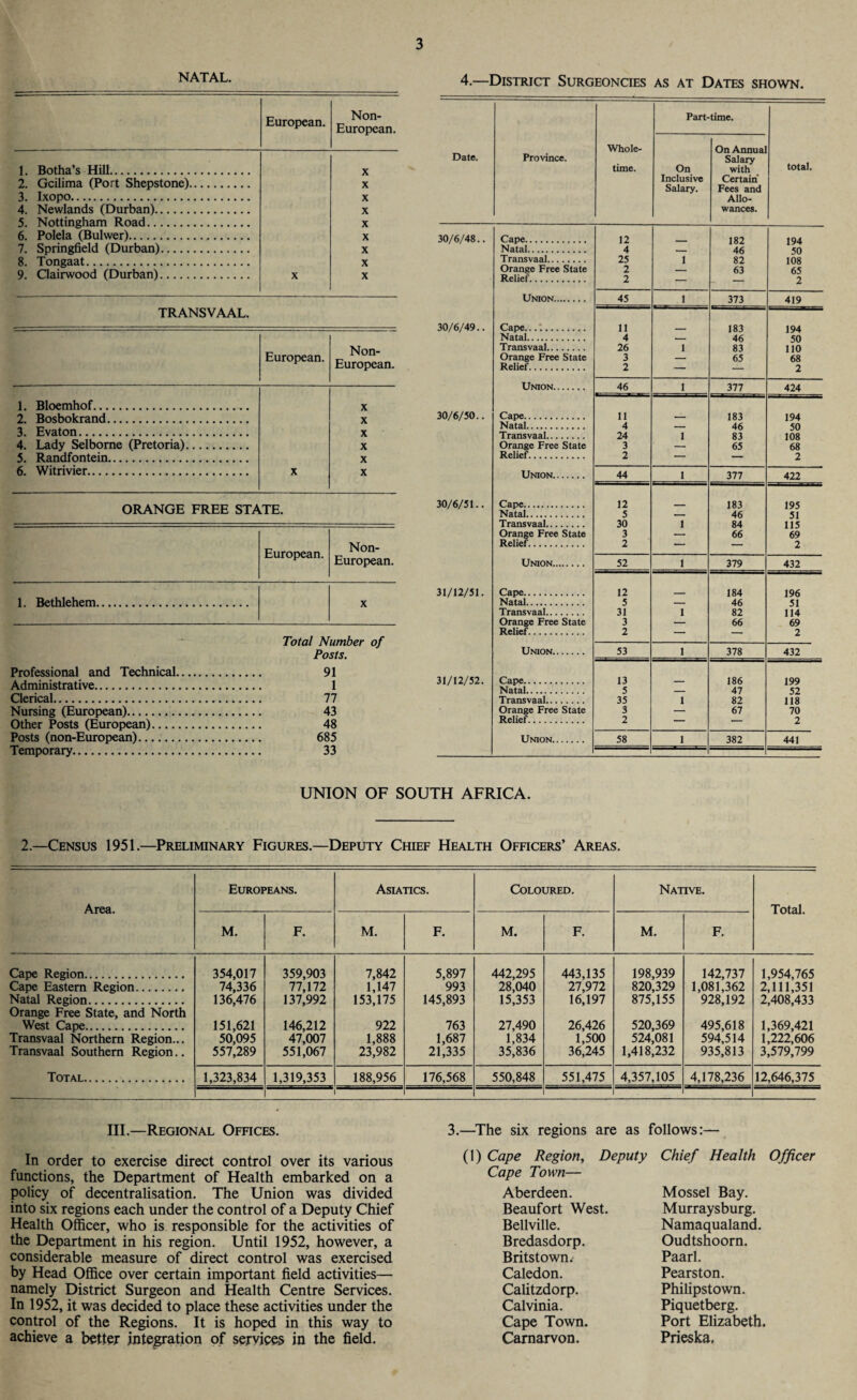 NATAL. European. Non- European. 1. Botha’s Hill. X 2. Gcilima (Port Shepstone). X 3. Ixopo. X 4. Newlands (Durban). X 5. Nottingham Road. X 6. Polela (Bulwer). X 7. Springfield (Durban). X 8. Tongaat. X 9. Clairwood (Durban). X X TRANSVAAL. European. Non- European. 1. Bloemhof. X 2. Bosbokrand. X 3. Evaton. X 4. Lady Selbome (Pretoria). X 5. Randfontein. X 6. Witrivier. X X ORANGE FREE STATE. European. Non- European. 1. Bethlehem. X Total Number of Posts. Professional and Technical. 91 Administrative. 1 Clerical. 77 Nursing (European). 43 Other Posts (European). 48 Posts (non-European). 685 Temporary. 33 4.—District Surgeoncies as at Dates shown. Part-time. Date. Whole- On Annual Province. time. On Salary with total. Inclusive Certain' Salary. Fees and Allo¬ wances. 30/6/48.. Cape. 12 182 194 Natal. 4 — 46 50 Transvaal. 25 1 82 108 Orange Free State 2 — 63 65 Relief. 2 — — 2 Union. 45 1 373 419 30/6/49.. Cape. 11 183 194 Natal. 4 — 46 50 Transvaal. 26 1 83 110 Orange Free State 3 — 65 68 Relief.. 2 — — 2 Union. 46 _1_ | 377 424 30/6/50.. Cape. 11 183 194 Natal. 4 — 46 50 Transvaal. 24 1 83 108 Orange Free State 3 — 65 68 Relief. 2 — — 2 Union. 44 1 377 422 30/6/51.. Cape. 12 183 195 Natal. 5 — 46 51 Transvaal. 30 1 84 115 Orange Free State 3 — 66 69 Relief. 2 — — 2 Union. 52 1 379 432 31/12/51. Cape. 12 184 196 Natal. 5 — 46 51 Transvaal. 31 1 82 114 Orange Free State 3 — 66 69 Relief. 2 — — 2 Union. 53 1 378 432 31/12/52. Cape. 13 186 199 Natal. 5 — 47 52 Transvaal. 35 1 82 118 Orange Free State 3 — 67 70 Relief. 2 — — 2 Union. 58 1 382 441 UNION OF SOUTH AFRICA. 2—Census 1951.—Preliminary Figures.—Deputy Chief Health Officers’ Areas. Area. Europeans. Asiatics. Coloured. Native. Total. M. F. M. F. M. F. M. F. Cape Region. Cape Eastern Region. Natal Region. Orange Free State, and North West Cape. Transvaal Northern Region... Transvaal Southern Region.. Total. 354,017 74,336 136,476 151,621 50,095 557,289 359,903 77,172 137,992 146,212 47,007 551,067 7,842 1,147 153,175 922 1,888 23,982 5,897 993 145,893 763 1,687 21,335 442,295 28,040 15,353 27,490 1,834 35,836 443,135 27,972 16,197 26,426 1,500 36,245 198,939 820,329 875,155 520,369 524,081 1,418,232 142,737 1,081,362 928,192 495,618 594,514 935,813 1,954,765 2,111,351 2,408,433 1,369,421 1,222,606 3,579,799 1,323,834 1,319,353 188,956 176,568 550,848 551,475 4,357,105 4,178,236 12,646,375 1 III.—Regional Offices. 3.—The six regions are as follows:— In order to exercise direct control over its various functions, the Department of Health embarked on a policy of decentralisation. The Union was divided into six regions each under the control of a Deputy Chief Health Officer, who is responsible for the activities of the Department in his region. Until 1952, however, a considerable measure of direct control was exercised by Head Office over certain important field activities— namely District Surgeon and Health Centre Services. In 1952, it was decided to place these activities under the control of the Regions. It is hoped in this way to achieve a better integration of services in the field. (1) Cape Region, Deputy Cape Town— Aberdeen. Beaufort West. Bellville. Bredasdorp. Britstown. Caledon. Calitzdorp. Calvinia. Cape Town. Carnarvon. Chief Health Officer Mossel Bay. Murraysburg. Namaqualand. Oudtshoorn. Paarl. Pearston. Philipstown. Piquetberg. Port Elizabeth. Prieska.
