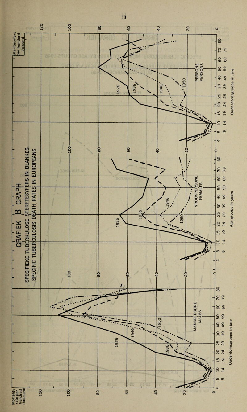 o CM 8 *-H 8 o o C\J o Ouderdomsgroepe in jare Age groups in years Ouderdomsgroepe in jare