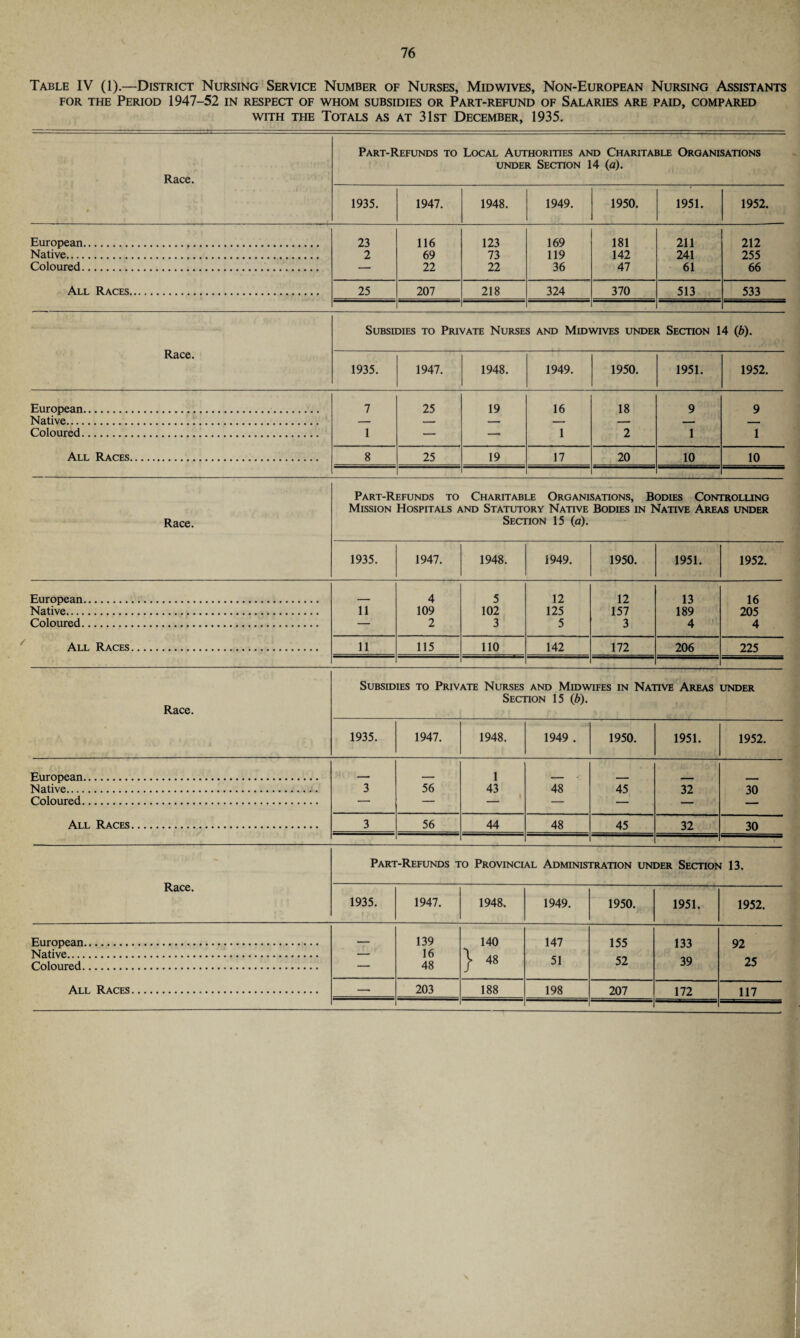 Table IV (1).—District Nursing Service Number of Nurses, Midwives, Non-European Nursing Assistants for the Period 1947-52 in respect of whom subsidies or Part-refund of Salaries are paid, compared with the Totals as at 31st December, 1935. Race. • Part-Refunds to Local Authorities and Charitable Organisations under Section 14 (o). 1935. 1947. 1948. 1949. 1950. 1951. 1952. European. Native. Coloured. All Races. 23 2 116 69 22 123 73 22 169 119 36 181 142 47 211 241 61 212 255 66 25 207 218 324 370 513 533 Race. Subsidies to Private Nurses and Mid wives under Section 14 (b). 1935. 1947. 1948. 1949. 1950. 1951. 1952. European. Native. Coloured. All Races. 7 1 25 19 16 1 18 2 9 1 9 1 8 25 19 17 20 10 10 Race. Part-Refunds to Charitable Organisations, Bodies Controlling Mission Hospitals and Statutory Native Bodies in Native Areas under Section 15 (a). 1935. 1947. 1948. 1949. 1950. 1951. 1952. European. Native. Coloured. All Races. 11 4 109 2 5 102 3 12 125 5 12 157 3 13 189 4 16 205 4 11 115 110 142 172 206 225 Race. Subsidies to Private Nurses and Midwifes in Native Areas under Section 15 (b). 1935. 1947. 1948. 1949 . 1950. 1951. 1952. European. Native. Coloured. All Races. 3 56 1 43 48 45 32 30 3 56 44 48 45 32 30 Race. Part-Refunds to Provincial Administration under Section 13. 1935. 1947. 1948. 1949. 1950. 1951. 1952. European. Native. Coloured. All Races. — 139 16 48 140 }* 48 147 51 155 52 133 39 92 25 — 203 188 198 207 172 117