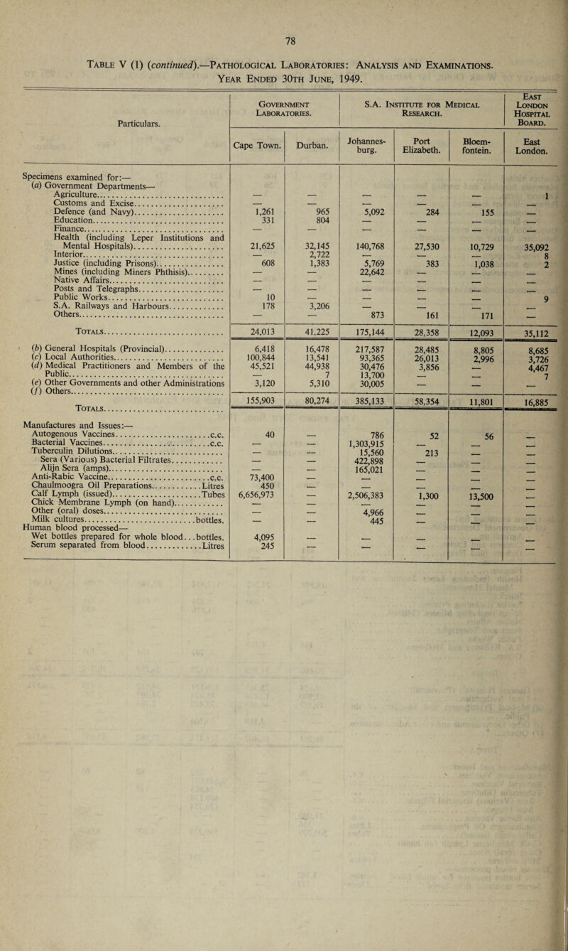 Table V (1) {continued).—Pathological Laboratories: Analysis and Examinations. Year Ended 30th June, 1949. Particulars. Government Laboratories. S.A. Institute for Medical Research. East London Hospital Board. Cape Town. Durban. Johannes¬ burg. Port Elizabeth. Bloem¬ fontein. East London. Specimens examined for:— (a) Government Departments— Agriculture. — — -- — _ 1 Customs and Excise. — .- — -- - Defence (and Navy). 1,261 965 5,092 284 155 . Education. 331 804 — —— T , Finance. — — _ . Health (including Leper Institutions and Mental Hospitals). 21.625 32,145 140,768 27,530 10,729 35,092 Interior. — 2,722 .- __ - 8 Justice (including Prisons). 608 1,383 5,769 383 1,038 2 Mines (including Miners Phthisis). — — 22,642 — Native Affairs. — -- _ _ . Posts and Telegraphs. — — — _ ■ Public Works. 10 — _ - , . 9 S.A. Railways and Harbours. 178 3,206 — - . Others. — — 873 161 171 — Totals. 24,013 41,225 175,144 28,358 12,093 35,112 (b) General Hospitals (Provincial). 6,418 16,478 217,587 28,485 8,805 8,685 (c) Local Authorities. 100,844 13,541 93,365 26,013 2,996 3,726 (d) Medical Practitioners and Members of the 45,521 44,938 30,476 3,856 4'467 Public. — 7 13,700 __ 7 (e) Other Governments and other Administrations 3,120 5,310 30,005 . (/) Others. 155,903 80,274 385,133 58,354 11,801 16,885 Manufactures and Issues:— Autogenous Vaccines.c.c. 40 _ 786 52 56 Bacterial Vaccines. c.c. -- — 1,303,915 Tuberculin Dilutions. — —- 15,560 213 Sera (Various) Bacterial Filtrates. _ _ 422,898 Alijn Sera (amps). _ 165,021 Anti-Rabic Vaccine.c c 73,400 r Chaulmoogra Oil Preparations.Litres 450 r , Calf Lymph (issued).Tubes 6,656,973 _ 2,506,383 1,300 13,500 Chick Membrane Lymph (on hand). .- __ , Other (oral) doses. .- __ 4,966 Milk cultures.bottles. _ , - 445 Human blood processed— Wet bottles prepared for whole blood... bottles. 4,095 - , Serum separated from blood.Litres 245 *— — — — —