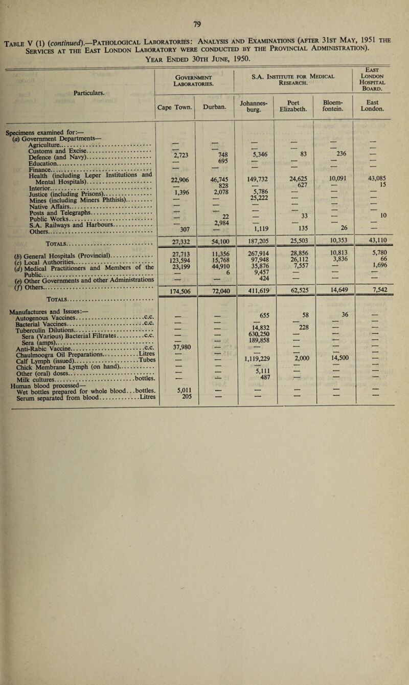 Table V (1) (continued).—Pathological Laboratories: Analysis and Examinations (after 31st May, 1951 the Services at the East London Laboratory were conducted by the Provincial Administration). Year Ended 30th June, 1950. Particulars. Specimens examined for:— (a) Government Departments— Agriculture... Customs and Excise. Defence (and Navy). Education. Finance... Health (including Leper Institutions and Mental Hospitals). Interior... Justice (including Prisons)... Mines (including Miners Phthisis). Native Affairs. Posts and Telegraphs. Public Works. S.A. Railways and Harbours. Others. Totals. (jb) General Hospitals (Provincial). (c) Local Authorities. (d) Medical Practitioners and Members of the Public. (e) Other Governments and other Administrations (/) Others. Totals. Manufactures and Issues:— Autogenous Vaccines.c.c. Bacterial Vaccines.c.c. Tuberculin Dilutions...... Sera (Various) Bacterial Filtrates.c.c. Sera (amps)..... Anti-Rabic Vaccine.-c.c. Chaulmoogra Oil Preparations.Litres Calf Lymph (issued).Tv’ Chick Membrane Lymph (on hand). Other (oral) doses. Milk cultures.bottles. Human blood processed— L , Wet bottles prepared for whole blood.. .bottles. Government Laboratories. S.A. Institute for Medical Research. East London Hospital Board. Cape Town. Durban. Johannes- Port Bloem- East burg. Elizabeth. fontein. London. I , -- — — — — 2,723 748 5,346 83 236 — — 695 — — — — — — — — 22,906 46,745 149,732 24,625 10,091 43,085 828 — 627 — 15 1,396 2,078 5,786 — — — — — 25,222 — — — — — — — — •- _, - ■ - — — — — ___ 22 — 33 — 10 , 2,984 — — — — 307 — 1,119 135 26 — 27,332 54,100 187,205 25,503 10,353 43,110 27,713 11,356 267,914 28,856 10,813 5,780 123,594 15,768 97,948 26,112 3,836 66 23,199 44,910 35,876 7,557 — 1,696 . 6 9,457 — — — — — 424 — 174,506 72,040 411,619 62,525 14,649 7,542 655 58 36 . -- _ — — — — , , 14,832 228 — - _ 630,250 — — — _ — 189,858 — -- — 37,980 •— — -- — •- . — -- — — ■-- 1,119,229 2,000 14,500 — , _ — — -- *- , _ 5,111 — ■— — •— — 487 — *— — 5,011 _ — — — 205 ■