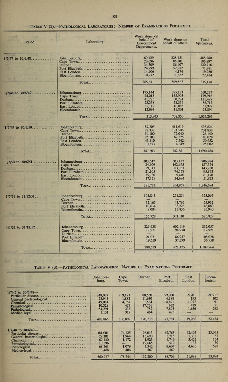 Table V (2).—Pathological Laboratories: Number of Examinations Performed. Period. Laboratory. Work done on behalf of Government Departments. Work done on behalf of others. Total Specimens. 1/7/47 to 30/6/48. Johannesburg. 160,129 328,151 488,280 Cape Town. 20,696 86,201 106,897 Durban. 34,309 86,407 120,716 Port Elizabeth. 24,799 52,982 71,781 East London. 14,906 4,174 19,080 Bloemfontein. 10,772 11,652 22,424 Total. 265,611 569,567 835,178 1/7/48 to 30/6/49. Johannesburg. 175,144 385,133 560,277 Cape Town. 24,013 155,903 179,916 Durban. 41,225 80,274 121,499 Port Elizabeth. 28,358 58,354 86,712 East London. 35,112 16,885 51,997 • Bloemfontein. 12,093 11,801 23,894 Total. 315,945 708,350 1,024,295 1/7/49 to 30/6/50. Johannesburg. 187,205 411,619 598,824 Cape Town. 27,332 174,506 201,838 Durban. 54,100 72,040 126,140 Port Elizabeth. 25,503 62,525 88,028 East London.. 43,110 7,542 50,652 Bloemfontein. 10,353 14,649 25,002 Total. 347,603 742,881 1,090,484 1/7/50 to 30/6/51. Johannesburg. 203,547 503,437 706,984 Cape Town. 24,909 162,665 187,574 Durban. 59,317 83,963 143,280 Port Elizabeth. 21,105 74,758 95,863 East London. 55,730 5,440 61,170 Bloemfontein. 17,129 34,694 51,823 Total. 381,737 864,957 1,246,694 1/7/51 to 31/12/51. Johannesburg. 103,843 271,254 375,097 Cape Town. — — — Durban. 32,167 43,765 75,932 Port Elizabeth. 10,634 38,226 48,860 Bloemfontein. 9,084 17,856 26,940 Total. 155,728 371,101 526,829 1/1/52 to 31/12/52. Johannesburg.. 229,938 602,119 832,057 Cape Town. 17,971 94,950 112,921 Durban. — — — Port Elizabeth. 21,071 86,957 108,028 Bloemfontein. 19,559 37,399 56,958 Total. 288,539 821,425 1,109,964 1 Table V (3).—Pathological Laboratories: Nature of Examinations Performed. Johannes¬ burg. Cape Town. Durban. Port Elizabeth. East London. Bloem¬ fontein. 1/7/47 to 30/6/48— Particular disease. General bacteriological. Chemical. Parasitological. Pathological. Medico legal. 348,089 23,945 49,081 10,328 54,291 3,131 9 9,173 1,882 4,767 427 336 312 88,550 11,630 1,534 17,776 782 464 59,700 4,388 4,691 632 7,895 475 15,701 193 1,077 439 1,656 21,917 102 91 51 263 Total. 488,865 106,897 120,736 77,781 19,066 22,424 1/7/48 to 30/6/49— Particular disease. General bacteriological. Chemical. Parasitological. Pathological. Medico-legal. 381,001 29,301 67,130 10,596 68,761 3,488 174,125 1,964 1,172 1,079 404 96,013 15,690 1,923 19,665 3,342 567 67,765 5,715 4,746 519 9,604 360 42,405 1,332 3,452 133 4,676 23,045 87 154 30 578 Total. 560,277 178,744 137,200 88,709 51,998 23,894 1