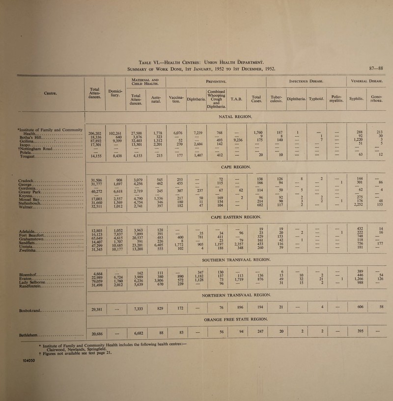 Table VI.—Health Centres: Union Health Department. Summary of Work Done, 1st January, 1952 to 1st December, 1952. 87—88 Maternal and Child Health. Preventive. Infectious Disease. Venereal Disease. Centre. Total Atten¬ dances. Domici¬ liary. Total Atten¬ dances. Ante¬ natal. Vaccina¬ tion. Diphtheria. Combined Whooping Cough and Diphtheria. T.A.B. Total Cases. Tuber¬ culosis. Diphtheria. Typhoid. Polio¬ myelitis. Syphilis. Gono¬ rrhoea. NATAL REGION. Institute of Family and Community Health. Botha’s Hill. Gcilima..*. Ixopo. tNottingham Road. Polela. Tongaat. Cradock. George. Gordonia. Grassy Park. Knysna. Mossel Bay. Stellenbosch. Walmer. Adelaide. Fort Beaufort. Grahamstown. Sandflats. Umtata.. • • Zwelitsha. Bloemhof. Evaton. Lady Selborne. Randfontein. 206,202 18,336 87,892 17,301 14,155 102,261 640 9,399 8,438 27,508 3,876 32,403 13,301 4,153 1,778 323 1,312 2,201 215 6,076 52 270 177 7,239 2,604 1,407 768 493 142 412 9,236 1,760 9 175 20 187 8 140 10 1 1 7 — 288 92 1,220 51 63 213 30 3 5 12 CAPE REGION. 31,506 31,777 40,272 17,003 31,660 32,511 908 1,697 6,618 2,557 1,569 1,012 3,079 4,256 2,719 4,790 4,754 2,741 545 462 245 1,536 346 397 253 455 307 217 180 182 237 50 11 47 72 115 67 169 154 104 62 2 138 166 114 96 214 682 126 94 50 92 90 117 8 5 2 3 2 2 2 2 i i 144 301 62 275 176 2,252 86 4 48 153 CAPE EASTERN REGION. 12,803 16,123 65,649 14,407 47,299 31,345 1,052 7,837 4,615 1,707 10,685 10,177 3,963 7,099 20,537 591 23,201 13,208 128 391 483 226 6,405 555 400 8 1,772 102 35 781 905 4 34 411 23 1,197 188 96 79 2,357 348 19 23 329 161 433 260 19 20 153 42 116 59 2 1 — i 432 222 748 118 756 181 14 16 177 SOUTHERN TRANSVAAL REGION. . 4,664 22,989 79,059 31,498 6,724 1,760 2,012 162 3,989 6,236 5,639 111 380 3,806 670 890 572 239 347 1,182 1,128 130 137 73 96 113 1,719 136 876 6 13 49 31 10 32 15 2 21 2 i 389 446 1,266 988 54 126 NORTHERN TRANSVAAL REGION. Bosbokrand. 29,381 — 7,333 829 172 — 76 896 194 21 — 4 — 606 58 1 ORANGE FREE STATE REGION. Bethlehem. 20,686 — 6,682 88 83 — 56 94 247 20 2 2 — 395 — * Institute of Family and Community Health includes the following health centres. Clairwood, Newlands, Springfield, t Figures not available see text page 21. 104050