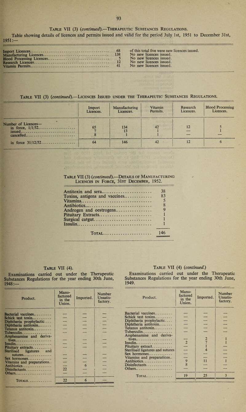 Table VII (3) {continued).—Therapeutic Substances Regulations. Table showing details of licences and permits issued and valid for the period July 1st, 1951 to December 31st, 1951:— Import Licences. Manufacturing Licences... Blood Processing Licences Research Licences. Vitamin Permits. 68 of this total five were new licences issued. 138 No new licences issued. 5 No new licences issued. 12 No new licences issued. 41 No new licences issued. Table VII (3) {continued).—Licences Issued under the Therapeutic Substances Regulations. Import Licences. Manufacturing Licences. Vitamin Permits. Research Licences. Blood Processing Licences. • Number of Licences— in force, 1/1/52. 65 134 42 12 5 issued. 7 13 1 — 1 cancelled. 8 1 1 — — in force 31/12/52. 64 146 42 12 6 Table VII (3) {continued).—Details of Manufacturing Licences in Force, 31st December, 1952. Antitoxin and sera. 38 Toxins, antigens and vaccines. 83 Vitamins. 5 Antibiotics. 8 Androgen and oestrogens. 9 Pituitary Extracts. 1 Surgical catgut. 1 Insulin. I Total. 146 Table VII (4). Examinations carried out under the Therapeutic Substances Regulations for the year ending 30th June, 1948:— Product. Manu¬ factured in the Union. Imported. Number Unsatis¬ factory. Bacterial vaccines. _ — — Schick test toxin. —• — — Diphtheria prophylactic.... — — — Diphtheria antitoxin. — — — Tetanus antitoxin. —• — — Tuberculin. Arsphenamine and deriva- ' fives. — — — Insulin. — — — Pituitary extracts. Sterilised ligatures and ' ~ sutures. — — — Sex hormones. — — — Vitamins and preparations.. — — — Antibiotics. — 6 — Disinfectants. 22 — — Others. — — Totals. 22 6 1 Table VII (4) {continued.) Examinations carried out under the Therapeutic Substances Regulations for the year ending 30th June, 1949. Product. Manu¬ factured in the Union. Imported. Number Unsatis¬ factory. Bacterial vaccines. _ , Schick test toxins. — — — Diphtheria prophylactic.... — — — Diphtheria antitoxin. — — — Tetanus antitoxin. — — — Tuberculin. — — — Arsphenamine and deriva¬ tives. ___ 2 1 Insulin. 2 7 1 Pituitary extract. — 1 — Sterilised ligatures and sutures — 4 — Sex hormones. — — — Vitamins and preparations.. — — — Antibiotics. 9 11 1 Disinfectants. 8 — — Others. — — — Total. 19 25 3