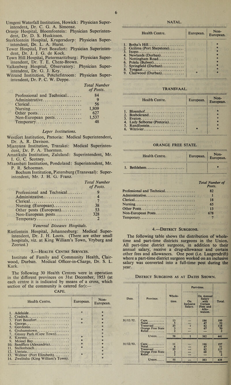 Umgeni Waterfall Institution, Howick: Physician Super¬ intendent, Dr. C. G. A. Simonsz. Oranje Hospital, Bloemfontein: Physician Superinten¬ dent, Dr. D. S. Huskisson. Sterkfontein Hospital, Krugersdorp: Physician Super¬ intendent, Dr. L. A. Hurst. Tower Hospital, Fort Beaufort: Physician Superinten¬ dent, Dr. J. J. G. de Kock. Town Hill Hospital, Pietermaritzburg: Physician Super¬ intendent, Dr. T. E. Cheze-Brown. Valkenberg Hospital, Observatory: Physician Super¬ intendent, Dr. G. J. Key. Witrand Institution, Potchefstroom: Physician Super¬ intendent, Dr. P. C. W. Deppe. Total Number of Posts. Professional and Technical. 84 Administrative. 9 Clerical. 56 Nursing. 1,809 Other posts. 627 Non-European posts. 1,537 Temporary. 48 Leper Institutions. Westfort Institution, Pretoria: Medical Superintendent, Dr. A. R. Davison. Mjanyana Institution, Transkei: Medical Superinten¬ dent, Dr. P. A. Thornton. Amatikulu Institution, Zululand: Superintendent, Mr. I. G. C. Scotney. Mkambati Institution, Pondoland: Superintendent, Mr. P. R. Schoeman. Bochum Institution, Petersburg (Transvaal): Super¬ intendent, Mr. J. H. G. Franz. Total Number of Posts. Professional and Technical. 9 Administrative. 4 Clerical. 7 Nursing (European). 38 Other posts (European). 53 Non-European posts. 328 Temporary. 2 Venereal Diseases Hospitals. Rietfontein Hospital, Johannesburg: Medical Super¬ intendent, Dr. J. H. Loots. (There are other small hospitals, viz. at King William’s Town, Vryburg and Zeerust.) 3.—Health Centre Services. Institute of Family and Community Health, Clair- wood, Durban. Medical Officer-in-Charge, Dr. S. L. Kark. The following 30 Health Centres were in operation in the different provinces on 31st December, 1953 (at each centre it is indicated by means of a cross, which section of the community is catered for):— CAPE. Health Centre. European. Non- European. 1. Adelaide. * * 2. Cradock. * 3. Fort Beaufort. * * 4. George. * * 5. Gordonia. * 6. Grahamstown. * 7. Grassy Park (Cape Town). * 8. Knysna. * * 9. Mossel Bay. * * 10. Sandflats (Alexandria). * * 11. Stellenbosch. * * 12. Umtata. * 13. Walmer (Port Elizabeth). * * 14. Zwelitsha (King William’s Town). * NATAL. Health Centre. European. Non- European. 1. Botha’s Hill. * 2. Gcilima (Port Shepstone). * 3. Ixopo. * 4. Newlands (Durban). * 5. Nottingham Road. * 6. Polela (Bulwer). * 7. Springfield (Durban). * 8. Tongaat. * 9. Clairwood (Durban). * * TRANSVAAL. Health Centre. European. Non- European. 1. Bloemhof. ♦ 2. Bosbokrand. * 3. Evaton. * 4. Lady Selbome (Pretoria). * 5. Randfontein. * 6. Witrivier. * * ORANGE FREE STATE. Health Centre. European. Non- European. 1. Bethlehem. * Total Number of Posts. Professional and Technical. 82 Administrative. 1 Clerical. 18 Nursing. 65 Other Posts. 13 Non-European Posts. 678 Temporary. 7 4.—District Surgeons. The following table shows the distribution of whole¬ time and part-time districts surgeons in the Union. All part-time district surgeons, in addition to their annual salary, receive a drug-allowance and certain other fees and allowances. One post (i.e. Laagersdrift) where a part-time district surgeon worked on an inclusive salary was converted into a full-time post during the year. District Surgeons as at Dates Shown. Date. Province. Whole¬ time. Part- On Inclusive Salary. time. On Annual Salary with Certain Fees and Allo¬ wances. Total. 31/12/52. Cape. 13 186 199 Natal. 5 _ 47 52 Transvaal. 35 1 82 118 Orange Free State 3 _ 67 70 Relief. 2 — — 2 Union. 58 1 382 441 31/12/53. Cape. 11 186 197 Natal. 4 _ 47 51 Transvaal. 35 - ~r 82 117 Orange Free State 3 _ 68 71 Relief. 2 — — 2 Union. 55 — 383 438