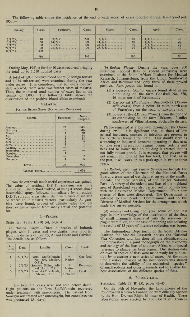The following table shows the incidence, at the end of each week, of cases reported during January—April, 1953:— January. Cases. February. Cases. March. Cases. April. Cases. 3/1/53. 10 7/2/53. 270 7/3/53. 40 4/4/53. 30 10/1/53. 50 14/2/53. 100 14/3/53. 80 11/4/53. 20 17/1/53. 100 21/2/53. 100 21/3/53. 40 18/4/53. 30 24/1/53. 190 28/2/53. 70 28/3/53. 30 25/4/53. 10 31/1/53. 430 780 540 190 90 _ During May, 1953, a further 10 cases occurred bringing the total up to 1,610 notified cases. A total of 1,036 positive blood slides (2 benign tertian and 1,034 sub-tertian) were examined during the year under review. It is considered that for every positive slide received, there were two further cases of malaria. Thus, the estimated total number of cases lies in the vicinity of 3,000. The following table shows the distribution of the positive blood slides examined:— MALARIA. Positive Blood Slides (Natal and Zululand). Month. European. Non- European. January. 23 515 February. 2 316 March. 4 80 April. 2 34 May. 3 38 June. 1 4 July. 1 1 August. — 1 September. — — October. 1 1 November. — 2 December. 1 6 Total. 38 998 Grand Total. 1,036 From the outbreak much useful experience was gained. The value of residual D.D.T. spraying was fully vindicated. The method evolved, of using a knock-down insecticidal spray, followed immediately by a residual D.D.T. spray in areas where there were cases of malaria or where adult malaria vectors—particularly A. gam- biae—were found, proved of definite value and cut short extensive spread from many actual and potential foci. 5.—Plague. Statistics: Table II (B) (4), page 41. (<?) Human Plague.—Three outbreaks of bubonic plague, with 11 cases and two deaths, were reported from the districts of Lindley, Aliwal North and Calvinia. The details are as follows:— Out¬ break. Date. Locality. Cases. Result. 1 29/1/53 Farm Stoffelfontein 9 One fatal. No. 407, Lindley, O.F.S. Native 2 2/5/53 Sonskyn Siding, Ali- 1 Recovery. wal North, C.P. Native 3 12/9/53 Brandvlei Townlands, 1 Fatal. Calvinia, C.P. Coloured The two fatal cases were not seen before death. Eight patients on the farm Stoffelfontein recovered under treatment with aureomycin. The patient from Sonskyn was treated with aureomycin, but convalescence was protracted (54 days). (b) Rodent Plague.—During the year, over 800 specimens (pooled fleas or rodent carcasses) were examined at the South African Institute for Medical Research, Johannesburg, from the Union, South-West Africa and Bechuanaland; only three of these proved positive. Past, pestis. was found in— (1) a house-rat (Rattus rattus) found dead in an outbuilding on the farm Ganskuil No. 870, 16 miles north of Kroonstad; (2) Karroo rat (Parotomys), Burrow-fleas (Xenop- sylla eridos) from a point 30 miles north-east of Fraserburg on the road to Loxton; and (3) house-rat fleas (A. brasilliensis) from the floor of an outbuilding on the farm Uitkoms, 13 miles south-west of Viljoenskroon, Bothaville district. Plague remained at a low level throughout the Union during 1953. It is significant that, at times of low general incidence, pockets of infection are present in the northern Orange Free State. This should serve as a warning to industrial concerns operating in that area to take every precaution against plague rodents and fleas and to insure that no building is erected that is not fully rodent-proof. It is expected that plague will not remain for long at this low level, and that, as in the past, it will work up to a peak again in two or three years. (c) Rodent, Flea and Plague Surveys.—Through the good offices of the Chairman of the National Parks Board, a team carried out the first survey of the smaller rodents, and their parasites, of the Kruger National Park. A survey of the rodents and fleas of the highland area of Basutoland was also carried out in conjunction with the Basutoland Medical Department. Four new species of fleas were discovered. The Department is indebted to the Resident Commissioner and to the Director of Medical Services for the arrangments which made the survey possible. (d) Research— During the year some of the last gaps in our knowledge of the distribution of the fleas of small mammals associated with the reservoir of plague were filled, and the task of mapping and collating the results of 15 years of intensive collecting was begun. The Entomology Department of the South African Institute for Medical Research houses the National Flea Collection and has done all the identifications; the preparation of a joint monograph on the taxonomy and ecology of the fleas of southern Africa with special reference to plague has been begun. Distribution data on over 70 species of fleas were made ready for publica¬ tion by preparing a new series of maps. At the same time a critical revision of the host species was started to determine the validity of the recognised “ species ” of small rodents and other mammals and to analyse the host associations of the different species of fleas. 6.—Poliomyelitis. Statistics: Table II (B) (5), pages 42-45. On the 14th of November the Laboratories of the Poliomyelitis Research Foundation were officially opened by the Hon. Dr. van Rhijn, Minister of Health. These laboratories were erected by the Board of Trustees
