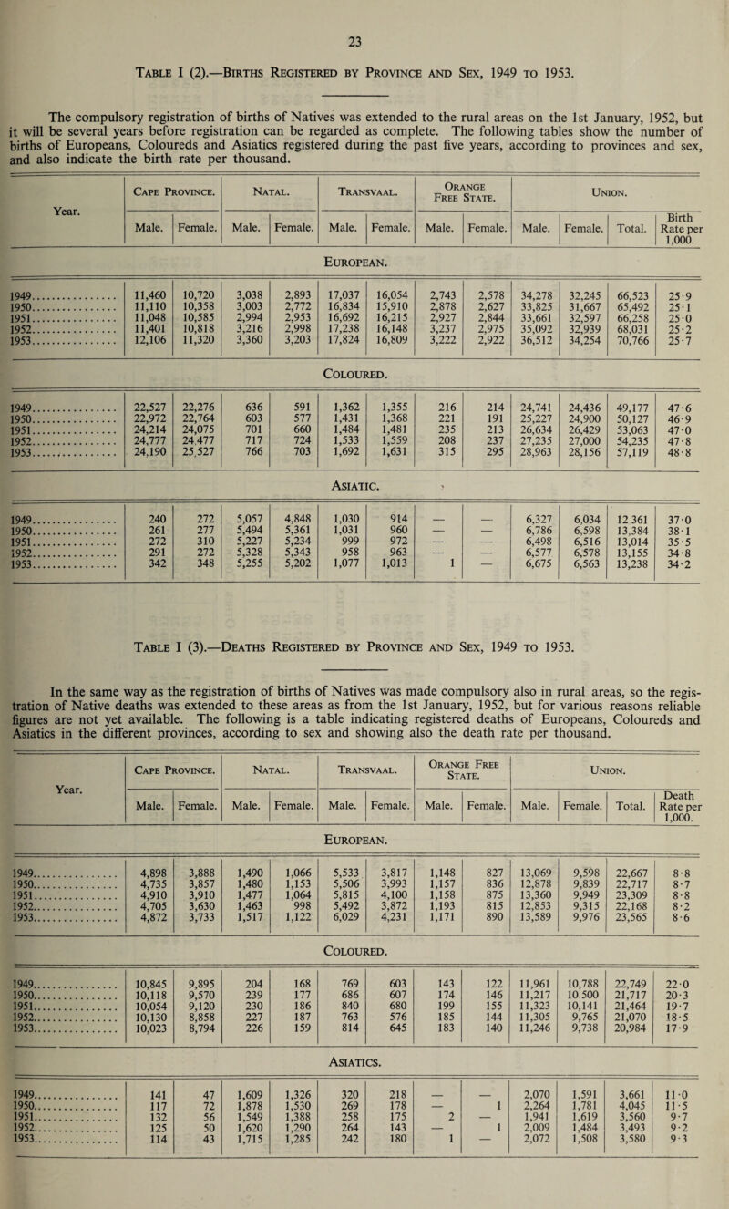Table I (2).—Births Registered by Province and Sex, 1949 to 1953. The compulsory registration of births of Natives was extended to the rural areas on the 1st January, 1952, but it will be several years before registration can be regarded as complete. The following tables show the number of births of Europeans, Coloureds and Asiatics registered during the past five years, according to provinces and sex, and also indicate the birth rate per thousand. Year. Cape Province. Natal. Transvaal. Orange Free State. Union. Male. Female. Male. Female. Male. Female. Male. Female. Male. Female. Total. Birth Rate per 1,000. European. 1949. 11,460 10,720 3,038 2,893 17,037 16,054 2,743 2,578 34,278 32,245 66,523 25 9 1950. 11,110 10,358 3,003 2,772 16,834 15,910 2,878 2,627 33,825 31,667 65,492 25 1 1951. 11,048 10,585 2,994 2,953 16,692 16,215 2,927 2,844 33,661 32,597 66,258 25 0 1952. 11,401 10,818 3,216 2,998 17,238 16,148 3,237 2,975 35,092 32,939 68,031 25 2 1953. 12,106 11,320 3,360 3,203 17,824 16,809 3,222 2,922 36,512 34,254 70,766 25 7 Coloured. 1949. 22,527 22,276 636 591 1,362 1,355 216 214 24,741 24,436 49,177 47 6 1950. 22,972 22,764 603 577 1,431 1,368 221 191 25,227 24,900 50,127 46 9 1951. 24,214 24,075 701 660 1,484 1,481 235 213 26,634 26,429 53,063 47 0 1952. 24,777 24.477 717 724 1,533 1,559 208 237 27,235 27,000 54,235 47 8 1953. 24.190 25 527 766 703 1,692 1,631 315 295 28,963 28,156 57,119 48 8 Asiatic. 1949. 240 272 5,057 4,848 1,030 914 6,327 6,034 12 361 370 1950. 261 277 5,494 5,361 1,031 960 — — 6,786 6.598 13,384 38-1 1951. 272 310 5,227 5,234 999 972 — — 6,498 6,516 13,014 35-5 1952. 291 272 5,328 5,343 958 963 — — 6,577 6,578 13,155 34-8 1953. 342 348 5,255 5,202 1,077 1,013 1 — 6,675 6,563 13,238 34-2 Table I (3).—Deaths Registered by Province and Sex, 1949 to 1953. In the same way as the registration of births of Natives was made compulsory also in rural areas, so the regis¬ tration of Native deaths was extended to these areas as from the 1st January, 1952, but for various reasons reliable figures are not yet available. The following is a table indicating registered deaths of Europeans, Coloureds and Asiatics in the different provinces, according to sex and showing also the death rate per thousand. Year. Cape Province. Natal. Transvaal. Orange Free State. Union. | Death Male. Female. Male. Female. Male. Female. Male. Female. Male. Female. Total. Rate per I 1,000. European. 1949. 4,898 3,888 1,490 1,066 5,533 3,817 1,148 827 13,069 9,598 22,667 8 •8 1950. 4,735 3,857 1,480 1,153 5,506 3,993 1,157 836 12,878 9,839 22,717 8 •7 1951. 4,910 3,910 1,477 1,064 5,815 4,100 1,158 875 13,360 9,949 23,309 8 8 1952. 4,705 3,630 1,463 998 5,492 3,872 1,193 815 12,853 9,315 22,168 8 2 1953. 4,872 3,733 1,517 1,122 6,029 4,231 1,171 890 13,589 9,976 23,565 8 6 Coloured. 1949. 10,845 9,895 204 168 769 603 143 122 11,961 10,788 22,749 220 1950. 10,118 9,570 239 177 686 607 174 146 11,217 10 500 21,717 20-3 1951. 10,054 9,120 230 186 840 680 199 155 11,323 10,141 21,464 19-7 1952. 10,130 8,858 227 187 763 576 185 144 11,305 9,765 21,070 18-5 1953. 10,023 8,794 226 159 814 645 183 140 11,246 9,738 20,984 17-9 Asiatics. 1949. 141 47 1,609 1,326 320 218 2,070 1,591 3,661 110 1950. 117 72 1,878 1,530 269 178 — 1 2,264 1,781 4,045 11-5 1951. 132 56 1,549 1,388 258 175 2 — 1,941 1,619 3,560 9-7 1952. 125 50 1,620 1,290 264 143 — 1 2,009 1,484 3,493 9-2 1953. 114 43 1,715 1,285 242 180 1 2,072 1,508 3,580 9-3