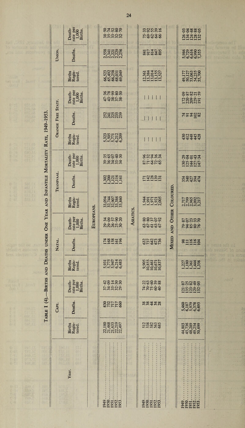 Table I (4).—Births and Deaths under One Year and Infantile Mortality Rate, 1949-1953. z o z p xj go js ti 1_Lo -c S o ©.tS Q g’w co ■<—* o> J2 .22 T3 t; g>s u. H < H C/5 W U cc Uh H 0 z < os O ■ ft X So “ ■W « s P r3 m to •C ■*—* a o> p CO * • .e.SS'a C g>2 < < > m Z ■< OS H o M * JO J3 tJ M,©-= 2 « ©.£ P r3'® CO £ <D P CO * • .S3 T3 « S?£ _ < H < z ' ft B agx 2 ® ©-.S P 2~® CO •c +-> CU O Q 05 rl> * jo.SStd «B$ •£ uj £. < U i ^ a X go 52 t; ao-c 2 ® £ Q 2® i p to • . •C .52 tj s«2s CT2 >« C/3 z c w Oh O w o ip r-i o o int^'ooor' oo ia m m m cn cn m co m 00 — ON NO >n tj- <N <N m loncSNN <s ts cT cs rT m <N 00 —< On IN on m m Tf >n Tp <N © ©^ no in no oo on NO NO NO NO VO 00 Os © O mr^OMXMo ^ m m m m —i in <n on <n ip <n m m <N (N <N CN tN n ^ H fN ON (NOh^O ro «/y r^rj <n irT *rT vo vo m t- o O OVVOrfmrt rinnnm 1,302 1,200 1,121 1,116 1,161 tp it r- no o ON Tp O 0O NO O t— On ro oo rn nf nTro rn m m m m m Tp On P~ O O m O in On CN On On VO ^ O M(NNMn Tf OO 00 vo VO vo On — ioptn nt^Nj-rtoo ON P~ On fN Tp #i ♦> #i #i *\ *r> »n vo vo (SOirfOO r^^tf^NON nnnnM ONr-r^o oo vo Ooomonp oo no m — on (N ^ <N «N NNNNN m ri m on no m o\ ra tp vo p~ vo vo vo vo co O P < On © »-< rj m Tp m in m m ! ON ON OS ON On —< p' Tf m it >-h i—' ^ On OO ON 00 OO OO *-H Tf Tf h- VO OO iT) <N m <0 (N m rn rn J I 1 1 1 1 1 1 1 1 NOCN'^’NO'^ on m On m m p.«if Mm 00 P- NO c^ no ^NOOOn^h t-H T-H i-H 'tONP'NO C3N ON On On O *i #i f> «i M -H ^ ^ ^ (N o o r- r- <n 00 00 o ON ^O VO VO 'O vo NPNWNO nnNfr'n NO (— NO NO O »n vo m OS 00 Tt vo 00 oT o' o o' o 1-H T-H T-H npiOOnoo m no no <n oo TfOTiOQ r- vo tj* 00 00 Tf oo nwTtnN Noonm^ ^h m oo vo oo >n in io vo On O -h (N m tJ- m <n >n >n On ON On ON ©. m • o < ■ oo oo in ' no oo o NO Tp Tp OO (N (SmNMn no on no o m OON-OlVN On P^no^On m m no no no p- r» p- m >n o p-NNOno —< —l O fN| P~ •t *i fi r> A OvOn^in rf m in iri in rf —i it pn) nc t— ON On O OO O M oo >n oo m —i tP rf pn| 130-29 125-04 144-01 127-43 147-34 inij-NONP m m rt m tP p' ON in m p~ r-lONNOO\-< p'p^ONOr| ri ri <n co m r- r- m cn o xoNnh av rf ^ o vo r- on oo oo r- 00*-mVOVOtJ- ^HHhcO ^H T—^ 1,227 1,180 1,361 1,444 1,356 r^inNOMn 00 (N oo rt O ITN m ov fN nn MfN n © P- ON oo m no oo p' os 'SI~lOs„<H1,vo_ irT no in no no cn no On Tp On O cn oo in On °o p>^r» ts no TpmoooNo -v N't -rp tP >n cn o — m m tp m in in in CS Q\ On On On