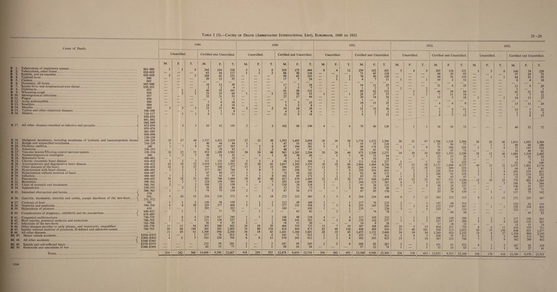 B B B B B B B B B Cause of Death. 1. 2. 3. 4. 5. 6. 7. 8. 9. B 10. B 11. B 12. B 13. B 14. B 15. B 16. Tuberculosis of respiratory system. Tuberculosis, other forms. Syphilis, and its sequelae. Typhoid fever. Cholera. Dysentery, all forms. Scarlet fever and streptococcal sore throat. Diphtheria. Whooping cough. Meningococcal infections. Plague. Acute poliomyelitis. Smallpox.. Measles. Typhus and other rickettsial diseases. Malaria. B 17. All other diseases classified as infective and parasitic.< B 18. Malignant neoplasms, including neoplasms of lymhatic and haematopoietic tissues B 19. Benign and unspecified neoplasms. B 20. Diabetes, mellitus. B 21. Anaemias. B 22’ Vascular lesions Effecting central nervous system. B 23. Nonmeningococcal meningitis. B 24. Rheumatic fever. B 25. Chronic rheumatic heart disease. B 26. Arteriosclerotic and degenerative heart disaese. B 27. Other diseases of the heart. B 28. Hypertension with heart disease. B 29. Hypertension without mention of heart. B 30. Influenza. B 31. Pneumonia. B 32. Bronchitis. B 33. Ulcer of stomach and duodenum. B 34. Appendicitis. B 35. Intestinal obstruction and hernia. B 36. Gastritis, duodenitis, enteritis and colitis, except diarrhoea of the new-born.... B 37. Cirrhosis of liver. B 38. Nephritis and nephrosis. B 39. Hyperplasia of prostate. B 40. Complications of pregnancy, childbirth and the puerperium. B 41. Congenital malformations. B 42. Birth injuries, postnatal asphyxia and atelectasis. B 43. Infections of the new-born..... B 44. Other diseases peculiar to early infancy, and immaturity unqualified. B 45. Senility without mention of pyschosis, ill-defined and unknown causes. B 46. All other diseases. BE 47. Motor vehicle accidents. BE 48. All other accidents. { BE 49. Suicide and self-inflicted injury... BE 50. Homocide and operations of war. / \ Total. 1949. 1950. 1951. Uncertified. Certified and Uncertified. Uncertified. Certified and Uncertified. Uncertified. Certified and Uncertified. Uncertifie M. F. T. M. F. T. M. F. T. M. F. T. M. F. T. M. F. T. M. F. 001-008 5 3 8 344 194 538 5 1 6 319 175 494 8 4 12 259 162 421 5 4 010-019 — — — 63 54 117 1 1 2 66 50 116 _ _ _ 71 45 116 020-029 3 — 3 108 45 153 — — — 90 45 135 _ 2 2 70 50 120 040 — — — 20 15 35 — — — 17 7 24 — 1 1 4 7 11 1 - - 043 — — — — — — — — — — — _ _ _ _ _ 045-048 — — — 18 12 30 — — — 17 7 24 _ _ _ 14 11 25 050, 051 — — — 2 2 4 — — — 2 5 7 _ _ _ 1 2 3 2 055 — 1 1 46 55 101 — — — 61 50 111 _ _ _ 60 62 122 2 056 — 2 2 29 35 64 1 — 1 13 20 33 1 _ 1 26 27 53 1 057 — — — 32 21 53 — — — 27 17 44 — — — 20 14 34 _ 058 — — — — 1 1 — — — — — — — — _ 1 __ 1 080 — — — 7 9 16 — — — 7 5 13 _ _ _ 14 11 25 084 — — — 14 4 18 — — — 3 5 8 _ _ _ 1 1 085 2 3 5 23 23 46 2 — 2 14 14 28 _ _ _ 21 15 36 100-108 — — — 3 1 4 — — — 4 2 6 _ _ _ 1 2 3 110-117 030-039 041,042 044, 049 1 1 6 5 11 12 6 18 8 7 15 052-054 059-074 081-083 086-096 120-138 3 3 83 62 145 2 2 102 88 190 4 4 79 49 128 1 140-205 29 17 46 1,537 1,422 2,959 27 23 50 1,593 1,495 3,088 26 24 50 1,774 1,532 3,306 26 21 210-239 1 — 1 40 44 84 1 — 1 47 55 102 1 _ 1 ' 55 55 110 260 1 7 8 78 187 265 1 5 6 87 194 281 5 2 7 98 178 276 2 3 290-293 — — — 36 29 65 — 2 2 40 57 97 — — _ 29 43 72 330-334 26 25 51 853 1,109 1,962 36 24 60 963 1,241 2,204 20 26 46 973 1,298 2,271 14 20 340 n J 2 5 48 34 82 — 1 1 36 30 66 — 1 1 39 25 64 1 400-402 — — — 11 7 18 — — — 3 4 7 — — — 4 10 14 410-416 1 2 3 111 131 242 1 2 3 94 112 206 1 2 3 111 116 227 1 420-422 42 10 52 2,619 1,332 3,951 51 10 61 2,617 1,342 3,959 50 18 68 2,866 1,464 4,330 37 13 430-434 14 8 22 197 180 377 13 2 15 186 185 371 13 7 20 206 184 390 7 11 400-443 3 2 5 377 367 744 3 4 7 351 396 747 2 7 9 298 394 692 3 444-447 — 1 1 67 90 157 1 1 2 74 88 162 2 2 4 82 90 172 1 2 480-483 1 2 3 55 42 97 3 1 4 102 69 171 I 1 2 65 33 98 1 2 490-493 29 26 55 902 706 1,608 18 30 48 817 678 1,495 23 13 36 851 648 1,499 13 12 500-502 5 2 7 224 158 382 3 4 7 252 134 386 2 — 2 244 123 367 4 3 540, 541 2 — 2 108 22 130 1 — 1 110 28 138 1 — 1 97 24 121 2 550-553 — 2 2 56 28 84 — — — 52 21 73 1 1 2 60 28 88 _ 560, 561 570 1 — 1 79 79 158 2 — 2 87 84 171 — — — 67 83 150 — — 543, 571, 572 9 10 19 334 239 573 9 9 18 273 232 505 5 3 8 264 234 498 6 5 581 1 1 2 136 54 190 1 1 2 112 48 160 1 — 1 157 76 233 1 590-594 4 6 10 329 277 606 3 2 5 277 231 508 5 3 8 293 245 538 2 2 610 1 — 1 202 — 202 — — — 169 — 169 1 — 1 228 — 228 3 640-652 670-689 — 1 1 — 75 75 — 1 1 — 62 62 — 2 2 — 74 74 — 750-759 2 4 6 129 117 246 1 1 2 166 88 254 4 — 4 127 105 232 1 1 760-762 2 2 4 211 126 337 1 — 1 190 142 332 4 2 6 235 142 377 2 1 763-768 — — — 26 9 35 2 — 2 18 12 30 — — — 19 9 28 769-776 23 11 34 502 360 862 16 10 26 406 319 725 12 7 19 387 308 695 10 5 790-795 80 68 148 501 501 1,002 74 80 154 424 449 873 62 48 110 448 408 856 53 48 — 23 19 42 1,308 956 2,264 24 18 42 1,441 1,160 2,601 26 19 45 1,455 1,151 2,606 24 10 E810-E835 1 — 1 337 76 413 6 — 6 342 71 413 2 2 4 335 77 412 1 4 E800-E802 E840-E965 4 1 5 563 230 793 6 6 12 570 242 812 5 3 8 582 243 825 13 1 E970-E979 — — — 233 58 291 2 — 2 187 58 245 2 2 4 204 63 267 3 _ E980-E999 j — — — 62 15 77 1 — 1 38 16 54 — — — 57 22 79 1 — 318 242 560 13,069 9,598 22,667 318 239 557 12,878 9,839 22,718 290 202 492 13,360 9,949 23,309 236 176 1 | _ 1952. Certified and Uncertified. 1953. Uncertified. Certified and Uncertified. T. M. F. T. M. F. T. M. F. T. 9 205 116 321 3 3 6 146 74 220 — 44 39 83 — — — 27 24 51 — 86 33 119 — 1 1 64 31 95 1 10 2 12 — — — 6 4 10 2 21 4 25 — — — 11 9 20 2 46 38 84 - _ z 1 42 51 1 93 I 7 11 18 — — — 5 7 12 — 13 5 18 1 — 1 14 13 27 — — — — — — — _ _ _ — 4 4 8 — — — 13 11 24 — — — — — — _ _ _ . - — 5 6 11 — _ _ 15 7 22 — 3 2 5 — _ _ 1 2 3 8 5 13 — — — 7 8 15 1 34 39 73 — — — 40 32 72 47 1,766 1,538 3,304 26 20 46 1,819 1,685 3,504 — 27 50 77 — 2 2 40 60 100 6 75 164 239 3 1 4 72 147 219 — 29 43 72 — _ _ 16 46 62 34 943 1,165 2,108 18 12 30 1,084 1,318 2,402 1 23 13 36 1 1 2 34 25 ' 59 — 11 11 22 — — _ 5 7 12 1 69 74 143 — _ _ 62 78 140 50 3,127 1,600 4,727 40 12 52 3,375 1,801 5,176 18 110 109 219 1 1 2 46 39 85 3 238 314 552 3 1 4 286 325 611 3 100 95 195 2 2 4 118 114 232 3 54 43 97 T 1 23 20 43 25 767 571 1,338 13 10 23 779 605 1,384 7 155 95 250 3 3 188 76 264 2 98 29 127 — — 126 31 157 — 32 20 52 — — 43 28 71 — 85 74 159 _ i 1 117 75 192 ii 263 252 515 9 2 11 272 235 507 i 147 68 215 _ _ _ 132 61 193 4 172 195 367 — 1 1 238 218 456 3 233 — 233 — — — 222 — — 68 68 — — — — 83 83 2 166 120 286 1 2 3 157 146 303 3 237 147 384 2 9 4 210 153 363 — 17 16 33 — - _ 13 11 24 15 414 311 725 4 8 12 416 335 751 101 510 513 1,023 83 73 156 646 631 1,277 34 1,269 923 2,192 19 8 27 1,326 869 2^195 5 420 93 513 3 2 5 449 113 '562 14 567 223 790 7 2 9 562 280 842 3 191 61 252 4 1 5 267 61 328 1 52 13 65 — 1 1 54 27 81 412 12,853 9,315 22,168 246 170 416 13,589 9,976 23,565 1120