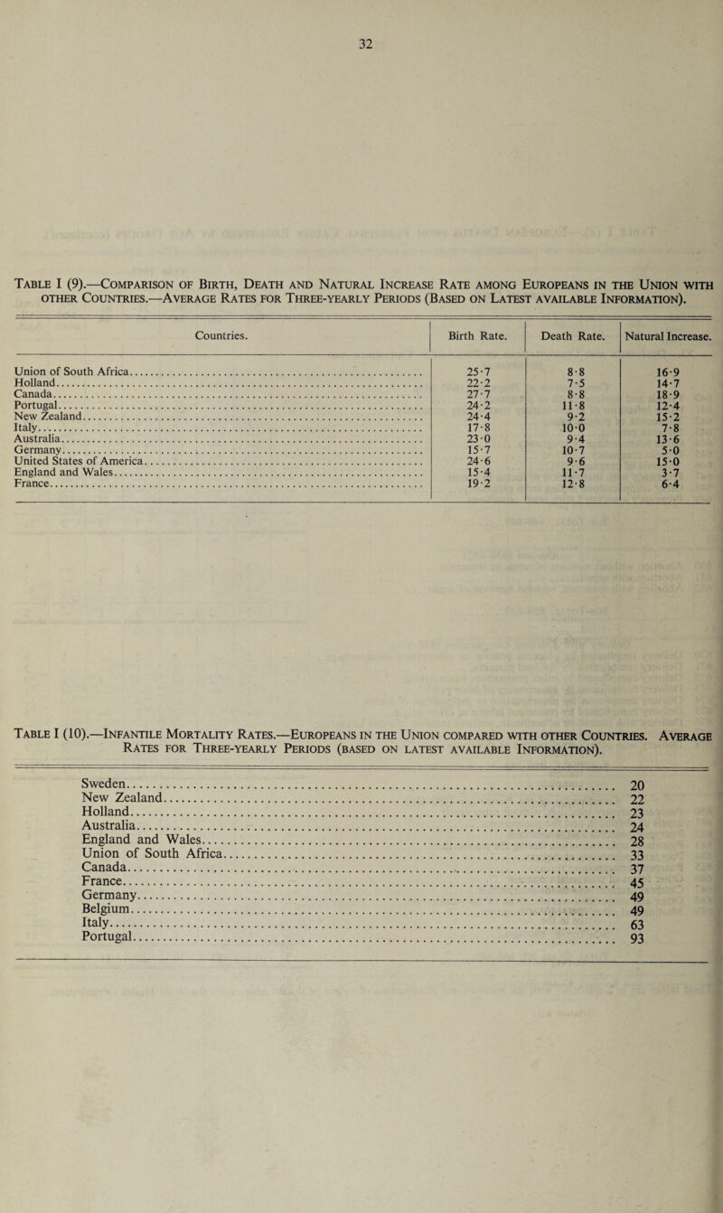 Table I (9).—Comparison of Birth, Death and Natural Increase Rate among Europeans in the Union with other Countries.—Average Rates for Three-yearly Periods (Based on Latest available Information). Countries. Birth Rate. Death Rate. Natural Increase. Union of South Africa.. 25-7 8-8 16-9 Holland. 22-2 7-5 14-7 27-7 8-8 18-9 Portugal. 24-2 11-8 12-4 New Zealand. 24-4 9-2 15-2 17-8 100 7-8 Australia. 23-0 9-4 13-6 Germany. 15-7 10-7 50 United States of America. 24-6 9-6 150 England and Wales. 15-4 11-7 3-7 19-2 12-8 6-4 Table I (10).—Infantile Mortality Rates.—Europeans in the Union compared with other Countries. Average Rates for Three-yearly Periods (based on latest available Information). Sweden. New Zealand. Holland. Australia. England and Wales.... Union of South Africa Canada. France. Germany. Belgium. Italy. Portugal. 20 22 23 24 28 33 37 45 49 49 63 93