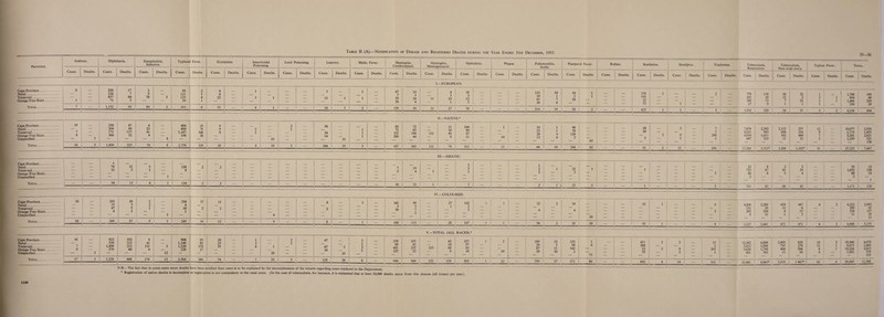 Table II (A).—Notification of Disease and Registered Deaths during the Year Ended 31st December, 1953. 35—36 Province. Ant irax. Diphtheria. Encep Infe halitis, :tive. Typhoid Fevet Erysipelas. Insecticidal Poisoning. Lead Poisoning. Leprosy. Malta Fever. Meningitis, Cerebrospinal. Meningitis, Meningococcal. Opthalmia. Plague. Poliomyelitis, Acute. Puerperal Fever. Rabies: Scarlatina. Smallpox. Trachoma. Tuberculosis, Tuberculosis, Typhus Fever. Total. Cases. Deaths. Cases. Deaths. Cases. Deaths. Cases. Deaths. Cases. Deaths. Cases. Deaths. Cases. Deaths. Cases. Deaths. Cases. Deaths. Cases. Deaths. Cases. Deaths. Cases. Deaths. Cases. Deaths. Cases. Deaths. Cases. Deaths. Cases. Deaths. Cases. Deaths. Cases. Deaths. | Cases. Deaths. Cases. Deaths. Cases. Deaths. Cases, j Deaths. Cases, j Deaths I.—EUROPEAN. Cape Province. Natal. Transvaal. Orange Free State. 6 1 — 298 126 657 71 17 7 64 5 2 9 78 3 88 121 135 39 2 1 6 1 6 4 23 — 1 3 i — — 5 11 1 1 1 — 47 7 59 26 14 5 34 6 11 4 3 19 1 18 3 12 5 — — — 113 14 61 26 10 1 7 6 10 2 16 1 1 — 358 193 22 52 1 1 _ 2 — 778 201 389 27 118 18 75 9 34 12 7 1 22 3 25 1 1 2 1 1 1 1 1,768 694 1,486 250 189 40 236 29 Total. 7 1,152 93 89 3 383 0 33 4 1 16 1 2 — 139 59 11 27 38 — — — 214 24 28 2 - — 625 1 1 2 - 1,395 220 54 51 5 2 4,198 494 II.—NATIVE.* Cape Province. Natal. Transvaal. Orange Free State. Unspecified. 19 7 8 — 3 230 304 771 304 47 89 137 52 4 25 41 4 8 484 889 1,167 198 56 ’9 118 :6 9 9 8 — 2 1 19 2 1 — 36 54 14 35 1 1 1 — 82 73 323 209 72 63 190 44 111 11 10 49 8 164 89 47 11 — 1 10 — 19 13 20 12 1 4 4 98 70 120 2 65 — — 18 10 3 2 3 9 1 7 2 288 1 — fi 7,674 4,531 4,934 447 2,392 983 1,611 335 _ 2,115 690 392 11 357 234 460 52 12 9 7 3 10,977 6,718 8,301 1,239 2,936 1,459 2,621 521 130 Total. 34 3 1,609 325 74 8 2,738 329 26 3 19 3 104 35 3 — 687 369 111 78 311 - 11 — — 64 10 290 65 — — 31 2 13 — 298 — — 17,586 5,321* 3,208 1,103* 31 - 27,325 7,667 III.—ASIATIC. Cape Province. _ _ 1 _ _ _ 3 ■ 1 ,1 1 — Natal. — — 74 12 5 — 126 2 2 _ _ — — — — 22 8 2 [ 3 29 12 _ — 23 3 i _ 8 j 1 22 3 — — 1 — — 729 67 81 35 _ — 1,052 138 Orange Free State. — — — — — — — — _ _ _ _ __ _ 2 — 3 — — — — — — — 3 - 40 8 3 4 88 19 Unspecified. 1 — — — — — — — — — — — — — — — — — — — — — — — — — — — — — _ _ — 2 1 1 1 1 1 1 — 2 1 Total. 98 15  6 1 134 2 2 — — — 10 23 1 — 7 — — — 5 1 25 3 — — 1 — — — 3 .. . 793 --—-- 83 1 86 ) 42 — 1,171 170 IV.—COLOURED. Cape Province. Natal. 16 — 283 35 38 5 2 2 — 234 4 37 11 — — — — — 6 — 1 — 141 99 — 27 1 142 1 1 _ 52 2 24 _ 35 1 6 4,808 ' 2,288 454 447 6 2 6,222 2,942 Transvaal. — — 47 9 1 — 10 2 2 _ _ _ _ 2 16 — — — — — — — — — — 151 28 12 6 — 209 45 Orange Free State. — — 4 3 — — 1 — — — — — — _ _ 2 4 — — — — — — 2 — 263 104 4 15 — 358 137 Unspecified. 3 — — — — 9 — — — — — — — — — — — — — — — — 10 — — — — — — — — 5 1 21 1 3 — 11 29 22 Total. 16 — 369 55 5 3 249 39 13 9 8 1 — 160 113 — 28 147 1 1 — 56 2 28 10 — — 35 1 — 8 -- 5,227 2,441 471 471 6 2 6.800 3,175 Cape Province. 41 _ 812 102 8 806 95 26 1 2 Natal. — — 539 113 41 — 1,140 82 15 — 2 — 1 Transvaal. 7 — 1,498 213 121 3 1,320 176 33 _ 4 1 _ Orange Free State. 9 — 379 60 4 — 238 27 — — — — — Unspecified. — 3 — — — 12 — — — — — 28 — Total. 57 3 3,228 488 174 15 3,504 380 74 — 7 29 3 I 1 1 1 1 1 ! 47 67 14 2 1 2 1 35 128 36 6 N.B.—The fact that in some cases more deaths have been notified than cases is to be explained by the incompleteness of the returns regarding cases rendered to the Department. * Registration of native deaths is incomplete as registration is not compulsory in the rural areas. [In the case of tuberculosis, for instance, it is estimated that at least 10 000 V.—TOTAL (ALL RACES).* 270 185 — 42 327 1 2 — 185 13 132 1 _ _ 411 2 3 15 13,282 4,806 2,605 829 19 2 18,996 6,078 90 92 — 14 97 — — — 29 3 94 4 — — 204 _ _ _ 2 5*612 1,096 795 278 11 J 8,673 1,683 401 235 123 68 63 — — — 87 11 143 — — — 22 2 9 _ 293 5,626 1,798 406 504 8 1 10,234 3,013 235 52 — 9 16 — 10 — 38 10 2 — — — 55 — 2 _ 1 481 365 1 13 56 4 — 1,502 579 ~ — “ — -- — — 75 — — — — — — — — — — — — 153 996 564 123 133 503 1 12 — 339 37 371 80 — — 692 4 14 _ 311 — 25,001 8,065* 3,819 1 667* 42 4 39,405 11,506 deaths occur from this disease (all forms) per year]. 1120