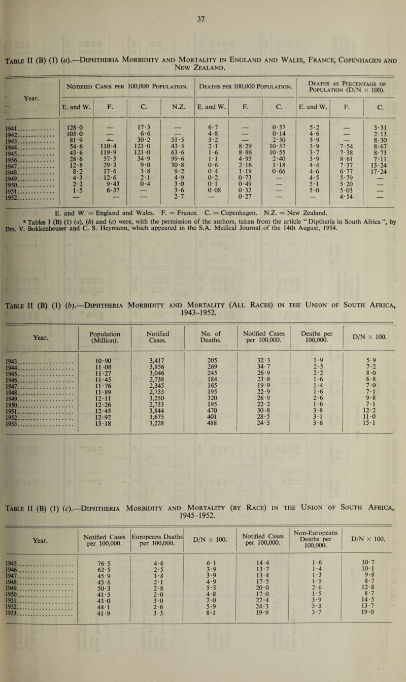 Table II (B) (1) (a).—Diphtheria Morbidity and Mortality in England and Wales, France, Copenhagen and New Zealand. Year. Notified Cases per 100,000 Population. Deaths per 100,000 Population. Deaths as Percentage of Population (D/N x 100). E. and W. F. C. N.Z. E. and W. F. C. E. and W. F. C. 1941 1942 1943 1944 1945 1956 1947 1948 1949 1950 1951 1952 128-0 105-0 81-9 54-6 43-6 28-6 12-8 8-2 4-3 2-2 1-5 110-4 119-9 57-5 29-3 17-6 12-6 9-43 6-37 17-3 6-6 30-2 121-0 121-0 34-9 9-0 3-8 2-1 0-4 51 5 43-5 63-6 99-6 30-8 9-2 4-9 3-0 3-6 2-7 6-7 4-8 3-2 2-1 1-6 1-1 0-6 0-4 0-2 0-1 0-08 8-29 8-86 4-95 2-16 1-19 0-73 0-49 0-32 0-27 0-57 0-14 2-50 10-57 10-55 2-40 1-18 0-66 5-2 4-6 3-9 3-9 3-7 3- 9 4- 4 4-6 4- 5 5- 1 5-0 — 3-31 — 2-13 — 8-30 7-54 8-67 7-38 8-73 8-61 7-11 7-37 13-24 6-77 17-24 5-79 — 5-20 — 5-03 — 4-54 — E. and W. = England and Wales. F. = France. C. = Copenhagen. N.Z. = New Zealand. * Tables I (B) (1) (a), (b) and (c) were, with the permission of the authors, taken from the article “Diptheria in South Africa”, by Drs. V. Bokkenheuser and C. S. Heymann, which appeared in the S.A. Medical Journal of the 14th August, 1954. Table II (B) (1) (bj.—Diphtheria Morbidity and Mortality 1943-1952. (All Races) in the Union of South Africa, Year. Population (Million). Notified Cases. No. of Deaths. Notified Cases per 100,000. Deaths per 100,000. D/N X 100. 1943. 10-90 3,417 205 32-3 1-9 5-9 1944. 11-08 3,856 269 34-7 2-5 7-2 1945. 11-27 3,046 245 26-9 2-2 8-0 1946. 11-45 2,738 184 23-8 1-6 6-8 1947. 11-76 2,345 165 19-9 1-4 7-0 1948. 11-89 2,733 195 22-9 1-6 7-1 1949. 12-11 3,250 320 26-9 2-6 9-8 1950. 12-26 2,733 195 22-2 1-6 7-1 1951. 12-45 3,844 470 30-8 3-8 12-2 1952. 12-92 3,675 401 28-5 3-1 110 1953. 13-18 3,228 488 24-5 3-6 15-1 Table II (B) (1) (c).—Diphtheria Morbidity and Mortality 1945-1952. by Race) in the Union of South Africa, Year. Notified Cases per 100,000. Europeans Deaths per 100,000. D/N X 100. Notified Cases per 100,000. Non-Europeans Deaths per 100,000. D/N X 100. 1945. 76-5 4-6 6-1 14-4 1-6 10-7 1946. 62-5 2-5 3-9 13-7 1-4 10-1 1947. 45-9 1-8 3-9 13-4 1-3 9-8 1948. 43-6 2-1 4-9 17-5 1-5 8-7 1949. 50-3 2-8 5-5 20-0 2-6 12-8 1950. 41-5 20 4-8 17-0 1-5 8-7 1951. 43-0 3-0 7-0 27-4 3-9 14-5 1952. 44-1 2-6 5-9 24-3 3-3 13-7 1953. 41-9 3-3 8-1 19-9 3-7 19-0