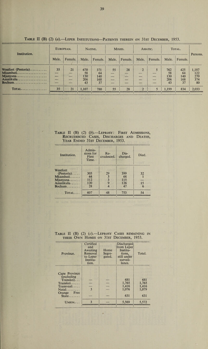Table II (B) (2) {a).—Leper Institutions—Patients therein on 31st December, 1953. Institution. European. Native. Mixed. Asiatic. Total. Persons. Male. Female. Male. Female. Male. Female. Male. Female. Male. Female. Westfort (Pretoria). 35 21 670 371 55 28 2 5 762 425 1,187 Mkambati. — — 58 64 — — — — 58 64 122 Mjanyana. — — 130 140 — — — — 130 140 270 Amatikulu. — — 206 168 — — — — 206 168 374 Bochum. — — 43 37 — — — — 43 37 80 Total. 35 21 1,107 780 55 28 2 5 1,199 834 2,033 Table II (B) (2) (b).—Leprosy: First Admissions, Recrudesced Cases, Discharges and Deaths, Year Ended 31st December, 1953. Institution. Admis¬ sions for First Time. Re¬ crudesced. Dis¬ charged. Died. Westfort (Pretoria). 303 29 399 32 Mkambati. 44 3 66 1 Mjanyana. 112 3 115 — Amatikulu. 120 9 126 15 Bochum. 28 4 47 6 Total. ... 607 48 753 54 Table II (B) (2) (c).—Leprosy Cases remaining in their Own Homes on 31st December, 1953. Province. Certified and Awaiting Removal to Leper Institu¬ tion. Home Segre¬ gated. Discharged from Leper Institu¬ tions, still under surveil¬ lance. Total. Cape Province (excluding Transkei)... Transkei. Transvaal. Natal. Orange Free State. 3 681 1,765 1,416 1,076 631 681 1,765 1,416 1,079 631 Union.. .. 3 — 5,569 5,572